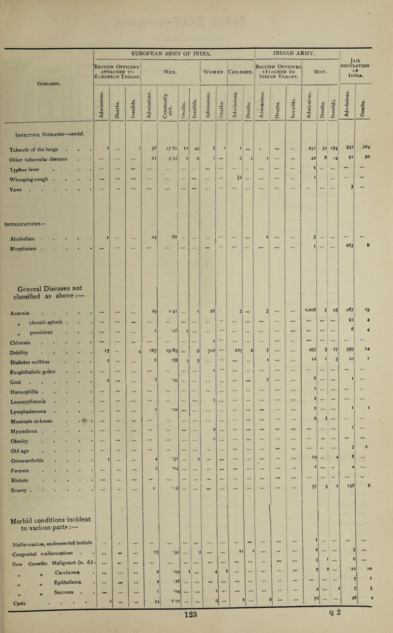 INDIAN ARMY. EUROPEAN ARMY OF INDIA. Diseases. British Officers ATTACHED TO European Troops. Men. Women. Children. British Officers attached to Indian Troops. Men. 1 J* POPUL 0 Ini IL ATION F 3IA. Admissions. Deaths. Invalids. Admissions. Constantly sick. Deaths. Invalids. Admissions. Deaths. Admissions. Deaths. Admissions. Deaths. Invalids. Admissions. Deaths. Invalids. Admissions. Deaths. Infective Diseases—contd. Tubercle of the lungs 2 ... 1 56 17-80 11 49 8 I 1 ... • . ... 231 33 174 932 334 Other tubercular diseases ... ... 21 3‘ 12 2 9 I ... 3 I 1 ... ... 42 8 14 9i 30 Typhus fever .... 1 ... ... •• ... ... ... 1 ... ... ... ... Whooping-cough .... ... ... 32 ... ... ... I ... ... ... Yaws .. i ••• 5 Intoxications — I I j i Alcoholism .... - i ... ... 24 i •88 ... ... ... ... ... 1 ... ... 3 ... ... ... ... Morphinism . . . • • • • • ... • •• 1 »83 8 General Diseases not classified as above :— Anaemia. ... ... 29 1-41 ... 1 28 3 • •• S ... ... 1,008 5 25 467 >9 „ chronic splenic . ... ... ... ... ... ... ... ... ... ... ... ... ... ... ... 93 4 „ pernicious • • • ... I •is I ... ... ... ... ... ... ... ... ... 6 4 Chlorosis ..... ... ... ... ... ... ... ... I ... ... ... ... ... ... ... ... Debility ..... 17 4 765 29-83 9 708 ... 223 2 7 ... ... 493 3 27 559 U Diabetes mellitus 2 ... 8 •8S 1 5 ... Ml ... 1 — ... 12 I 3 10 I Exophthalmic goitre ... ... ... ... 1 ... ... ... ... ... ... ... ... Gout. 2 ... ... S •29 ... ... ... ••• • •• 7 6 ... ... I ... Haemophilia ... ... ... ... — ... ... ... M. ... ... ... ... I ... ... ... ** Leucocythaemia .... ... ... ••• ... ... ••• I ••• ... ... ... I ... ... ... Lymphadenoma .... ... ... 2 • 10 • •• ... ... ... ... • •• ... I ... I 1 Mountain sickness ... ... ... ... ... ... • * ... ... ... ... 9 3 ... ... • « • Myxcedema ..... ... ... ... ... ... 2 ... ... ... • •• • •• ... ... ... I ... Obesity. ... ... ••• ... .... ... I ... ... ... ... ... . •* ... ... ... 3 2 Old age .... ••• • •• ... • • • ••• Osteo-arthritis .... 1 ... ... 4 •31 ... 2 ... ... ... 19 ... 4 6 ... Purpura ..... ... ... 2 •04 ... ... ... • •• ... ... ... ...- J ... •• 4 ... Rickets. • •• ... ... ... ... ... ... ... ... ... ... ... ••' ... • • 57 3 l 156 6 Scurvy. ... 1 Morbid conditions incident to various parts: Malformation, undescended testicle •• ... ... ... ... ... ... ... ... • •• ... ... ... 1 ... 1 ••• ... ... Congenital malformations . ... ** ... 15 •91 ... 2 ... ... 11 I • •• 2 ... ... 3 ... New Growths Malignant (n. d.) ... ... ... ... I — • •• ... ... ... ... • •• 2 ... £ ... 1 3 ... 12 10 Carcinoma ... ... ... •oc I, ... 1 ... • •• ... I „ Epithelioma ... •2( ... ... ... ... ... ... ... ... ; — > 1 ... 5 5 „ Sarcoma ... ... i ... ... • •• • • • • • • **' 1 Cysts • ... J_1 3- » ro 7 ... ... 5 • •• 1 ... . 2 ... ... 7 >