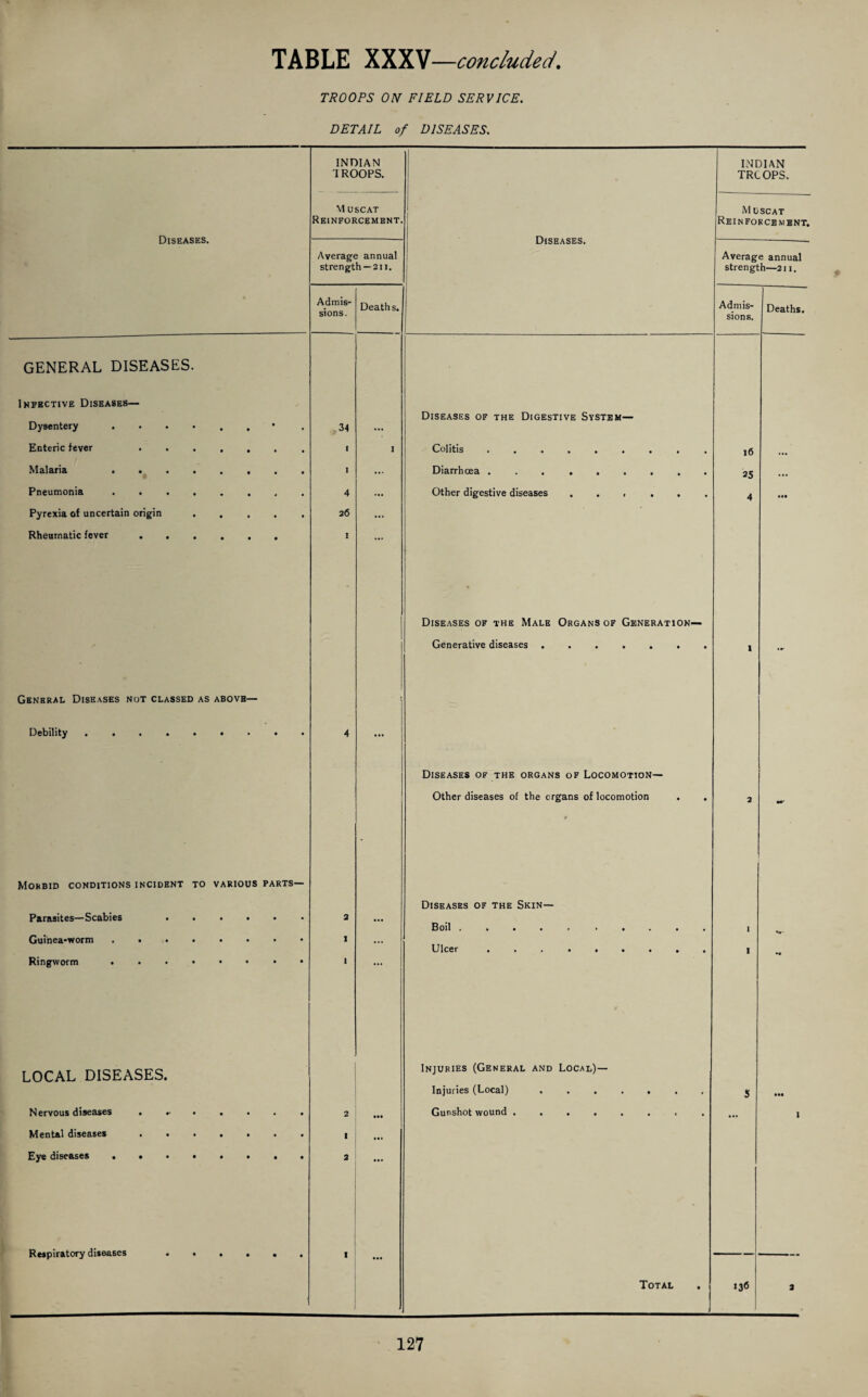 TROOPS ON FIELD SERVICE. DETAIL of DISEASES. Diseases. INDIAN TROOPS. Diseases. INDIAN TRCOPS. M USCAT Reinforcement. Muscat Reinforcement. Average annual strength —2 ii. Average annual strength—211. Admis¬ sions. Deaths. Admis¬ sions. Deaths. GENERAL DISEASES. Infective Diseases— Diseases of the Digestive System— Dysentery .... • • • 34 ... Enteric fever • • • • I 1 Colitis ......... 16 • •• Malaria .... I ... Diarrhoea ......... 25 • •• Pneumonia .... 4 ... Other digestive diseases. 4 • •• Pyrexia of uncertain origin • e • • 26 Rheumatic fever . . . • • • 1 ... Diseases of the Male Organs of Generation— Generative diseases ....... 1 • General Diseases not classed as above— • Debility ..... 4 • •• Diseases of the organs of Locomotion— Other diseases of the organs of locomotion 2 Morbid conditions incident to various PARTS— Diseases of the Skin— Parasites—Scabies . . • • • • 2 Boil. I Guinea-worm .... • • • • 1 ... Ulcer .. 1 1 LOCAL DISEASES. Injuries (General and Local)— Injuries (Local) ....... s ••• Nervous diseases . .- • • • • 2 • •• Gunshot wound ........ .»• 1 Mental diseases . . . • • • • 1 111 Eye diseases .... • • • • a • •• Respiratory diseases . . • • • • I • •• Total 136 3