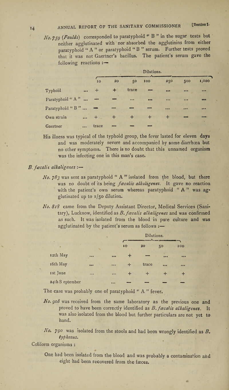 No. 759 (■Foulds) corresponded to paratyphoid “ B ” in the sugar tests but neither agglutinated with nor absorbed the agglutinins from either paratyphoid “ A ” or paratyphoid “ B ” serum. Further tests proved that it was not Gaertner’s bacillus. The patient’s serum gave the following reactions Dilutions. r- 10 20 50 100 250 500 1,000 Typhoid ... + + trace — Ml • • • • • • Paratyphoid “ A )) Ml — • • • • •• • • • • • • Paratyphoid “ B )) 0mtm • • • — — — • • • • • • • • • Own strain ... + + + + + — — Gaertner ... trace — — — \ His illness was typical of the typhoid group, the fever lasted for eleven days and was moderately severe and accompanied by some diarrhoea but no other symptoms. There is no doubt that this unnamed organism was the infecting one in this man’s case. B.fcecalis alkaligenes ■ No. 785 was sent as paratyphoid “ A ” isolated from the blood, but there was no doubt of its being fcecalis alkaligenes. It gave no reaction with the patient’s own serum whereas paratyphoid “ A ” was ag¬ glutinated up to 1/50 dilution. No. 818 came from the Deputy Assistant Director, Medical Services (Sani¬ tary), Lucknow, identified as B.fcecalis alkaligenes and was confirmed as such. It was isolated from the blood in pure culture and was agglutinated by the patient’s serum as follows :— r Dilutions. 10 20 50 100 12th May ... + Ml • e • 16th May ... + trace ... * • • 1st June ... + + + + 24th S eptember III 1 — _ __ The case was probably one of paratyphoid “ A ” fever. No. 908 was received from the same laboratory as the previous one and proved to have been correctly identified as B.fcecalis alkaligenes. It was also isolated from the blood but further particulars are not yet to hand. No. 790 was isolated from the stools and had been wrongly identified as B» typhosus. Coliform organisms : One had been isolated from the blood and was probably a contamination and eight had been recovered from the faeces.