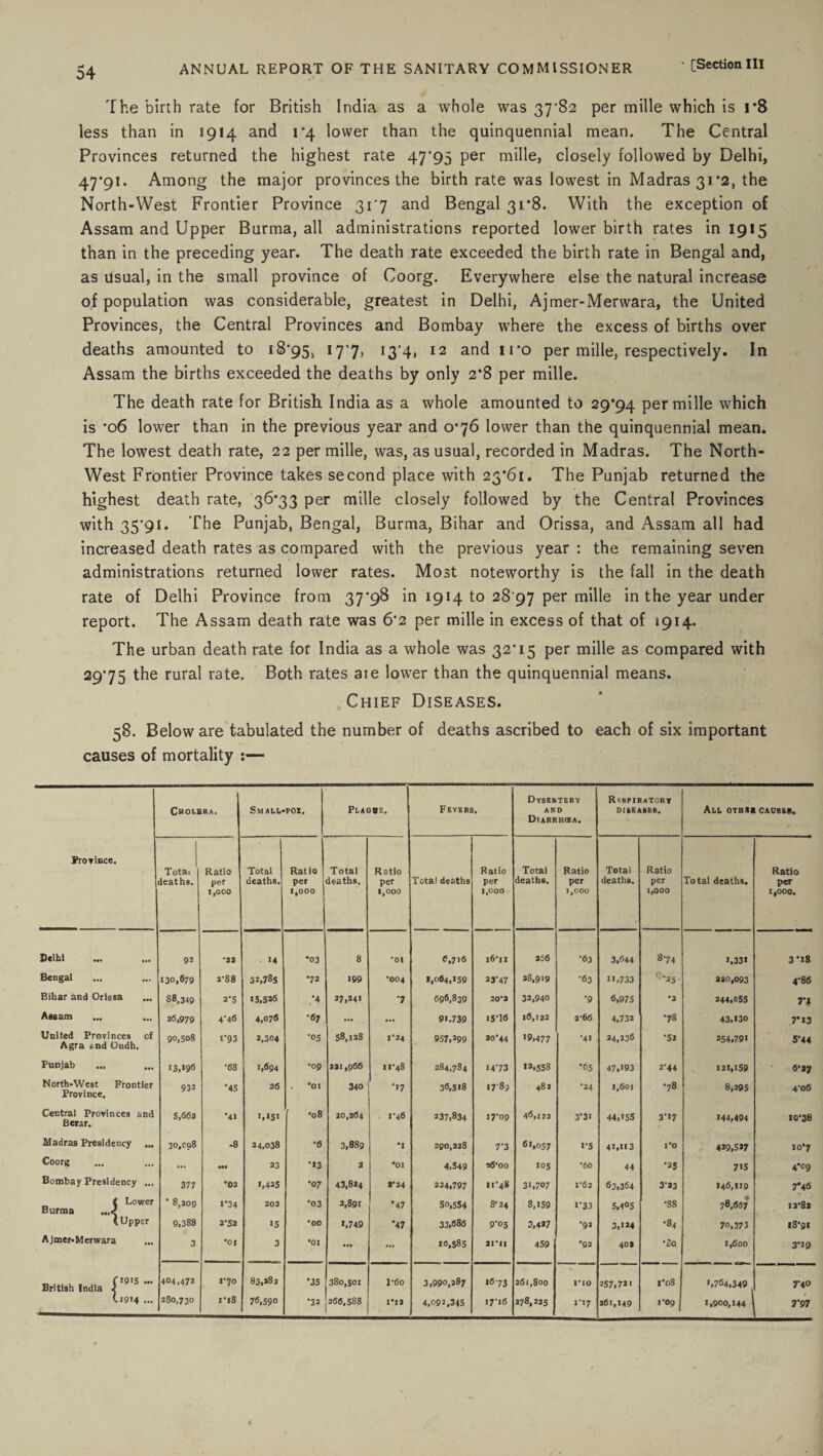 The birth rate for British India as a whole was 37'S2 per mille which is i*8 less than in 1914 and 1*4 lower than the quinquennial mean. The Central Provinces returned the highest rate 47*95 per mille, closely followed by Delhi, 47*91. Among the major provinces the birth rate was lowest in Madras 31*2, the North-West Frontier Province 31*7 and Bengal 31*8. With the exception of Assam and Upper Burma, all administrations reported lower birth rates in 1915 than in the preceding year. The death rate exceeded the birth rate in Bengal and, as usual, in the small province of Coorg. Everywhere else the natural increase of population was considerable, greatest in Delhi, Ajmer-Merwara, the United Provinces, the Central Provinces and Bombay where the excess of births over deaths amounted to 18*95, !7’7> I3’4> 12 and I ro per mille, respectively. In Assam the births exceeded the deaths by only 2*8 per mille. The death rate for British India as a whole amounted to 29*94 per mille which is *06 lower than in the previous year and 0*76 lower than the quinquennial mean. The lowest death rate, 22 per mille, was, as usual, recorded in Madras. The North- West Frontier Province takes second place with 23*61. The Punjab returned the highest death rate, 36*33 per mille closely followed by the Central Provinces with 35*91. The Punjab, Bengal, Burma, Bihar and Orissa, and Assam all had increased death rates as compared with the previous year : the remaining seven administrations returned lower rates. Most noteworthy is the fall in the death rate of Delhi Province from 37*98 in 1914 to 28 97 per mille in the year under report. The Assam death rate was 6*2 per mille in excess of that of 1914. The urban death rate for India as a whole was 32*15 per mille as compared with 29*75 the rural rate. Both rates are lower than the quinquennial means. Chief Diseases. 58. Below are tabulated the number of deaths ascribed to each of six important causes of mortality :— Dysentery Respiratory Cholera. Small-pox. Plagoe. Fevers. AND DISEASES. All other cause#. Diarrhcea. Province. Tota, Ratio Total Ratio Total Ratio Ratio Total Ratio Total Ratio Ratio deaths. per deaths. per deaths. per Total deaths per deaths. per deaths. per Total deaths. per 1,000 1,000 1,000 1,000 1,000 1,000 1,000. Delhi 92 '22 >4 •03 8 *oi 6,716 l6'n 366 •63 3,644 874 2.331 3'28 Bengal 130,679 2*88 32,78s •72 299 •004 1,064,159 23'47 28,919 •63 11,733 •25 220,093 4*86 Bihar and Orissa 88,349 2*5 2 5,526 •4 27,241 •7 696,839 20*2 32,940 •9 6,975 •2 244,055 n Assam 26,979 4*46 4,076 •67 • •• ... 92.739 IS*1<5 16,122 2'66 4,732 •78 43.230 7*'3 United Provinces of Agra and Oudh, 90,508 t*93 2,304 •05 58.128 1*24 957,299 20’44 29.477 •41 24,336 •53 254,791 S'44 Punjab i3,»96 •68 1,694 •09 221,966 11*48 284,784 1473 12.558 *65 47,'93 2-44 *22,259 6*27 North-West Frontier Province. 932 '45 26 . *01 340 •27 36,528 27-89 482 •24 1,601 78 8,295 4‘06 Central Provinces and Berar. 5,66a '41 2.251 •08 20,264 1*46 237,834 17-09 46,152 3*3* 44,155 3I7 *44,494 10*38 Madras Presidency ... 30,co8 -8 24,038 •a 3,889 •1 290,228 7‘3 62,057 2-5 41,113 To 429,5*7 10*7 Coorg ... ••• 23 •13 2 •01 4,549 eG’oo 105 •60 44 •25 7*5 4*09 Bombay Presidency ... 377 *02 2,425 •07 43,824 a* 24 324,797 11*48 31,707 1*62 63,364 3'23 146,119 7*46 f Lower Burma ...< * 8,209 1*34 202 •03 2,891 *47 50,554 8’24 8,259 *'33 5,405 *88 78,657 12*8] (Upper 9,388 2*53 >5 *00 2,749 *47 33,686 9’05 3.4*7 *92 3,134 •84 70,373 18'gt Ajmer.Merwara ... 3 •01 3 •01 • •• ... 10,585 21*11 459 *92 401 •So 1,600 3*19 (19 IS ... British India 404,472 V‘)0 83,282 •35 380,501 1-60 3,990,387 «6-73 261,800 1*10 257,7*1 1*08 '.764,349 7’4° C1914 ... 280,730 1*18 76,590 •32 26S.588 1*13 4,093,345 17-16 278,225 i'«7 361,149 rog 1,900,144 7*97 /