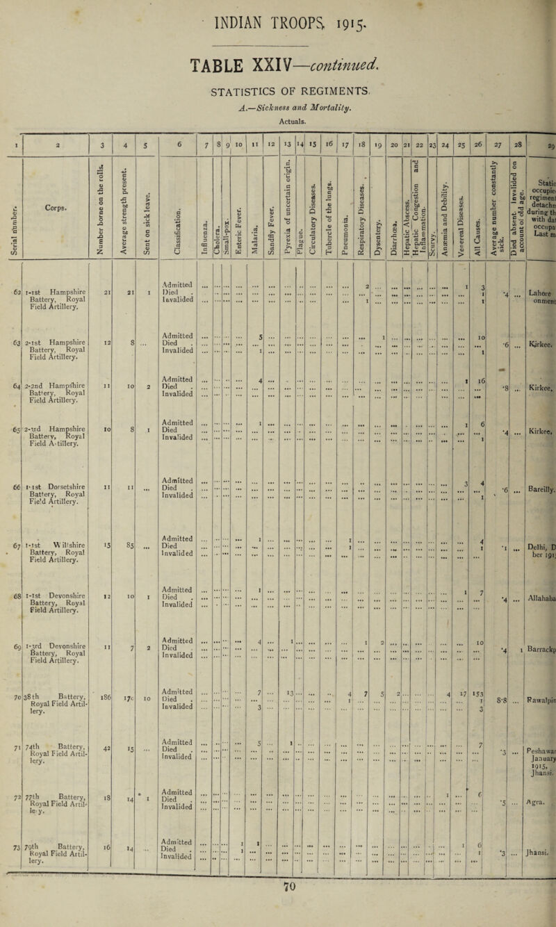 TABLE XXIV—continued. STATISTICS OF REGIMENTS, A.—Sickness and Mortality. Actuals. 1 2 3 4 S 6 7 8 9 II 12 13 14 15 16 17 18 '9 20 21 22 23 24 25 26 27 28 ca lo rO c 4J c ;a G cd TS G O T3 w a 0 44 u 0 L2 Corps. V JZ c 0 0 c u. O a> u a* az 4J M G V Ui GJ > a CD A* a ^0 U <u > u V > G cd a-. h a> 0 G G 4. CD A CD CA Q iji c J3 V JZ -4-i M-l cd CA <D (A cd CD C/D 3 >> (A (A CD O (A JD Congestion tion. >v <D a G tA <D OJ (D CA C O u u <D S G > c W — « -a C -a ca 'Tn <d cd M tU O 0 a u 0 < a cd s CA CD G (A u •§ U CD <D a a cg N a cd CL u .5 >> J3 <D cd 0 -4-> cd s 8 V « i cd g (A G <D b/) jc t; cd 5 'u to JZ £ g z. u <D > < 0 -4-1 a 0 in to ca Cd u <D g Q2 G ►—i JD 0 JZ O a e n 0 4i G fcd g OG H3 G ce CO X CD U CL G OL jxl CL G u U U CD G H G G CD G CL u> *5. (A <u 01 G CD CA Q AZ u u cd 3 cd G Cd CL Q.CE O HI c I 1 Scurvy B 8 c < (D u CD c CD > «i 0 < cd • 1- C* <D U 3*s G CD <j 5 62 i-ist Hampshire 21 21 1 Admitted Died • •• ... ... ... ... ,, ... ... 2 mi 1 3 1 *4 Battery, Royal Field Artillery. Invalided . . ... ... I ... ... ... ... ... ... 1 Admitted 5 1 10 63 2-1 st Hampshire 12 8 . 1 • Died .. ... ... ... ... # # ■6 Battery, Royal Field Artillery. Invalided ... I ... *•» . 1 • ... ... ... ... ... ... ... 1 2-2nd Hampshire Admitted ... ,, ... 4 I 16 64 I I 10 2 Died ... ... •8 Battery, Royal Invalided ... ... 9 Field Artillery. 2-vd Hampshire Admitted I 6 65 10 8 1 Died ... ... ... Battery, Royal Field A'tillery. Invalided *** ... ... . •. ... ... ... ... • •• •* • •• ... I Admitted A 66 i-ist Dorsetshire II 11 Died ... ... • •. ... O Battery, Royal Invalided ... ... ■*** ... ... Field Artillery. Admitted *•» 1 I 67 1-1st Wiltshire 15 85 Died ... I ... ... *1 » Batter}', Royal Invalided • it *** ... ••• Field Artillery. Admitted 1 68 i-ist Devonshire I 2 10 1 Died ... ... ••• ... ’ * * 7 Battery, Royal Field Artillery. Invalided •** ... ... ... ... • t ... ... ... ... ... ... ... ... ... ... ... 4 i-3rd Devonshire Admitted Ml 4 I 10 69 II 7 2 Died .< . .. • •. ... 1 Battery, Royal Field Artillery. Invalided ... • *1 . • . ... ... ... ... ... ... ... ... ... ... ... ... ... ... ... 4 7o 38 th Battery, 186 17c 10 Admitted Died ... ... 7 ... 13 ... ... .. 4 7 5 2 ... 4 17 153 8-8 Royal t leld Artil¬ lery. Invalided ... ... 3 ... ... ... ... ... ... ... ... ... 3 7i 74th Battery, 42 15 Admitted Died ... .. ... 5 ... 1 „ ■.. ... ... 7 Royal Field Artil¬ lery. Invalided ... ... ... ... ... ... •• ... ... ... ... ... ... ... 1 •. ... ... ... '3 72 77th Battery, IS 14 • 1 Admitted Died ... ... ... ... ... ... I 6 Royal Field ArtiF Icy. Invalided ... ... ... ... ... ... ... ... ... i ... ... ... ... ... ... ... 73 79th Battery, Royal Field Artil- l6 M Admitted Died ... ... ... I 1 • it I 6 Invalided ... ... ... ... •• ... ... ... ... ... ... ... •* ... 1 ■3 ... Iery. 1 * * * i 29 Statio occupiei regiment detachrr during th with dat occupai Last m Lahore onment ICjrkee. Kirkee. Kirkee, Bareilly. Delhi, D ber 191; Allahaba Barrackp Favvalpin Peshawar January 1915, Jhansi. Agra. Jhansi.