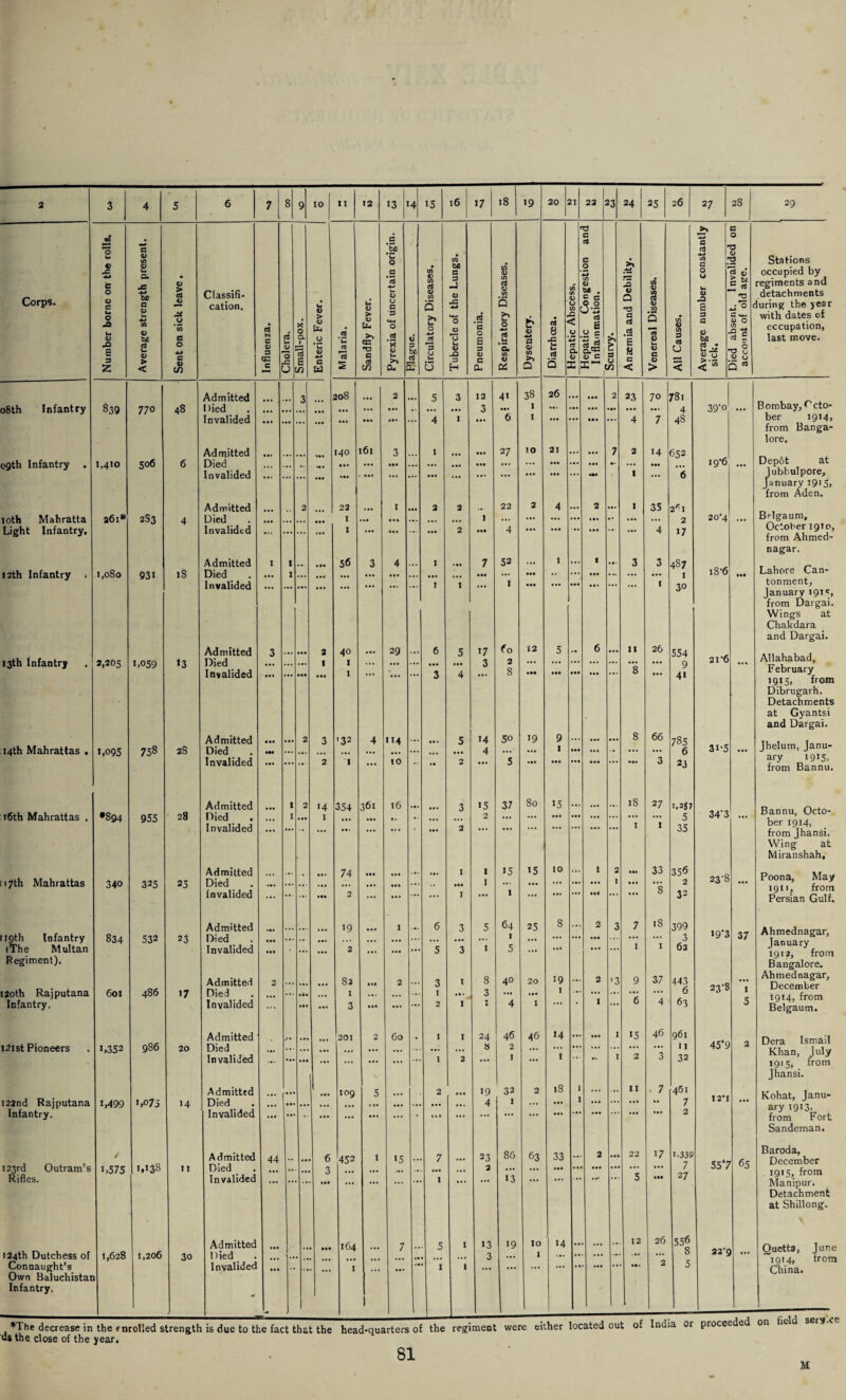 13 1 Corps. Number borne on the rolls. Average strength present. Sent on sick leave. Classifi¬ cation. Influenza. Cholera. Small-pox. Enteric Fever. Malaria. Sandfly Fever. Pyrexia of uncertain origin. V 3 bfl cl E Circulatory Diseases. Tubercle of the Lungs. Pneumonia. Respiratory Diseases. Dysentery. Diarrhoea. (A (A <D 1' < V •»-» rt a <u X Hepatic Congestion and Inflammation. & 3 U n Anaemia and Debility. Venereal Diseases. All Causes. Admitted 3 208 2 5 3 12 4' 38 26 «.« ... 2 23 70 731 08th Infantry 839 770 48 Died • •• •• • •• ... ... ... .. ... ... 3 ... 1 ... ... ... ... • •• 4 Invalided ... Ml ... ... ... ... ... 4 I ... 6 I ... Ml ... 4 7 48 Admitted • • • 140 161 3 1 ... 27 10 21 ... ... 7 2 14 652 09th Infantry . 1,410 506 6 Died . .. *• • ... ... ... ... ... ... ... ... ... ... ... •• ... ... ... Invalided . ... ... ... ... ... ... ... ... ... ... ... * * * 1 ... 6 Admitted 2 22 1 2 2 22 2 4 ... 2 ... 1 35 2*1 joth Mahratta 261* 2S3 4 Died • •• •• ... ... 1 ... ... ... ... ... I ... ... ... * I* •• ... 2 Light Infantry. Invalided .... .. ... 1 ... ... ... ... 2 • •• 4 ... ... ••• ... *• ... 4 17 Admitted I .. • •• 56 3 4 I 7 52 ... I ... 1 .«• 3 3 487 12th Infantry . 1,080 93i 18 Died ... • •• ... ... ... ... ... ... • •• ... • •• ••• ... ... ... ... I Invalided I I 1 ... ... I 30 Admitted 3 •• • ••• 2 40 29 6 5 17 (0 12 5 6 11 26 554 13th Infantry 2,205 1,059 >3 Died . . ... 1 1 ... ... ... ... 3 2 ... ... ... ... ... ... ... 9 Invalided . ••• • •• l 3 4 8 • •• • •• 8 ... 4« Admitted • •• »• . 2 3 '32 4 4 • • • 5 14 5o '9 9 8 66 785 14th Mahrattas . 1,095 758 28 Died ••• •• * ... • •• ... ... ... ... ... 4 ... ... I ... ... •• ... ... 6 Invalided ** • .. 2 1 ... 10 ** »• 2 ... 5 ... ... ... ... ... 3 23 Admitted 1 2 '4 354 361 16 3 15 37 80 15 ... 18 27 I,2S 16th Mahrattas . *S94 955 28 Died . 1 ... I ... 2 ... ... ... ... ... ... ... 5 Invalided . • .. ... ... ... .. . ... 2 ... ... ... ... ... 1 I 35 Admitted ... 74 ... I 1 15 '5 10 1 2 ... 33 355 17th Mahrattas 340 325 25 Died •• ... ... ... ... ••• 1 ... ... ... ... ... 1 ... 2 invalided ... • • •• 2 ... ... ... ... I ... 1 ... ... ... • •• ... ... 8 32 Admitted Ml * 19 ... I 6 3 5 64 25 8 ... 2 3 7 is 399 119th Infantry 834 532 23 Died • •• * ... ... ... ... ... ... ... I ... ... ... ... ... ... 3 (The Multan Invalided • •• ... 2 ... ... ... 5 3 1 5 ... ... ... ... I I 6a Regiment). Admitted 2 • , 82 2 ... 3 t 8 40 20 '9 ... 2 '3 9 37 443 120th Rajputana 601 486 >7 Died > * ... I ... ... ... I ... 3 ... ... 1 ... ... ... ... ... 6 Infantry. Invalided ... ... 3 • •• ... ... 2 1 A 4 I ‘ 1 ... 6 4 63 Admitted 201 2 60 1 1 24 46 46 '4 ... ... I '5 46 961 121st Pioneers 1,352 986 20 Died ■ * * • ... ... ... ... ... ... ... « 2 ... ... ... ... ... ... ... 11 Invalided »• ... ... ... ... ... 1 2 ... I ... t I 2 3 32 Admitted ... 109 5 2 19 32 2 18 . ... ... 11 . 7 461 122nd Rajputana 1,499 ',075 >4 Died ... 1. • • ••• ... • .. ... ... ... ... 4 1 ... ... 1 ... ... ... •* 7 Infantry. Invalided • ... ... ... ... tt« ... ... ... ... ... 2 Admitted 44 • . • 6 452 1 15 7 23 86 63 33 .. 2 ... 22 17 1.33 123rd Outram’s C575 1,13s 11 Died 3 ... •.. 2 ... ... ... •• ... ... 7 Rifles. Invalided • •• .* .. ... ... ... ... 1 ... '3 5 • •• 27 Admitted 164 7 5 I 13 '9 10 1 14 12 26 556 124th Dutchess of 1,628 1,206 30 Died ... 3 ... 1 ... • • ... - ... ... 0 Connaught’s Invalided • • • •• I •• 1 1 ... ... ... ... • • ... *• 2 5 Own Baluchistar Infantry. - ) *The decrease in the enrolled strength is due to the fact that the head-quarters of the regiment were either located out of India or as the close of the year. 3 s V bA 0) <j c V u o rt - rr-l O HD cj <D u Stations occupied by regiments and detachments during the year with dates of occupation, last move. 39'° I9'6 Bombay, C cto- ber 1914, from Banga¬ lore. Depot at Jubbulpore, January i9«5> from Aden. 20'4 Belgaum, October 1910, from Ahmed- nagar. i8'6 Lahore Can¬ tonment, January 191 *r, from Dargai. Wings at Chakdara and Dargai. 21’6 Allahabad, February 1915, from Dibrugarh. Detachments at Gyantsi and Dargai. Ihelum, Janu¬ ary 1915. from Bannu. 34'3 23'8 Bannu, Octo¬ ber 1914, from Jhansi. Wing at Miranshah, Poona, May 1911, from Persian Gulf. 19’3 37 23‘8 1 5 Ahmednagar, January 191 ?, from Bangalore. Ahmednagar, December 1914, from Belgaum. 45*9 a Dera Ismail Khan, July 1915, from Jhansi. Kohat, Janu¬ ary 1913, from Fort Sandeman. 55*7 65 Baroda, December 1915, from Manipur. Detachment at Shillong. Quetta, June 1914, from China. proceeded on field sery.ce 81 M