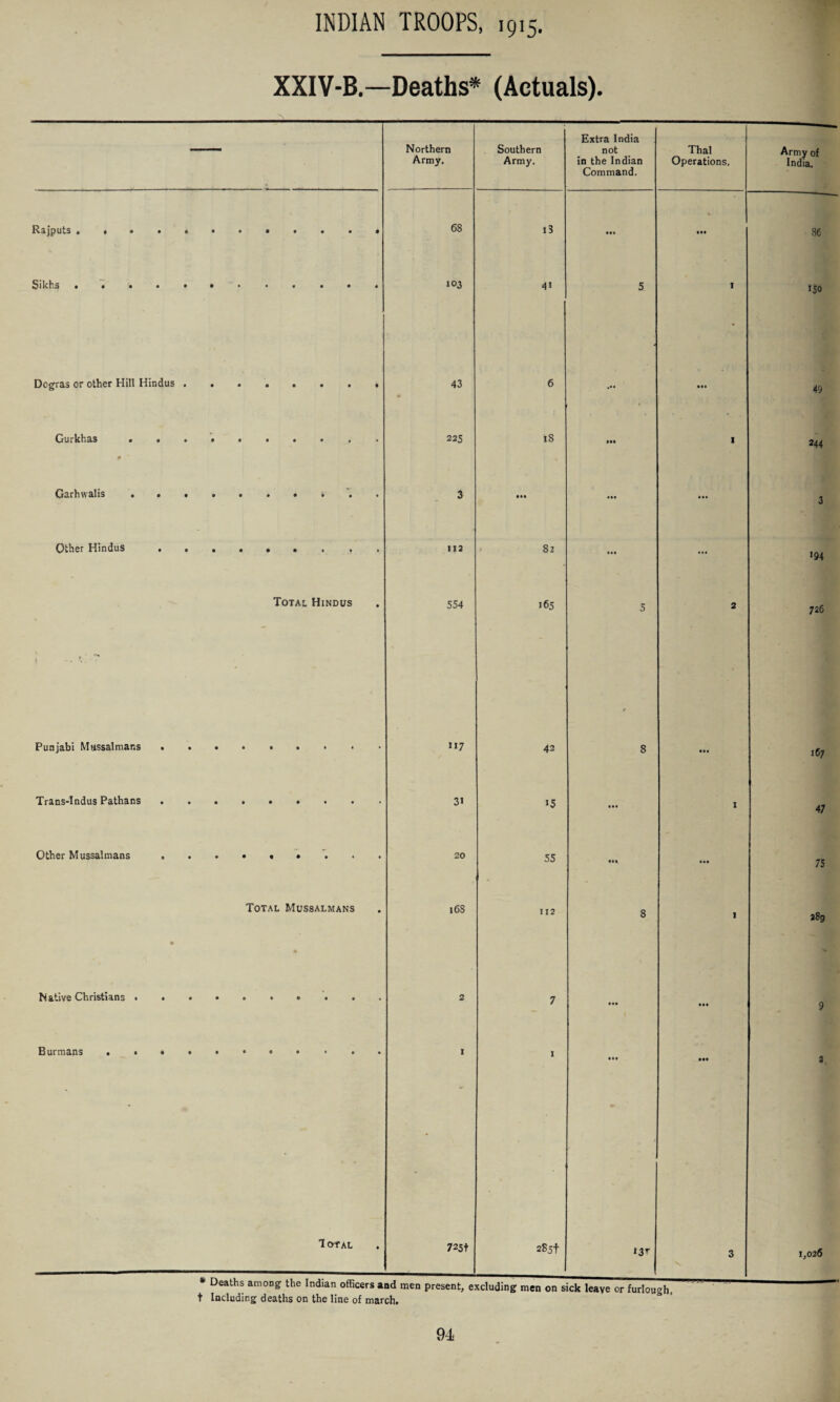 XXIV-B.—Deaths* (Actuals). Rajputs Sikhs Dcgras or other Hill Hindus » • • Gurkhas Garhwalis Other Hindus Punjabi Mussalmans Trans-Indus Pathans Other Mussalmans Native Christians Burmans • • • • • Total Hindus • • 1 Total Mussalmans 1 Of AL t Including deaths on the line of march. Northern Army. Southern Army. 68 i3 103 4i 43 • 6 225 IS 3 • •• 112 82 554 165 117 42 31 15 20 55 168 112 2 7 1 I 725t _ __i_ 2Sjt Extra India not in the Indian Command. Thai Operations, *3’
