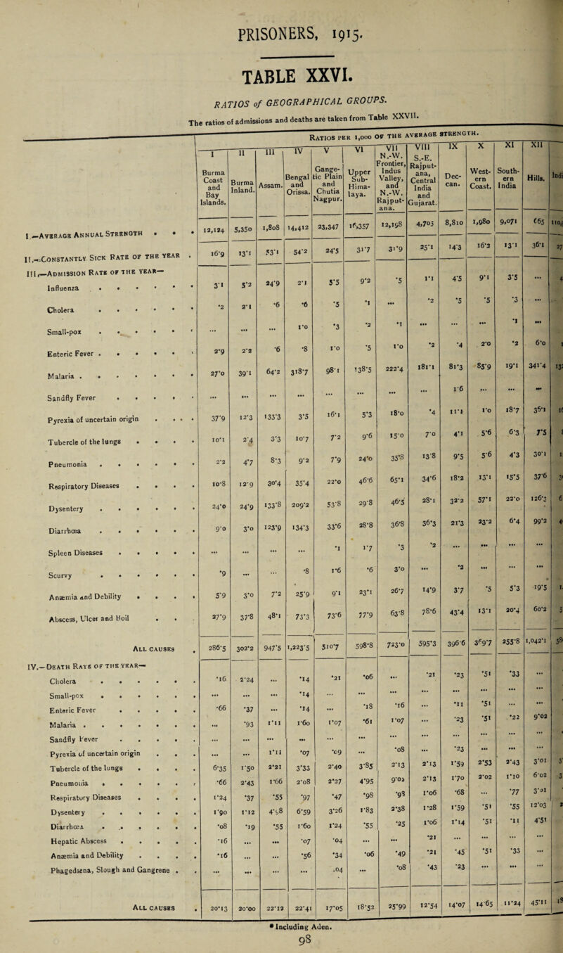 TABLE XXVI. RATIOS of GEOGRAPHICAL GROUPS. The ratios of admissions and deaths are taken from Table XXV11. Ratios per 1,000 of the average strength. v 11 I 11 111 IV V VI VII N.-W. VIII S.-E. 1A A A1 All Burma Coast Burma Inland. Bengal Gange- tic Plain Upper Sub- Frontier, Indus Valley, Raj put- ana, Dec- West¬ ern South¬ ern Hills. lnd and Bay Islands. Assam. and Orissa. and Chutia Nagpur. Hima¬ laya. and N.-W. Rajput- India and Gujarat. can. Coast. India ana. I —Average Annual Strength II ..Constantly Sick Rate of • • • 13.134 5,35o i,8oS 14,412 23,347 if,357 12,198 4,70j 8,810 1,980 9,071 (65 no, the year • 16*9 «3'i 53’' 54*2 24*5 3i*7 3i*9 25*1 14*3 16*2 131 36*1 27 IU,—Admission Rate of the year— Influenza . • • • • 3*» 5‘2 24*9 2*1 5*5 9*2 •5 1*1 4*5 9*1 3*5 • •• 4 Cholera • • • • • •2 2*1 *6 •6 ‘5 •I ••• *2 *5 ‘5 ‘3 • •• 1*0 *3 *2 •1 • •• ... • •• •I ••• Small-pox ... • t • * • Enteric Fever . • • • \ 2*9 2*2 *6 •8 1*0 *5 1*0 *2 *4 2*0 *2 6*0 Malaria . • ♦ • • • 27*0 39* i 64*2 3i8'7 98'1 !38*5 222*4 i8n 81*3 85*9 19*1 34i*4 13 ... .4. 1*6 ... • •• IM Sandfly Fever • • • • see • •• • *. • •• Pyrexia of uncertain origin • • » • 37'9 12*3 133*3 3*5 16*1 5*3 18*0 •4 HI 1*0 18*7 36*1 K Tubercle of the lungs • • • 10*1 2*4 3*3 10*7 7*2 9*6 150 7*o 4*1 5*6 6*3 7*5 Pneumonia ... • • 2*2 47 8*3 9*2 7*9 24*0 35’8 13*8 9*5 5*6 4’3 30*1 1 Respiratory Diseases . • • io-8 l2-9 30*4 35*4 22*0 46*6 65*1 34*6 18*2 I3*i i5‘5 37*6 3 Dysentery . . • • • 24*0 24*9 133*8 209*2 53*8 29*8 46*5 28*1 32*2 57’1 22*0 126*3 6 Diarrhoea . . • • • 9*o 3*o 123*9 134*3 33*6 28*8 36*8 36*3 21*3 23*2 6*4 99*2 4 Spleen Diseases . • • » ... ... ... Ml •1 >7 7 *2 • •• in • •• *8 1*6 •6 3*o • •• *2 • •• ... 000 Scurvy ... • • 9 P Anaemia and Debility • • • 5'9 3*0 7*2 • 25*9 9*1 23*1 26*7 14*9 3*7 ‘5 5*3 19*5 I Abscess, Ulcer and Boil • 27*9 37*8 48*1 73*3 73*6 77*9 63*8 78*6 43*4 I3*i 20*4 60*2 5 All causes • 286*5 302*2 947*5 1,223*5 5107 598*8 723*0 595’3 396'6 3f9'7 255*8 1,042*1 58 IV.—Death Rate of the year— — Cholera ... • • • •16 2*24 ... *14 •21 •06 • •1 *21 •23 •51 ‘33 Small-pcx ... • • • • •• • •• *14 ... • •• ••• • II • •• ♦ M Enteric Fever . . • • • •66 *37 ... •14 ... •18 ’16 • •• •11 •51 • •• Malaria .... • • • • »« 73 I*il r6o 1*07 *61 1*07 ... •23 •51 •22 9*02 Sandfly Fever . . • • • ... • •• • •• H. ... Ml Ml ... • i. ... Pyrexia of uncertain origin • • • • •• • • * rn •07 •09 Ml *08 • •• •23 • •• • •• 3*01 3 Tubercle of the lungs • • • • 6*35 i''5° 2*21 3*33 2*40 3*S5 2*13 2*13 i*59 2*53 2*43 Pneumonia ... • • t *66 2*43 1*66 2*08 2*27 4*95 9*oz 2*13 1*70 2*02 1*10 6*02 3 Respiratory Diseases . • • 0 1*24 •37 *55 •97 *47 •98 •98 I* 06 *68 ... *77 3‘ai Dysentery . . • • • 0 rgo 1*12 478 6*59 3*26 1*83 2*38 1*28 i*59 ‘5' ‘55 12*03 2 Diarrhoea .... • • • •08 *19 •55 i'6o 1*24 '55 *25 1*06 1*14 •51 *i 1 4*51 Hepatic Abscess . . • • 0 •16 • •• • •• •07 •04 ... 000 *21 ... ... ... • •• Anaemia and Debility . • • • •16 ... ... •56 •34 •06 *49 *21 ‘45 ‘5i *33 • •• Phagediena, Slough and Gangrene • 0 ... • •• ... • •• .04 • •• *08 ‘43 •23 IM • •• All causes • 20*13 20*00 22*12 22*41 I7*°5 18*52 25‘99 12*54 14*07 I4'65 11*24 45*n iS * including Aden