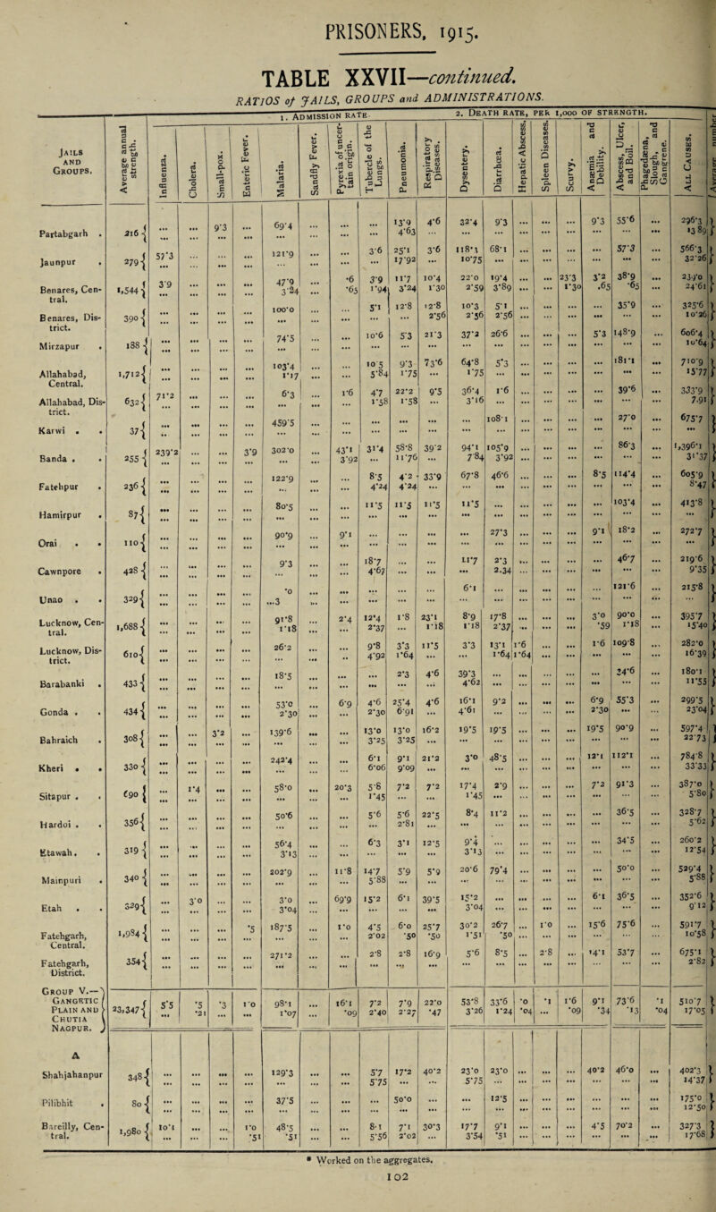 TABLE XXVII—continued. RATIOS of JAILS, GROUPS and ADMINISTRATIONS. Jails and Groups. 1 Average annual | strength. Influenza. Cholera. Small-pox. Enteric Fever. Malaria. > DM1SS1 u 0 > <D Is- q2 C g in 0 Pyrexia of uncer- z tain origin. £ 1- S J Tubercle of the • Lungs. Pneumonia. Respiratory Diseases. (0 Dysentery. D pi \TH RA a 8 u u> a 3 Hepatic Abscess, w n3 Spleen Diseases. Scurvy. Jo - . 1 0 Anaemia and 111 Debility. “ -■—- Abscess, Ulcer, z and Boil. H! Phagedaena, Slough, and Gangrene. All Causes. h. 4. X E c b « L <*. 9 9 3 69-4 I3-9 4*6 32*4 9-3 ... 9*3 55-6 ... 296*3 l Partabgarh . 216 • •• • •• • * • ... ... ... ... 4'63 ... ... ... ... ... ... ... •3 »9i J Jaunpur . 279 \ 57*3 • •• ... ... ... ... 121*9 ... ... 3-6 25’i 17*92 3-6 118*3 io*75 68*i ... ... ... ... ... ... ... 57 J III ... 566*3 32*26 } L544-J 3‘9 • •• 47’9 3'“4 •6 39 11*7 10*4 22*0 19*4 ... 23*3 3*2 38*9 • •• 239-0 1 Benares, Cen¬ tral. Benares, Dis- • • • ... II. ... ... •63 1-94 3‘24 1*3° 2*59 3*89 ... 1*30 .65 •65 24*61 r 390 { ... • •• ... ... 100*0 ... ... ... 5-i 12*8 <2*8 2*56 10*3 2*56 Si 2*56 ... ... • •• 35*9 ... 325*6 10*26 } trict. Mirzapur i 188 -J • •• • •• ... • •• ... ... 74’5 ... ... ... io*6 5-3 21*3 37*2 26*6 ... ... 5*3 ... 148*9 ... 606*4 10*64 \ r io3'4 10 5 9-3 73-6 64*8 5*3 ... ... 181 *i • •• 710*9 Allahabad, 1,712^ 1*17 ... 5'84 i-75 ... i75 ... ... ... ... ... ... I5-77 I Central. l 6321 0> 71 2 6'3 ... 459'5 i*6 47 22*2 36-4 i*6 ... ... ... 39*6 333*9 1 Allahabad, Dis¬ trict. • •• ... ... ... ... ... 1*58 ... 1*58 ... | 9*5 3*16 1081 ... ... ... 27*0 ... ... 7.91 675-7 i i Karwi . . 37 { • • - • • • ... ... ... ... ... ... ... ... ... ... ... ... **- . . • ... > Banda . • 255 \ 239'2 • • • ... 3*9 302-o ... 43** 3'92 314 ... 5S*8 11*76 392 1 ... 94-1 784 105*9 3*92 ... ... ... ... ««• 86*3 ... ... 1,396*1 3'*37 1 t 122*9 8-5 4*2 33‘9 67*8 46*6 ... ... 8*5 U4*4 ... 605*9 1 Fatehpur . 2361 • •• • •• ... l.s ... ... 4*24 4*24 ... ... ... ... ... ... ... • •• ... 8*47 i c 80*5 ... 11'5 11’5 * i*5 n*S ... ... ... 103*4 ... 4I3-8 1 Hamirpur . S7{ • •• • •• ... ... ... ... ... ... ... ... ... ... ... *** ... ... i Orai • • f 90*9 ... 9*1 ... ... ... • •• 27*3 ... ... 9*1 18*2 ... 272*7 } IIO< • •• ... ... ... ... ... ... ... ... ... ... ... ... ... ... ... j t 9'3 187 ... 117 2*3 i. * ... ... ... 46*7 ... 219*6 1 Cawnpore • 423 { • •• ... ... ... ... ... 4*67 ... • • • ... 2.34 ... ... ... ... ... 9-35 i 329-J ... ... *0 • •• ... ... ... 6*i ... ... ... **• 121*6 ... 215*8 } Unao . • ... ... ... ... ...3 )»• ... ••• ... ... ... ... ... ... ... 1 Lucknow, Cen¬ tral. 1,688-j • •• • •• • • • ... ... ... ... ... 91*8 I 18 2*4 I2’4 2*37 i*8 23*1 1 * 18 8*9 1*18 17*8 2*37 ... ... .*• ... 3*o *59 90*0 1*18 ... 395-7 15-40 1 Lucknow, Dis¬ trict. 6io| • •• • •• ... • • • ... ... ... 26*2 ... ... ,, 9*8 4*92 3’3 1*64 ii*5 ... 3*3 I3‘i 1*64 1*6 1*64 ... ... 1*6 • •• 1098 ... 282*0 16*39 i f 18*5 ... 2*3 4*6 39*3 ... ... • • • • •• ... 34*6 180*1 \ Barabanki . 4331 • •• ... ... .1. ... • •• ... ..; 4*62 ... ... ... ... ... n-55 j < 53'Q 6*9 4*6 25’4 4*6 16*1 9*2 ••• • •• 6*9 55*3 ... 299-5 X Gonda . • 4341 • •• • .. ... 2*30 ... 2*30 6*91 ... 4*61 ... ... ... 2*30 • «. • • . 23-04 1 Bahraich 3o81 • •• ••• • • • • •• 3*2 ... ... ... 139‘6 ... ••• ... • . • !3'o 3‘25 i3’o 3-25 16*2 19*5 19-5 ... ... ... 19*5 90*9 ... ... ... 597-4 22*73 1 J Kheri • • 33o | ••• • It • •• • •• ... ... • •• 242*4 ... ... ... 6*1 6*o6 9*i 9*09 21*2 ... 3*° ... 48*5 ... »»• 12*1 112*1 ... 784*8 33-33 } Sitapur . , 690 | It! ... i*4 • •• ••• ... .*• 58*0 ... ... 20*3 58 1*45 7*2 7*2 ... 17*4 i-45 2*9 ... i. * ... ... 7*2 91*3 387-0 5'So I 356 j 50*6 5*6 5*6 22*5 8*4 11*2 ... ... • • * ... 36*5 32S7 1 Hardoi . . • • • ,,, • •• ... ... 2*81 ... ... ... ... ... ... ... 5*62 i Ktawah. • 319 | • •• • •• • •• ... ... 5^*4 3*i3 ... ... 6*3 3*i ... 12*5 9*4 3*13 ... ... ... ... 34’5 260*2 12*54 } J 202*9 ii*8 14*7 5‘9 5*9 20*6 79*4 ... ... ... 50*0 529-4 i Mainpuri • 34° | • •• ... ... ... ... 5-88 .•f ... ... ... ... ... 5*S8 f 329 { 3'o 3*o 69*9 15*2 6*i 39‘5 15*2 ... ... ... 6*1 36*5 ... 352-6 i Etah • • • •• ... 3’°4 ... ... Hi 3-04 ... ... ... ... ... 0*12 i l,9S4| •5 187-5 1*0 4’5 6*o 25*7 30*2 26*7 ro ... i56 75-6 ... 591-7 X Fatehgarh, ... 2*02 •50 •50 i*5i •50 ... ... ... ... io*5S f Central. 2*8 53*7 675-1 2*82 Fatehgarh, 354 { • •• • • • • •• ... ... 271*2 ... ... 2*8 1.1 2*8 ••f 16*9 5-6 8*5 ... • •• ... 14*1 ... } District. 1 1 Group V.—h Gangrtic / 23,347! *5 *3 I 'O 98*1 16*1 7*2 7'9 22*0 53*8 33*6 *0 *1 i*6 9*1 73-6 *I 510-7 l Plain anu > Chutia V Nagpur. J A • •• •21 ... 1*07 ... •09 2*40 2*27 '47 3'26 1*24 •04 ... •09 *34 ■13 *04 17*05 t Shahjahanpur 348-j ... 1 *** • •• • •• HI ... ... ... 129*3 ... ... ... ... 57 5-75 17*2 40*2 ... 23*0 5*75 23*0 ... ... ... ... 40*2 46*0 ... 402*3 14-37 } Pilibhit • 80-j 1 *** ... H. ... 37’5 ... ... 5o*o ... ... 12*5 ... ... ••• ... ... ... 175*0 12*50 • •• • •• ... ... ... ... ... ... ... ... • • • .. • ... ... • 01 I Bareilly, Cen- 1,980 < 10*1 • • . ro 48*5 ... 8-t 7’1 30*3 17*7 9*1 ... ... 4*5 70*2 ... 327-3 \ tral. . ... ... ... ’5* •51 ... ... 5-56 2*02j ... 3’54 *5i ... ... ••• ... ... ... 17*68 f * Worked on the aggregates.