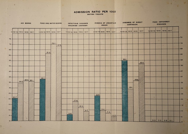 * ADMISSION RATIO PER 1000 BRITISH TROOPS AIR BORNE FOOD AND WATER BORNE INFECTIOUS DISEASES ORGANISM UNKNOWN PYREXIA OF UNCERTAIN ORIGIN DISEASES OF DIRECT CONTAGION FOOD DEFICIENCY DISEASES 15 — 10-