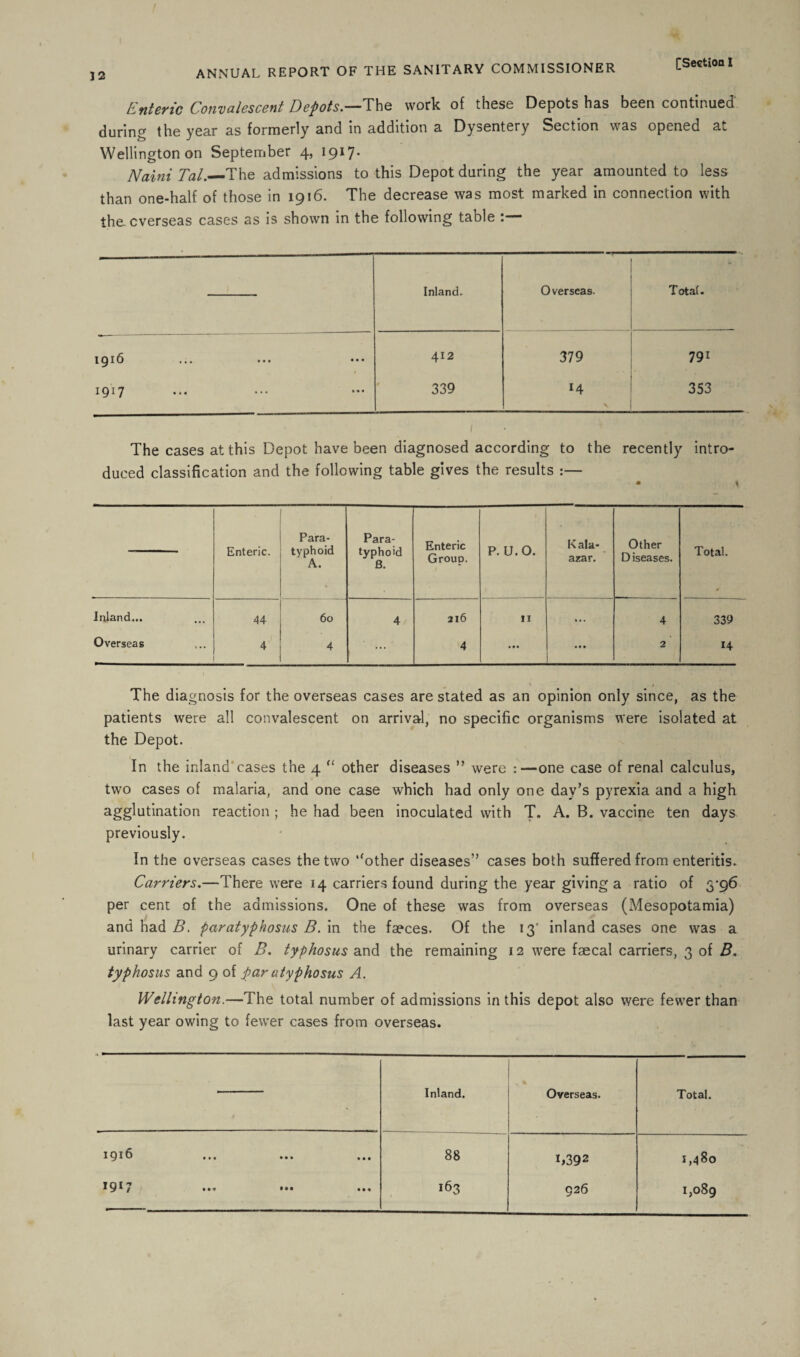 / 12 ANNUAL REPORT OF THE SANITARY COMMISSIONER [Section I Enteric Convalescent Depots.—The work of these Depots has been continued during the year as formerly and in addition a Dysentery Section was opened at Wellington on September 4, 1917. Naini Tal.—The admissions to this Depot during the year amounted to less than one-half of those in 1916. The decrease was most marked in connection with the. overseas cases as is shown in the following table :— Inland. Overseas. Total. 1916 • • • • • • 412 379 791 1917 ... • « « 339 14 \ 353 ■ / The cases at this Depot have been diagnosed according to the recently intro¬ duced classification and the following table gives the results Enteric. Para¬ typhoid A. Para¬ typhoid B. Enteric P. U.O. Kala- Other Total. r Group. azar. D iseases. Inland... • • • 44 60 4 216 11 % • • 4 339 Overseas ... 4 4 ... 4 • • • • • • 2 14 The diagnosis for the overseas cases are stated as an opinion only since, as the patients were all convalescent on arrival, no specific organisms were isolated at the Depot. In the inland cases the 4 “ other diseases ” were :—one case of renal calculus, two cases of malaria, and one case which had only one day’s pyrexia and a high agglutinati°n reaction ; he had been inoculated with T. A. B. vaccine ten days previously. In the overseas cases the two ‘‘other diseases” cases both suffered from enteritis. Carriers.—There were 14 carriers found during the year giving a ratio of 3-96 per cent of the admissions. One of these was from overseas (Mesopotamia) and had B. paratyphosns B. in the faeces. Of the 13' inland cases one was a urinary carrier of B. typhosus and the remaining 12 were faecal carriers, 3 of B. typhosus and 9 of fiar utyphosus A. Wellington.—The total number of admissions in this depot also were fewer than last year owing to fewer cases from overseas. 1916 1917 Inland. Overseas. Total. 88 b392 O OO ^T 163 926 1,089