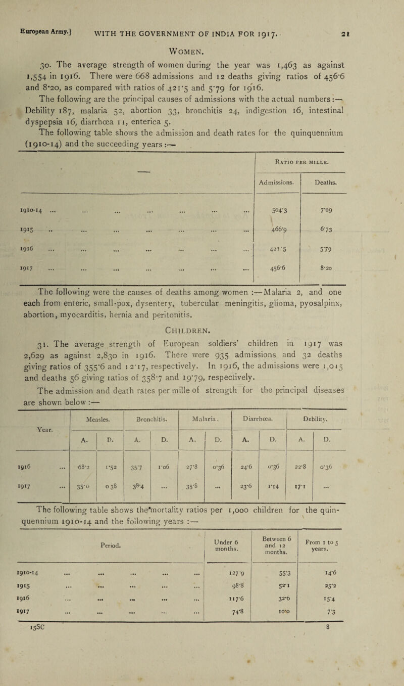 Women. 30. The average strength of women during the year was 1,463 as against 1,554 in 1916. There were 668 admissions and 12 deaths giving ratios of 456*6 and 8*20, as compared with ratios of 421*5 and 5*79 for 1916. The following are the principal causes of admissions with the actual numbers:— Debility 187, malaria 52, abortion 33, bronchitis 24, indigestion 16, intestinal dyspepsia 16, diarrhoea 11, enterica 5. The following table shows the admission and death rates for the quinquennium (1910-14) and the succeeding years :— Ratio per mille. Admissions. Deaths. 1910-14 ... 504'3 7*09 19^5 •• ••• ••• ••• ••• 466‘g Os -o* 03 1916 42»'5 579 I9I7 ••• ••• m* %*» ••• 456-6 8-20 The following were the causes of deaths among women : — Malaria 2 , and one each from enteric, small-pox, dysentery, tubercular meningitis, glioma, pyosalpinx, abortion, myocarditis, hernia and peritonitis. Children. 31. The average strength of European soldiers’ children in 1917 was 2,629 as against 2,830 in 1916. There w*ere 935 admissions and 32 deaths giving ratios of 355*6 and 1 2*17, respectively. In 1916, the admissions were 1,015 and deaths 56 giving latios of 358*7 and 19*79* respectively. The admission and death rates per mille of strength for the principal diseases are shown below :— Year. Measles. Bronchitis. Malaria. Diarrhoea. Debility. A. I). A. D. A. D. A. D. A. D. 1916 68'2 1-52 357 roo 27-8 0-36 24-6 0-36 22-8 0-36 1917 35*o 038 38'4 ... 35-S 23-6 ri4 171 • • • The following table shows the'mortality ratios per 1,000 children for the quin¬ quennium 1910-14 and the following years :— Period. 1 Under 6 months. Between 6 and 12 months. From 1 to 5 year?. 1910-14 • •• u •« • •• • • • 127-9 55*3 14-6 1915 • •• ... 98-8 521 25*2 1916 ... 1176 32*0 I5’4 1917 • • • ... ... 74*8 lO’O 7’3