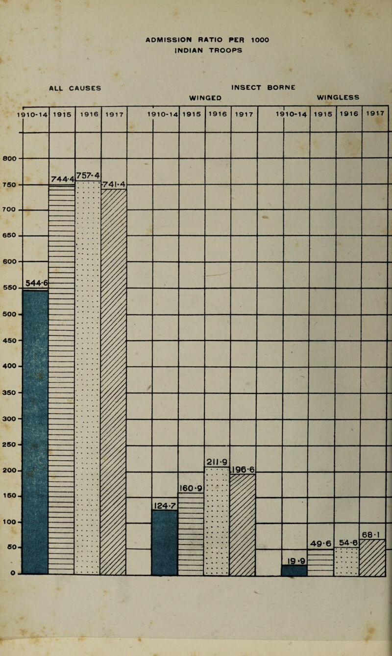ADMISSION RATIO PER 1000 INDIAN TROOPS ALL CAUSES INSECT BORNE
