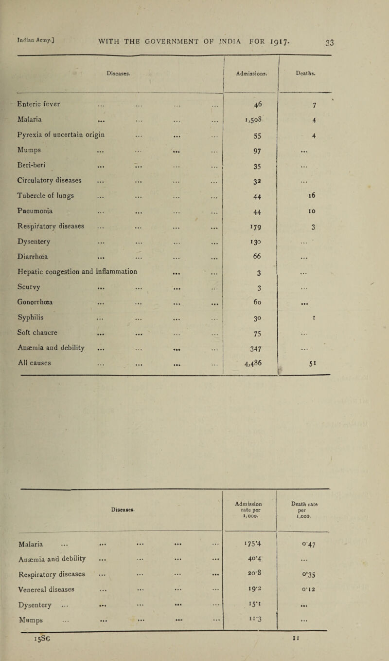 Diseases. j Admissions. Deaths. Enteric fever 46 7 Malaria G508 4 Pyrexia of uncertain origin 55 4 Mumps 97 M « Beri-beri ... 7.. 35 ••• Circulatory diseases 32 ... Tubercle of lungs 44 l6 Pneumonia 44 IO Respiratory diseases 179 3 Dysentery 130 ... Diarrhoea 66 • • • Hepatic congestion and inflammation ... ' ... 3 • * • Scurvy 3 ... Gonorrhoea 60 • • • Syphilis 30 1 Soft chancre 75 ... Anaemia and debility ... ... ... 347 ... All causes 4,486 5i Diseases. Admission rate per 1,000. Death rate per 1,000. Malaria ... ••• • • • • • • 175*4 °'47 Anaemia and debility • • • • • • 4o*4 1 « • Respiratory diseases • • t t • • 20-8 o*35 Venereal diseases • • • • • • 19-2 0‘12 Dysentery ... • • • • • • i5*i Mumps ... •«• ••• 6*0 • • • 11*3 • • •