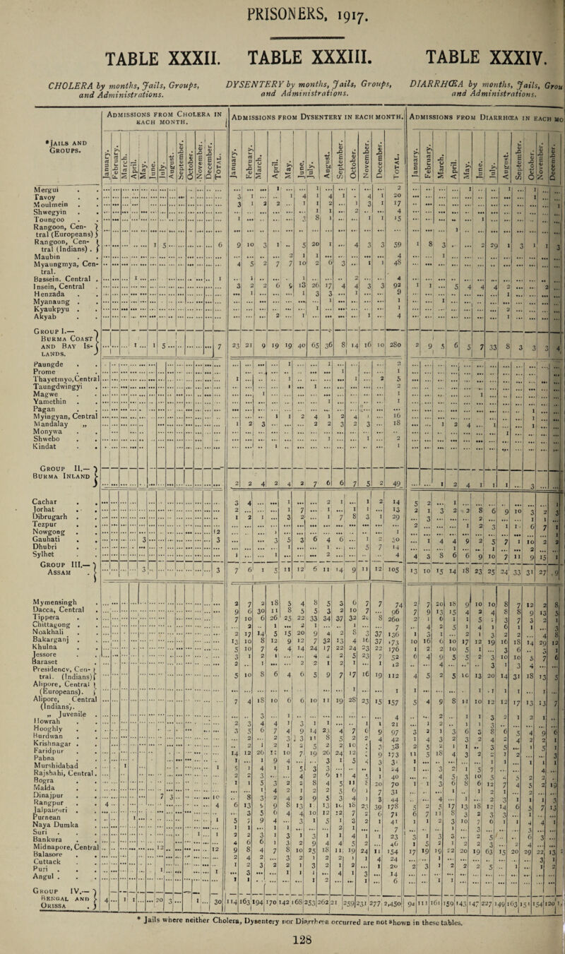 TABLE XXXII. TABLE XXXIII. TABLE XXXIV. CHOLERA by months, Jails, Groups, DYSENTERY by months, Jails, Groups, DIARRHOEA by months, Jails, Grou and Administrations. and Administrations. and Administrations. Admissions from Cholera EACH MONTH. IN Admissions from Dysentery in each month. Admissions from Diarrhcea 1 IN EACH MO *JAILS AND Groups. January. February. March. April. May. June. 1 iuly. (/) 3 bx 3 < ---• September. October. •November. December. Total. January. February. • -c 0 u. s April. May. June. •*inf August. ■ September. October. November. | December. Total. | January. February. 0 u rt s l April. May. <D C > J3 tr. b/ < September. October. November. December. Mergui Tavoy Moulmein I , |„ ...1 ... 1 I 2 -u | ! 4 4 I 4 I 20 i 2 I ] I I 7 I 1 I I 4  .. 1 ... I 1 'i s 1 I I 15 59 4 *' Rangoon, Cen- J tral (Europeans)) Rangoon, Cen- ( ... ... ... !. I s ' ... ... •• ... ... 6 • •• (1 1C 1 *• 'l I ... 20 1 • . 4 3 3 I 8 3 3 ... ... 1 tral (Indians) . ) Maubin Myaungmya, Cen¬ tral. Bassein. Central . lnsein, Central Henzada ... ri 0 I I I t. K. 3 i 4 2 7 7 10 2 6 3 i 1 4s i 1 1 •• -• l 2 4 3 2 2 c 9 18 2t 17 X 4 4 3 3 92 9 I 1 5 A I I ... j * 1 1 I  »» • • ... ... I • 1 I 1 *' * * . ... 2 I 1 4 | ... t * * ... Group I.— Burma Coast f and Bay Is- l LANDS. J I . . 1 I s... ! 23 21 Q IO l9 40 65 3^ 8 M 1 16 10 280 2 Q 1 5 1 6 32 8 / 0 i 7 1 3 1 “ 4, Paungde Prome •• ... ... ... ... ... ... !... ... ... • •• I ... 1 I ... ... 0 I ... ... ... ... / •• [ ... •• f .! Thayetmyo, Cen tral Taungdwingyi Magwe Yamethin I I 1 I 2 ; s 1 2 | I • 0. 1 ... I ... .. ... ... •• ••• I I I :x I I ... ’* . . • Pagan Myingyan, Central Mandalay „ Monywa Shwebo Kindat . . Group II.— ) Burma Inland ^ . 1. ... I | ... 1 ... I 2 ... 4 1 2 1 16 ... • • •.. *' I ... ... I 2) A 2 2 2 3 18 1 2 . . ... ... .... 4 ... ... ... I ... ... 1 2 •.. . .1 • . . ... ... .. 1 ... I ... ... ... ... ...j r j 2 2 4 2 4 2 7 6 6 7 5 2 49 I 2 4 I I I 3 Cachar Jorhat Dibrugarh Tezpur . . Nowgong Gauhati Dhubri Sylhet Group III.— ) Assam . [ 1 2 I 1 2 M 13 = I 7 I I 1 J 3 s ** ... 2 I 1 3 2 1 7 8 1 29 0 9 IO 3 3 3 ... ... ... ... I 1 ... 12 ) I ... ... ... 3 6 7 I X X 5 6 4 6 I - T 1 10 0 ... O I 1 7 14 4 4 9 5 7 2 2 1 ... 2 ».. ... Q 1 ... ••• 2 15 ... _ * * * ... . 4 3 9 T 10 7 11 9 I | 1 6 1 5 11 12 6 I I Q IJ 12 105 '3 IO >5 14 18 23 25 33 31 27 -- 1 1 1 1 , l 1 0 7 7 1 --r .9 Mymensingh Dacca, Central 18 I I A 8 t: 3 6 7 7 74 1 8 / s 2 ^ a 2 10 7 7 9 O 7 12 2 Tippera Chittagong . Noakhali 1 y 6 26 1 22 XX XA a 7 32 1 2c 8 7 y 4 4 9 13 5 1 7 2 20 ■ 26o 5 1 3 7 3 I 1 IA c 15 4 2 s A XI 7 4 5 4 ... 31 8 Bakarganj Khulna 13 A7 8 12 32 J 7 13 22 A It 2X 0/ 130 3 16 ... «7 1 3 19 14 4 ... y A !: ' 0/ *73 176 52 10 18 29 12 Jessore . . Baraset I... ■** ... •• ... —1 . ... 5 3 I / 2 1 8 1 ... 4 2 24 4 0 1 / 4 2 2 5 1 I 7 23 7 6 4 9 5 5 5 2 3 3 10 6 10 5 O 7 I 6 Presidency, Cen- ) trai. (Indians) [ Alipore, Central | (Europeans). ( Alipore, Central (Indians). „ Juvenile Howrah Hooghly Burdwan , 2 6 Q ie i2 ” 4  13 3 14 3 4 is >3 ... D 0 / 112 4 0 5 20 . 1 31 1 9 •* 6 in 10 28 23 15 I 3 1 •.. I ... 7 4 X *y *57 5 4 9 0 10 12 12 17 13 13 7. . I 4 I 14 I c ... 4 21 97 ] 2 3 1 2 I .. - • ... • 1 > ... 3 3 5 4 6 4 7 l »i 23 9 4 7 1 9 3 2 3 3 3 6 1 3 3 8 6 .5 4 9 ’*6 Krishnagar . Faridpur Pabna ... 0 j 3 5 4 42 1 4 3 0 2 4 2 4 2 2 I 14 ! 5 19 24 * 30 2 11 5 18 4 1 •• 3 5 ... 1 5 I - 9 D3 5 3 2 - 3 2 ... 3 Murshidabad Rajshahi, Central, B ogra I • .... 1 5 j 4 y; 1 ; 4 I -5 3 3 3 4 ». 3 1 31 24 1 1 ... 3 0 j 1 5 I 7 1 ... I I 4 1  3 , 4 4 5 1 40 ... 1 4 5 3 10 5 4 3 n 2 Malda Dinajpur , .1 ..... ... ... 7 •• ... ... j 1 4 2 I 2 4 2 5 5 6 ) 20 7 70 3i 1 3 0 0 0 I 12 2 7 1 4 5 2 2 f ^ 1 V Rangpur Jalpaiguri . Purnean Naya Dumka Suri 4 - ... 4 6 13 3 9 l\ 4 8 2 13 9 1 5 13 3 U 4 ]S i 2^ 3 39 44 173 5 0 4 5 17 1 13 is 2 12 3 14 1 6 5 I 7 3 13 •• ... 1 ... . •• - 1 5 3 7 9 4; 4 4 3 1 5 1 7 3 * 2 6 1 7i 4i 6 1 7 1 11 2 0 3 3 10 2 7 3 6 3 1 1 I 4 4 I I ... ... • • • ... ... 7 •* ... ... ... ... 3 ... ... Bankura ... 0 3 3 4 1 1 23 46 3 1 3 3 ... 5 • • • 6 3 ... Midnapore, Central Balasore . , Cuttack 12 ... 4 7 3 2 9 4 4 11; 2 5 2 24 1 ... 1 5 2 iQ i 2 20 2 3 ... 2 4 ... ... ... ... ... | ... ... ... , 9 2 4 4 2 0 3 10 2 25 \ Io 2 19 1 11 4 >54 24 17 19 4. 2 «9 63 ’5 20 2Q 22 3 13 ^ I 1 Puri Angul . Group IV.— J .. ... ... ' 1 ... ... 1 ••* 3 3 ••• 1 1 I 3 i 2 M. 1 4 1 3 1 20 14 2 3 1 2 2 2 5 1 ... 1 2 __ I l ■ *7 _1 1 ... 1 ... 6 ... ... 1 I Bengal and £ Orissa . j 4 ... I | 1 ... ?o 3 ... I ) 3° . 114 163194 170142 00 253 262 21 259 23-r 277 2,450 1 1 94 11 61 59j'43 47 1 227j 49 1 631 5' 1 541 r~ 20^1, Jails where neither Cholera, Dysentery nor Diarrhoea occurred are notshowc in these tables.