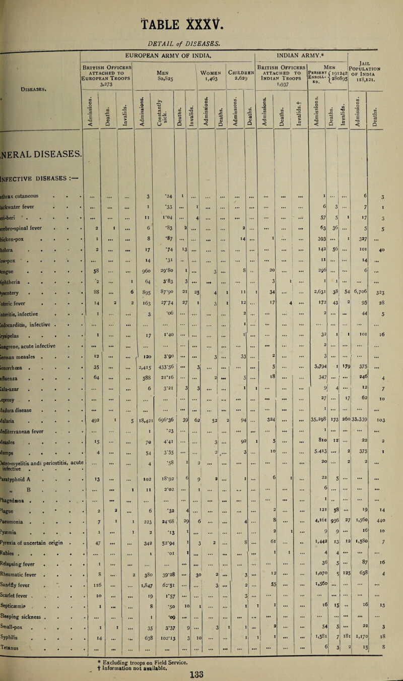 TABLE XXXV. DETAIL of DISEASES. EUROPEAN ARMY OF INDIA INDIAN ARMY * E E Hisrasrs. British Officers ATTACHED TO uropean Troops 3.273 Men 80,825 1 Women 1,463 Children 2.629 3ritish Officers ATTACHED TO 1 Indian Troops 1 U937 Men j ’RESENT rI91242 :Ned°LL’ | 28o895 JAIL Population of India 118,121. Admissions. 1 Deaths. I ” Invalids. Admissions. Constantly sick. Deaths. Invalids. Admissions. Deaths. Admissions. Deaths. Admissions. Deaths. +7 1n rs > c 1—« Admissions. ---1 j Deaths. Invalids. 1 ] Admissions. Deaths. NERAL DISEASES. NFECTIVE DISEASES : — nthrax cutaneous • ... - 3 ■24 1 1 I 1 • Id III 1 1 1 6 3 ackwater fever ... • • 9* I *33 ... I • •• ... ... ... ... 6 3 ... 7 I eri-beri . . • • • • •• ... 11 1'04 ... 4 ... ... • •• ... ... ... ■ ... 57 5 I • 7 3 erebro-spinal fever . . • 2 1 • •• 6 '83 2 ... ... ... 2 ... in ... 63 36 ... 5 5 licken-pox • I • •• 8 •87 ••• • •• 14 ... I ••• ... 393 •• • I 327 ••• bolera . • 0 • •• 17 74 13 ... ... ... ... ... ... ! 142 56 ... 101 40 ow*pox . . . . • ... ... 14 ’31 ... ... ... ... ... ... ... ... 11 ... ... 14 engue • « • • 5S ... ... 960 29-80 1 ... 3 ... 8 20 Ill 256 ... ... 6 ... iphtheria . . • • • '2 ... 1 64 3'83 3 ... • •• ... ... ... 3 1 ... I 1 ... ... ... ysentery . . . • • S8 ... 6 S95 87-90 21 25 4 1 11 I 34 2,631 38 54 6,706 323 nteric fever .... 14 2 2 163 27-74 27 1 3 1 12 ... 17 4 172 43 2 95 28 nteritis, infective . • • 1 1 ... ... 3 *06 ... ... ... ... 2 ... ... ... 2 ... — 44 5 ndocarditis, infective . • ... ... • •• ... ... ... ... ... ... 1 ... .... ... ... ... ... rysipelas . • • 1 ... ... 17 I-40 ... ... ... I 32 1 1 101 16 iangrene, acute infective • V* • •• ... ... • •• ... ... ... ... • •• ... ... 2 ... ... ... ... lerman measles „ . 12 • • • • •• r> 120 3-90 ... • •• 3 ... 33 ... 2 ... ... 3 ... ... ... tonorrhoea . . . • • 35 • •• ... 2,415 433‘5b 3 1 ... • •• 5 ... ... 3,794 1 *79 375 • •• nfluenza . 64 • •• ... 588 2I‘i6 ... 2 ••• 5 ... 18 ••• 347 ... ... 246 4 lala-azar . . • ... ... ... 6 3*21 3 3 ... ... l I ... ... 9 4 ... 12 7 -eprosy . • ... ... ... ... ... ... ... ... • •• ... • •• ••• 27 ... >7 62 10 ladura disease . . . • • •• ... ... ... ... ••• • •• ... lit ... ... ... ••• I ... ... ... • II Malaria . 492 I 5 18,421 696-36 39 62 52 2 94 324 ••• 35,298 173 260 33,339 103 Mediterranean fever ... ... ... 1 •23 ... ... ... ... •** • •• ... ••• 1 ... ... ... • II leasles. 15 ... ... 70 4-41 ... ... 3 ... 92 1 5 ... 810 12 ... 22 2 lumps . . • • • 4 1 ... ... 54 3*35 ... ... 2 3 10 ... 5.413 ... 2 375 I )5teo-myelitis and! periostitis, acute 1 ... ... 4 •58 1 2 • •• ... M, • •• ... 20 ... 2 2 ... infective ..... ’aratyphoid A . . • • 13 • •• . •. 102 18-92 6 9 3 • ii I ... 6 1 ... 22 5 ... III ... •» B . . • • ... • •• 1 11 2*02 ... ... . .. ... ... ... ... 6 • •• ... III • •• Phagedsna . ... ... ... ... ... ... ••• • IV • • > ... — ••• ... 1 • • ... ... ... 3lague . 2 2 ... 6 *32 4 ••1 ... ... ... 2 ... 12! 58 ... 19 14 3ueumonia . . . 7 I 1 223 24-68 29 t ... 4 ... 8 ... ... 4,161 956 27 1,560 440 pyaemia . , 1 III 1 2 *13 I ... ... ... ... ... 2 1 9 9 ... 16 10 Pyrexia of uncertain origin . 47 • •• ... 342 52*94 1 1 2 ... £ ... 61 ... 1,442 13 12 1,580 7 Pabies ...... ... ... ... 1 •01 1 m ... ••• in • •• 1 1 4 4 • •• III ... Relapsing fever . . . • 1 ... • •• ... ... • •• Ml ... ... ... ... ... ... 36 5 ... 87 16 Rheumatic fever . 8 ... 2 3S0 39-28 • •• 3< > 2 ... ... 12 •i. ... 1,070 5 125 638 4 Sandfly fever . , . 116 ... ... 1,847 62-51 ... ! 3 1 ... ... 55 ... l,56o ... ... in Scarlet fever . JO • •• 19 1'57 • •• ... 1 ... ... ... ... 1 ••• ... ... 1 ... Septicaemia , ... . 1 • •• ... 8 *50 IC i ... 1 I ••• 16 15 ... 16 13 Sleeping sickness . • •• ... 1 1 •09 11# ... ... ... ... Ml ... ... ... • •• • •• ... Small-pox .... 1 I ... 35 3*37 ... Ill a 54 5 • 41 22 3 Syphilis. 14 ... 638 102-13 1 D ... ... 1 • 14 1,581 7 l8l 1,170 18 Tetanus . . . . . ... Ill ... ... • •• ... ... ... • •• ... • II i ... 1 ... • •• 6 3 I 2 15 8 * Excluding troops on Field Service, t Information not available.