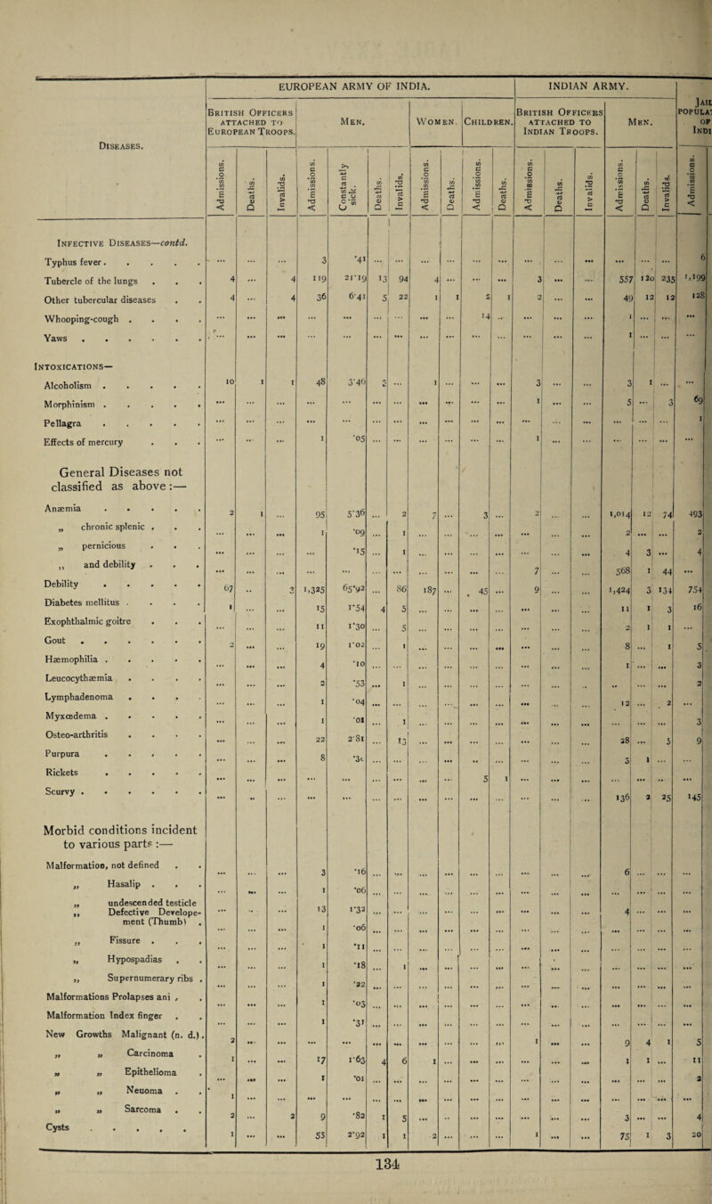 British Officers British Officers ATTACHED TO Men. Women. Children ATTACHED TO Men. European Troops. Indian Troops. Diseases. in in >> If) f If) If) U) O • O . O O O C • in CO <h rs in to CO if) 43 rs If) if) in If) If) If) -C If) OQ If) 43 rs To Ul If) 43 rs £ a > £ c 0 03 cO > S rt E cO E 4-> cO cO > E ■*-> cO cO > < Q c ►—< < 6 w Q c < Q < D < D c < Q c M Infective Diseases—contd. 1 1 Typhus fever..... - ... ... 3 '41 ... ... ... ... ... ... ... ... ... ... Tubercle of the lungs 4 ... 4 119 2TI9 13 94 4 ... 1 * 3 557 I 2c 235 Other tubercular diseases 4 36 6'4i 5 22 I I 2 I 2 49 12 12 1 Whooping-cough .... ... ... ... ... • •• ... 14 ... 1 ... 1 Yaws ...... ? • •• ••• ... ... ••• ... ... ... ... ... ... ... 1 ... ... Intoxications— Alcoholism ..... 10 I 1 48 3'4& 2 I ... ... ... 3 ... ... 3 I ... Morphinism ..... ... ... ... ... ... 444 ... I 5 ... 3 Pellagra ..... ... ... ... ... ... ... ... ... ... ... ... Effects of mercury General Diseases not classified as above :— Anaemia ..... I •05 5'36 ( / I ... 2 I ... 95 ... 2 7 ... 3 ... 2 ... 1,014 12 74 „ chronic splenic . ... ••• I •09 ... I ... ... ... ... 2 ... ... „ pernicious • •• ... • • • •15 ... I ... ... ... 4 3 4 4. „ and debility • •• . ... ... ... ... ... 7 ,. , 568 I 44 Debility ..... Diabetes mellitus .... 67 2 U325 15 65^2 1*54 ... S6 5 187 ... . 45 ... 0 ... ... 1,424 * O 131 1 ... ... 4 ... ... ... ... 11 1 3 Exophthalmic goitre ... 11 1‘30 5 2 I I Gout. 2 ... 19 ro2 1 444 8 ... I Haemophilia ..... ... ... 4 *10 ... ... ... 1 ... • 44 Leucocythaemia .... ... 0 •53 • • • I Lymphadenoma .... ... I •04 • •• 12 2 Myxcedema ..... • •• I •01 1 Osteo-arthritis .... ... 22 2'8i 53 28 ... 5 Purpura ..... ... • •• 8 *3t ... 5 1 ... Rickets ..... • •• ... ... ... ... ... 5 1 ... ... *. • Scurvy. Morbid conditions incident to various part? Malformation, not defined ••• •• •16 1 136 2 25 ... ... ... 3 ... ... ... ... ... ... 6 ... „ Hasalip ... H. ... I •06 „ undescended testicle ,, Defective Develope- ment (Thumbl ... ... !3 I 1*32 ‘OD ... ... ... ... ... ... 4 ... ... ... ... 4*. ... ... ... „ Fissure . ... ... ... I •11 „ Hypospadias ... ... I •18 I • 44 ... 4*. ,, Supernumerary ribs . Malformations Prolapses ani , ... ... ... • •32 •03 • 4. ... ... ... — ... ... • 4. • •• ... I 1 ... 44. ... 44. ... .44 • 4. ... Malformation Index finger •31 ... ... ... • 44 • • • I ... ... ... ... New Growths Malignant (n. d.). ••• ••• ••• 444 444 444 ... »•* 444 9 4 I „ „ Carcinoma 1 • •• 17 163 4 6 I 444 1 1 „ „ Epithelioma ... ««« 01 ... ... ... 444 ... .4 i • •• „ „ Neuoma . I • •• ... ••• • •• •44 4 44 .4* ... 444 99 99 Sarcoma • . Cysts. 2 I ... 2 9 ■82 1 5 .44 ... 4 * • 3 ... ... ... 55 2*92 1 I 2 • a. ... I ..4 ••• 75 1 3 Jail populai OF Indi ID C c E TD < 6 1,199 128 69 1 493 2 4 754 16 145 5 11 2 4 20