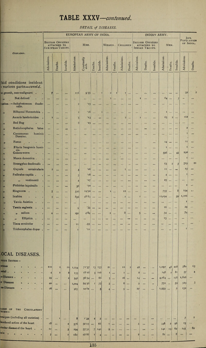 DETAIL of DISEASES. EUROPEAN ARMY OF INDIA. INDIAN ARMY. British Officers ATTACHED TO European Troops. Men. Women . Children British Officers ATTACHED TO Indian Troops. Men Population of India. OlSRASHS. Admissions. * Deaths. Invalids. Admissions. r Constantly sick. i _ Deaths. I Invalids. ^ Admissions. 0? rt V r*> -- Admissions. Deaths. Admissions. J Deaths. Invalids. Admissions. Deaths. Invalids. Admissions. Deaths. bid conditions incident > various parts—conoid. w growth, non-malignant . 7 ICC 9'55 I 2 I ... 35 2 „ Not defined ... ... ... ... I ... ! *** I ... 64 I1 7 • » ... rasites : — Ankylostomum duode- 2 ■15 ... ... ... Ml ... nale. „ Bilharzai Hsematobia . ... 2 ‘26 I ... ... ... ... ... ... ... Ascaris lumbricoides i ... 5 •13 • •• ... 2 1 63 2 165 ,, Bed Bug ... ... g •ig ... 1 ... ... ... ... 1 ... ... ... ... ... [ „ Bothriocephalus latus ... ... ... ... ... ... ... ... ... ... ... 2 ,, Cercomonas hominis Davaine. „ Favus ... ! ... 1 14 • •• ... II ,, Filaria Sangumis homi- ... ... ... ... I 1 ••• ... ] nis. 1 | „ Guinea-worm ... ... ... ... ... ... ... j - ; ... 596 43 29c ... s „ Musca domestica . ... ... ... ... ... ... ... ... ... I ... , „ Strongylus duodenalis . ... ... W.. ... ... ... 63 2 7 519 21 ! ,, Oxyuris vermicularis : 2 3 •06 ... ... 1 ... I I ... • •• >5 • •• „ Pediculus capitis . ... 3 ... ... ... ... 4 ... I ... 1 „ ,, vestimenti ... 2 •07 ... ... ... ... 25 ... ... ... ... „ Phthirius inguinalis ... ... 36 •90 ... ... ... ... ... ... ... 1 ... „ Ringworm . 5 ... 526 24-90 i ••• 1 ... 12 ... ... ... 755 ... 8 194 ... „ Scabies 3 ... 836 48-83 ... I ... I ... ... 12,094 ... 39 1,106 M. , „ Taenia Asiatica . ... ... ... ... ... ... ... ... ... ... ... l ... , Taenia saginata ... ... 9 •33 ... ' ... ... ... 16 ... ... 29 ... » „ solium 4 ... 191 4-84 ... ... 2 ... 8 5 ... 34 ... ... 74 ... „ Elliptica . ... ... ... ... ... • • • ••• ... 13 ... ••• ... i „ Tinea versicolor ... ... ... I I •33 ... «*• ... ... • •• ... ... ... ... ... ... „ Trichocephalus dispar . . ... I n • • • ... I OCAL DISEASES. vous System — ervous. IIO I 20 1.294 7i*37 13 133 21 ... 10 2 42 ... , ... 1,097 48 228 580 65 ental . 4 1 2 133 18-16 5 106 I ... 1 ... 2 ... ... 148 2 81 37 4 fe Diseases. 29 . •• 2 54s 36-34 ... 66! 3 ... l6 14 ••• 4,084 ... 178 1,608 ... ir Diseases ., 40 ... ... 1,004 74-56 1 75 3 ... 6 ... 9 •** 752 .. 59 329 3 ose Diseases .... 26 ... ... 287 io'Si ... 5 4 ... 9 ... 27 ... [ ... C959 ... 6 132 JASES OF THE CIRCULATORY istbm— neurysm (including all varieties) . ... I ... 8 l34 4 3 ... • •• • •• ... ... ... ... 7 2 isordered action of the heart 18 ... 2 576 52-15 •• • 66 I ... ... 3 ... ... 346 2 96 13 ... dvular disease of the heart . 12 ... 3 294 33-3' 7 140 3 ... ... ... ... 141 19 62 145 S2 arix . ••••*# 7 • •• 2 181 16 86 1 4 ... ... • •• ... 2 ... 81 ... 8 ••• ...