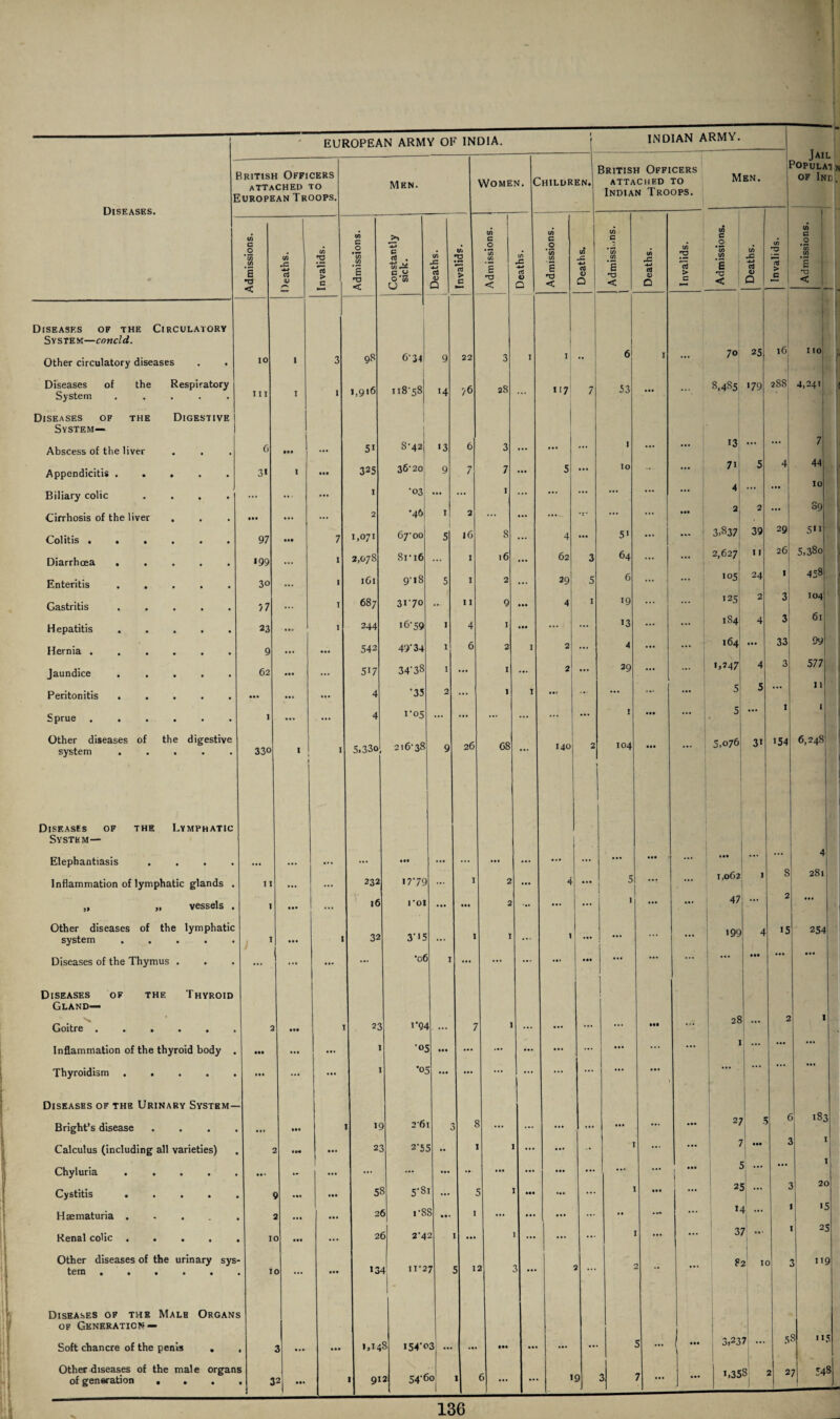 » , JAIL 30PULA1n of Ini. J I Diseases. 0 British Officers attached to European Troops. Men. Women. C Children. British Officers attached to Indian Troops. M EN. Admissions. Deaths. Invalids. Admissions. Constantly sick. Deaths. Invalids. -1 Admissions, j tn JO 0 a Admissions. j Deaths. 1 Admissions. 1 Deaths. Invalids. Admissions. Deaths. j Invalids. Admissions. -1 Diseases of the Circulatory ! System—cnncld. ! 1 Other circulatory diseases 10 I 3 98 6'34 9 22 3 1 I 6 I 70 25 16 no Diseases of the Respiratory System ..... hi I i 1,916 118-58 14 76 28 ... 117 7 53 ... ... s)4s5 i79 288 4,241 - Diseases of the Digestive System— Abscess of the liver 6 • •• ... 5i 8*42 13 6 3 ... ... ... I ... ... 13 ... ... 7 Appendicitis ..... 3* I • •• 325 36-20 9 7 7 ... 5 ... 10 7i 5 4 44 Biliary colic .... • • • • • . • •• 1 •03 ... ... 1 ... ... ... ... ... ... 4 ... ... 10 Cirrhosis of the liver . • •• • •• ... 2 •46 I 2 ... ... ... 2 2 ... 89 Colitis ...... 97 >(• 7 1,071 67-00 5 16 8 ... 4 ... 5' ... 1 3,837 39 29 S'1 Diarrhoea ..... 199 ... I 2,07s 8ri6 ... 1 l6 ... 62 3 64 ... ... 2,627 11 26 5,38o Enteritis ..... 30 • •• I 161 9-iS 5 1 2 ... 29 5 6 105 24 1 458 Gastritis ..... 77 • • • I 687 3170 ... 1 I 9 ••• 4 I 19 ... 125 2 3 104 Hepatitis. 23 ,,1, I 244 16-59 1 4 I in ... ... 13 ... ... 184 4 3 61 Hernia. 9 • •• • •• 542 4T34 I 6 2 1 2 ... A 164 ... 33 99 Jaundice ..... 62 • •• 517 34-38 I ... I ... 2 ... 29 ... i,747 4 3 577 Peritonitis ..... ... 4 •35 2 ... ) 1 ... ... ... 5 5 ... 11 Sprue ...... 1 ... 4 1-05 ... ... ... ... ... ... ! ... 5 ... 1 I Other diseases of the digestive system ..... 330 I 1 I S,33o 216-38 9 26 68 ... 140 2 1 104 ... ... 5,076 3i 154 6,248 Diseases of the Lymphatic System— Elephantiasis . . . . • •• • •• ... ... • •• ... ... ... ... ... ... ... ... ie* ... ... 4 Inflammation of lymphatic glands . 11 • •• ... 232 17-79 ... I 2 ... 4 • • • 5 ... ... 1,062 I 8 281 „ „ vessels . 1 ... 16 roi ... • •• 2 ... ... ... 1 ... «• * 47 ... 2 ... Other diseases of the lymphatic 32 3-15 1 199 4 15 254 system . . . . . I 1 I ... 1 1 i Diseases of the Thymus . ... 1 ... ... •06 I ... ... ... ... • •• ... • •• • •• Diseases of the Thyroid Gland— 1 s • I-Q4 28 2 ' Goitre ...... 2 HI I 23 ... 7 1 ... • • • • •• Inflammation of the thyroid body . • •• ... ■O' ... ... ... ... ... ... ... ... 1 ... ... Thyroidism. • •• ... ... •0= ... ... ... ... ... ... ... ... Diseases of the Urinary System- Bright’s disease • •• i< ) 26 ... ... ... ... ... ... ... 27 5 £ 183 Calculus (including all varieties) i 2. 3 2-5. .. ... • • 7 ... 1 Chyluria .... • • • %m • •• ... ... ... ... •M ... • •• ... ... ... j ... I Cystitis .... 9 ... • •• 5 3 5-8 ... ... •1. ... ... 2 J ... 20 Haematuria .... 2 ... ... 2 6 i-8 s ... I ... ... ... ... •• ... 15 Renal colic .... I 0 ... ... 2 5 2-4 2 1 ... ... ... ... 3; 7 ... 25 Other diseases of the urinary sys 5 1 8 2 K 3 119 tern • • • • • I 0 • •• 13 4 11*2 7 2 3... 2 ... Diseases of the Malb Organ 5 of Generation — Soft chancre of the penis , • 3 — • •• 8 154-0 3 ... ... • •• ... ... ... 5 ... 1 - 3,23 7 ... 5 S 115 Other diseases of the male organ s 1 1 i,35 s 2 2 7 548 of generation . . . . a 2 1 91 21 54-OO 1 6 9 3 7 J - 1_