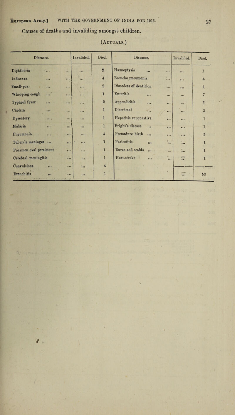 Causes of-deaths and invaliding amongst children. (Actuals.) Diseases. Invalided. Died. Diseases. Invalided. Died. Diphtheria '... • • • a Haemoptysis Ml 1 Influemia • • • 4 Broncho pneumonia • •• 4 Small-pox 2 Disorders of dentition 1 Whooping cough ... 1 Enteritis Ml 7 Typhoid fever • • • 2 Appendicitis • •• 1 Cholera • • • 1 Diarrhoea! ... ,,, Ml 3 Dysentery ..., ... i 1 Hepatitis suppurative ... • • « 1 Malaria ... ... ■ ... 1 Bright’s disease ... ... • • « 1 Pneumonia ... .... 4 Premature birth ... • 1 • 5 Tubercle meninges ... ... ... I Pariostitis ... r„. III 1 Foramen oval persistent ... • • • 1 Burns and scalds ... II* 1 Cerebral meningitis ... 1 Heat-stroke rr-^ Ml 1 4 1 ■ Bronchitis ... 1 • 53