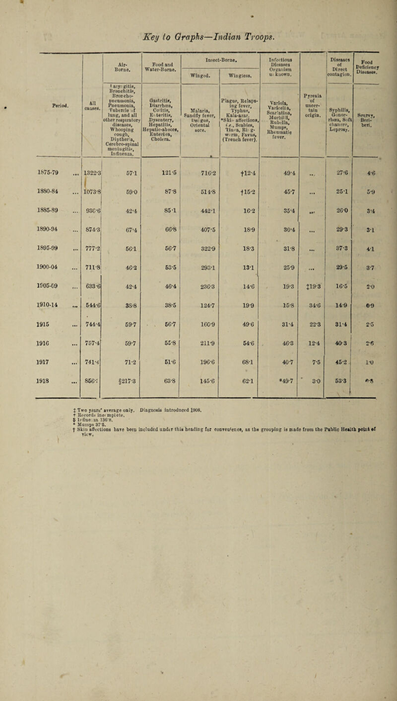 Key to Graphs—Indian Troops Air- Food and Water-Borne. Insect-Borne. Infectious Diesases Organism ui known. Diseases of Direct contagion. Food Deficiency Diseases. Borne. Winged. Wingless. Period, All causes. I aryngitis. Bronchitis, Bron cho- pneumonia. Pneumonia, Tubercle of lung, and all other respiratory diseases, Whooping cough, Diptheria, Cerebro-spinal meningitis. Influenza. Gastritis, Diarrhoea, Colitis, Ei teritis, Dysentery, Hepatitis, Hepatic-absces, Enterica, Cholera. Malaria, Sandfly fever, Dengue, Oriental sore. Plague, Relaps¬ ing fever, Typhus, Kala-azar. ♦Skin affections i.e., Scabies, Tinea, Rii g- wvrrn, Favus, (Trench fever). Varioia, Varicella, Scarlatina, Morbilli, Rubella, Mumps, Rheumatic fever. Pyrexia of uncer¬ tain origin. Syphilis, Gonor¬ rhoea, Soft chancre. Leprosy. Scurvy, Beri¬ beri. 1875-79 ... 1322-3 | 1073-8 57-1 121-5 716-2 fl2-4 49-4 m. 27-6 4-6 1880-84 ... 59-0 87-8 514-8 -f 15-2 45-7 25-1 5-9 1885-S9 930-6 42-4 85-1 442-1 16-2 35-4 • M 26-0 3-4 1890-94 ... 874-3 67-4 66-8 407-5 18-9 30-4 • •• 293 31 1895-99 • •• 777-2 56-1 56-7 322-9 18-3 31-8 • •• 37-3 41 1900-04 ... 711-8 46-2 53*5 293-1 13-1 25-9 • M 29-5 3-7 1905-09 ... 633-6 42-4 46-4 236-3 14-6 19-3 J19-3 16-5 2-0 1910-14 5446 3S-8 38-5 124-7 19-9 15-8 34-6 14-9 0-9 1915 • • • 744-4 59-7 56-7 160-9 496 31-4 22-3 31-4 2-5 1916 • • • 757-4 59-7 55-8 211-9 54-6 46-3 12-4 40-3 ) 2-6 1917 • •» 741-4 71-2 51-6 196-6 68-1 40-7 7-5 45*2 1-0 1918 • • • 856-f §217-3 63-8 145-6 62-1 *497 3-0 53-3 ' i fl-3 X Two years’ average only. Diagnosis introduced 1908. t Records incimplete. $ Irflue za 136'8. * Mumps 37'6. t Skin affections Lave been included under this heading for convenience, as the grouping is made from the Public Health point of view,