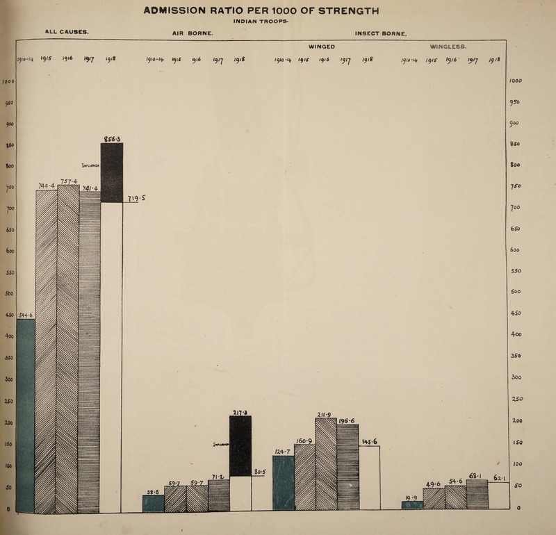 INDIAN TROOPS* ALL CAUSES. AIR BORNE. INSECT BORNE. I ooo 1000