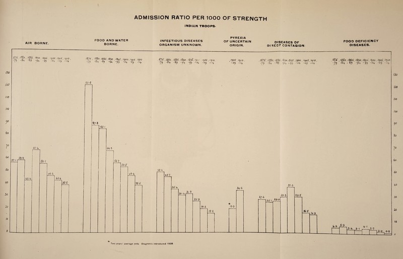 t ADMISSION RATIO PER 1000 OF STRENGTH INDIAN TROOPS- AIR BORNE, FOOD AND WATER BORNE. INFECTIOUS DISEASES ORGANISM UNKNOWN. PYREXIA OF UNCERTAIN DISEASES OF ORIGIN. DI RECT CONTAGION- FOOD DEFICIENCY DISEASES. lio 1X0 Ho loo 9° 1° 6o So 30 2.0 10 o Two years' average only. Diagnosis introduced 1908