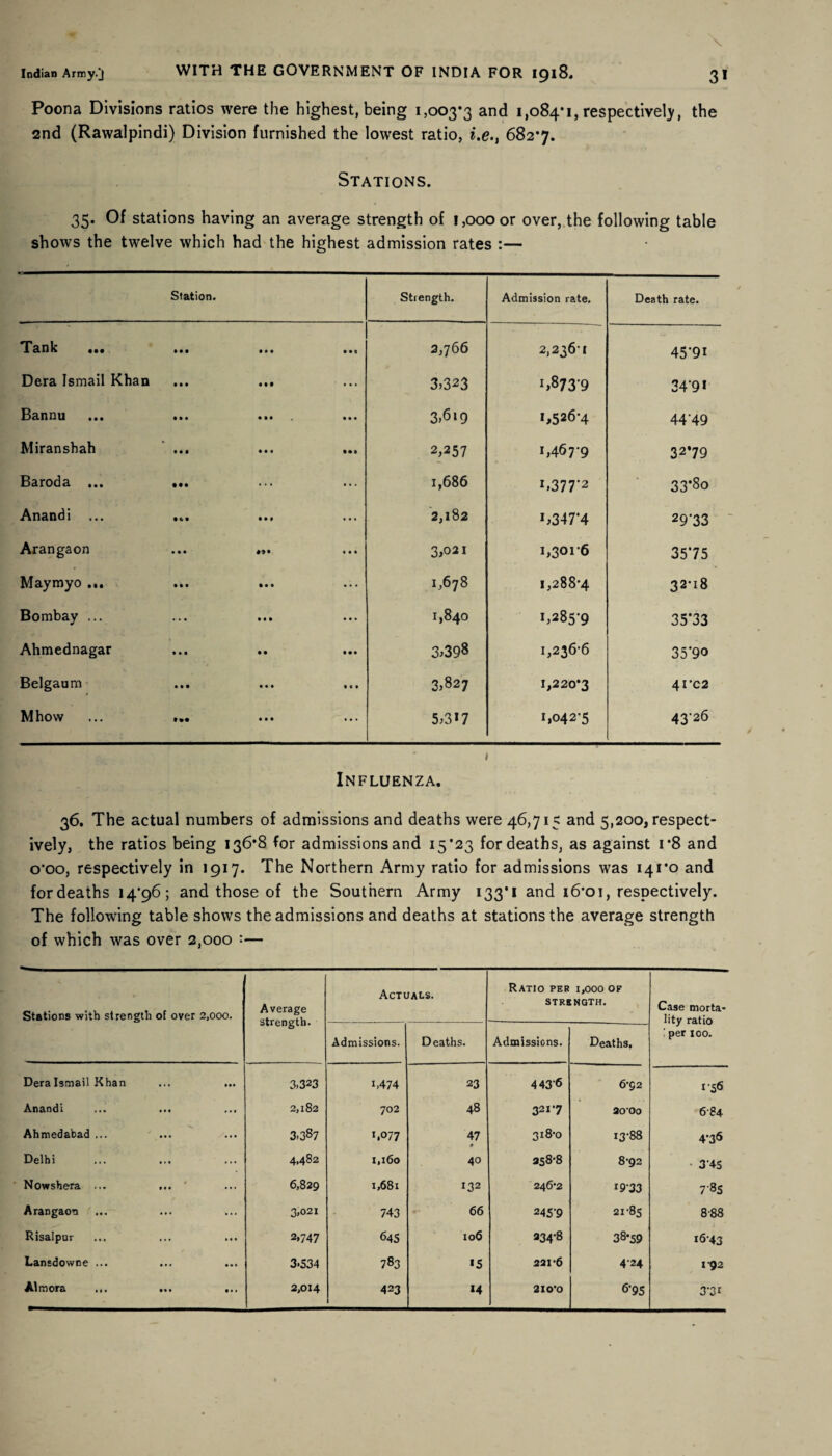 Poona Divisions ratios were the highest, being 1,003*3 and 1,084*1, respectively, the 2nd (Rawalpindi) Division furnished the lowest ratio, i.e., 682*7. Stations. 35. Of stations having an average strength of 1,000 or over, the following table shows the twelve which had the highest admission rates :— Station. Strength. Admission rate. Death rate. Tank ... • • • 2,766 2,236-1 45*91 Dera Ismail Khan • • • ... 3,323 *>873*9 34*9* Bannu • » • • • • 3)619 1,5264 4449 Miranshah • • • • • • • 2,257 1,467-9 32*79 Baroda ... ... ... 1,686 *,377*2 33*8o Anandi ... • • t • • • 2,182 i)347*4 29*33 Arangaon • • • 3,021 1,301*6 35*75 Maymyo ... ... 00 VO •s 1,2884 32*18 Bombay ... • • • ... 1,840 1,285-9 35*33 Ahmednagar • • • • • 3)398 1,236-6 35*90 Belgaum • • # • • • 3)827 1,220*3 4I'C2 Mhow • • • ... 5)3*7 I,042-5 43*26 1 Influenza. 36. The actual numbers of admissions and deaths were 46,715 and 5,200, respect¬ ively, the ratios being 136*8 for admissions and 15*23 for deaths, as against i*8 and o'oo, respectively in 1917. The Northern Army ratio for admissions was 141*0 and fordeaths 14*96; and those of the Southern Army 133*1 and 16*01, respectively. The following table shows the admissions and deaths at stations the average strength of which was over 2,000 :— Stations with strength of over 2,000. Average strength. Actuals. Ratio per 1,000 of STRENGTH. Case morta¬ lity ratio 1 per 100. Admissions. Deaths. Admissions. Deaths. Dera Ismail Khan • •• 3.323 1,474 23 4436 6-92 156 Anandi 2,182 702 48 3217 30-00 684 Ahmedabad ... 3.387 1.077 47 » 318-0 13-88 4-3® Delhi 4.482 1,160 40 358-8 8-92 • 34$ Nowshera ... 6,829 1,681 132 246-2 *9-33 7-85 Arangaon 3,021 743 66 245-9 21-85 8-88 Risalpur 2,747 645 106 334-8 38*59 i6-43 Lansdowne ... 3.534 783 »5 321-6 424 1-92 Almora ... 2,014 423 *4 2X0*0 6-95 37t