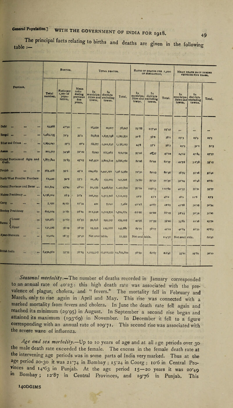 The principal facts relating to births and deaths are given in table :— 49 the following Births. Total dhaths. Ratio or deaths per i ,0oo OF POPULATION. Mean death rate durimo PSEVIOUS vtvs TEARS. Province. Total number. Ratio per 1,000 of popu¬ lation. Mean ratio during previous five years. In municipa¬ lities and towns, In districts excluding towns. Total. In municipa lities and towns. I n districts excluding towns. Total. In municipa¬ lities ant towns. • In districts excluding towns. Total. D«lhl ••• *M ... 19,968 47*92 • •• 16,930 22,017 38,947 73-88 117*42 93*47 Bengal ... '.489,>35 32*9 33*4 89,633 1,637,698 ',727,331 30-8 38*6 38*1 33*3 29*9 29*5 Bibar and Orissa ... ... i. *94.041 37*5 40*4 53,577 1,902,636 ',956,213 44*8 57*i 56*7 29*9 31*6 SI'S Attstn ••• . ... 311,717 34-98 32*29 3,949 375,085 2/9,034 33-06 4<j;37 46*10 34*12 27-84 27*77 United Provinces of Agra and Oudh. 1,867,844 39-89 45*05 246,952 3,609,810 3,856,762 80-08 82*44 82*37 40*76 32*58 3S*i5 Punjab •»» ••• ••• 765.468 39-6 45-2 134,289 ',441,271 ',56 5.560 70*30 82*03 80*96 3674 33-o6 ,3*42 North-West Frontier Province 63,431 . 30*6 33*3 10,483 133,023 143,506 S48o 7«*9I 70*30 30*04 26-48 26*81 Central Provinces and Berar 601,834 43*34 48*11 99,153 ',328,697 1,427,850 77-60 105*13 102-60 40*37 35*31 35*77 Madras Presidency ... ... 1,156,304 289 ' 32*4 208,295 '.513,708 1,733,003 42*9 43*1 43*0 28*0 32-6 23*, Coorg ... Ml 5,192 2967 27*34 421 7,041 7,463 42*18 42*67 42-65 42*68 30*3, 30*94 Bombay Presidency • •• 619,334 3I'6i 36*24 21 1,942 1,512,732 1,724,674 66*66 92*20 88*05 36-19 30*30 31‘SS /* Lower Bnrma < • •• 192,983 31*62 33*55 39,6s8 199,527 239.225 49-95 37-59 39-20 33*82 23-26 23*7* Clipper ... 131,325 35'29 36-37 19,993 129,688 149,681 61-71 38*17 40*22 41*84 26*50 27*83 Ajmer-Merwara 13,214 26-35 39*40 Not avai labie. 57,553 Not avai labie. 114*78 Not avail able. 62*96 British India • •• 8,430,560 35*35 38-65 ',125,315 13,712*933 14,895,801 56-59 62*87 62*45 33oi 29*80 30*10 Seasonal mortality—The number of deaths recorded in January corresponded to an annual rate of 40*23 : this high death rate was associated with the pre¬ valence of plague, cholera, and “ fevers.” The mortality fell in February and March, only to rise again in April and May. This rise was connected with a marked mortality from fevers and cholera. In June the death rate fell again and reached its minimum (29-95) in August. In September a second rise began and attained its maximum (193*69) in November. In December it fell to a figure corresponding with an annual rate of 109*71. This second rise was associated with the severe wave of influenza. Age and sex mortality.—Up to 10 years of age and at all age periods over 3a the male death rate exceeded the female. The excess in the female death rate at the intervening age periods was in some parts of India very marked. Thus at the age period 20-30 it was 21*74 in Bombay ; 15*24 in Coorg ; io'6 in Central Pro¬ vinces and 14*63 in Punjab. At the age period 15 — 20 years it was 20*49 in Bombay ; 12*87 in Central Provinces, and 19*76 in Punjab, This