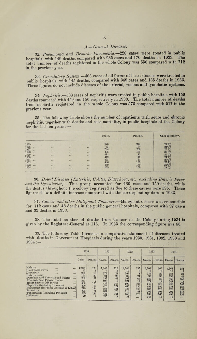 A.— General Diseases. t 32. Pneumonia and Broncho-Pneumonia.—228 cases were treated in public hospitals, with 149 deaths, compared with 285 cases and 170 deaths in 1933. The total number of deaths registered in the whole Colony was 556 compared with 712 in the previous year. 33. Circulatory System.—403 cases of all forms of heart disease were treated in public hospitals, with 145 deaths, compared with 349 cases and 135 deaths in 1933. These figures do not include diseases of the arterial, venous and lymphatic systems. 34. Nephritis.—538 cases of nephritis were treated in public hospitals with 159 deaths compared with 459 and 150 respectively in 1933. The total number of deaths from nephritis registered in the whole Colony was 573 compared with 517 in the previous year. 35. The following Table shows the number of inpatients with acute and chronic nephritis, together with deaths and case mortality, in public hospitals of the Colony for the last ten years :— Cases. Deaths. Case Mortality, 1925 ... 976 214 21-9% 1926 ... 763 19U 24-9% 1927 ... 794 206 25'9% 1928 ... 495 161 32 570 1929 ... 484 143 29 5% 1930 ... 449 111 24-7% 1931 ... 473 124 26-2% 1932 .. 486 135 277% 1933 ... 459 150 732-7% 1934 ... 538 159 29 5% 36. Bowel Diseases (Enteritis, Colitis, Diarrhoea, etc., excluding Enteric Fever and the Dysenteries).—This group accounted for 460 cases and 150 deaths, while the deaths throughout the colony registered as due to these causes were 595. These figures show a definite increase compared with the corresponding data in 1933. 37. Cancer and other Malig7iant Tumours.—Malignant disease was responsible for 112 cases and 48 deaths in the public general hospitals, compared with 97 cast s and 33 deaths in 1933. 38. The total number of deaths from Cancer in the Colony during 1934 is •given by the Registrar-General as 113. In 1933 the corresponding figure was 86. 39. The following Table furnishes a comparative statement of diseases treated with deaths in Government Hospitals during the years 1930, 1931, 1932, 1933 and 1934 : — 1930. 1931. 1932. 1933. 1934. Cases. Deaths. Cases. Deaths. Cases- Deaths. Cases. Deaths. Cases. Deaths. Malaria ... Blackwater Fever Dysentery Enteric Fever Diarrhoea and Enteritis and Colitis Filariasis (and Filarial Bubo) Heart Disease (all forms) Nephritis (including Uraemia) Pneumonia (including Broncho & Lobar) Bronchitis Tuberculosis (including Phthisis) Influenza... 2,224 12 203 124 289 243 430 400 278 805 383 79 129 4 19 29 67 7 165 99 134 71 143 3 1,847 7 173 94 287 226 437 473 264 867 453 235 112 3 21 23 63 9 167 124 131 76 164 14 2,509 16 105 82 307 224 299 486 187 716 650 38 137 6 8 24 67 12 127 135 100 88 170 2,509 9 135 96 359 271 349 459 285 706 538 348 167 2 20 30 80 19 135 150 170 103 165 15 2,364 10 183 136 460 244 403 538 228 792 456 10 154 3 32 41 150 13 145 159 149 118 135