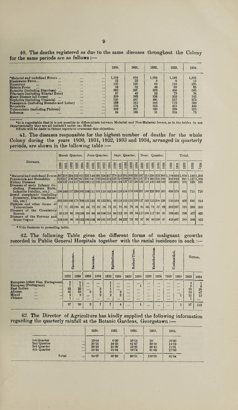 40. The deaths registered as due to the same diseases throughout the Colony for the same periods are as follows :— 1930. 1931. 1932. 1933. 1934. •Malarial and undefined Fevers ... 1,104 834 1,034 1,140 1,203 Blackwater Fever... ... .j. 12 12 8 6 13 Dysentery 105 128 68 118 235 Enteric Fever 53 52 46 68 85 Enteritis (including Diarrhoea) ... 380 397 332 456 595 Filariasis (including Filarial Bubo) 37 43 52 73 38 Heart Disease (all forms) 359 383 336 359 343 Nephritis (including Uraemia) ... 528 487 491 517 573 Pneumonia (including Broncho and Lobar) 588 563 508 712 556 Bronchitis 356 379 353 415 448 Tuberculosis (including Phthisis) 302 287 320 289 253 Influenza 94 185 91 334 75 •It is regrettable that it is not possible to differentiate between Malarial and Non-Malarial fevers, as in the tables in use departmentally they are all included under one Head. Efforts will be made in future reports to overcome this objection. 41. The diseases responsible for the highest number of deaths for the whole Colony during the years 1930, 1931, 1932, 1933 and 1934, arranged in quarterly periods, are shown in the following table :— March Quarter. June Quarter. Sept. Quarter. Deer. Quarter. Total. Diseases. 1930 1931 1932 1933 1934 1930 1931 1932 l 1933 1934 1 1930 1931 1932 1933 1934 1930 1931 1932 1933 1934 1930 1931 1932 S 05 r-H CO C5 t-H ‘Malarialand undefined Fevers 307 218224 252)421 232148 191 226 257 278 253 281 309 225 2S7 215 338 353 300 1,104 834 1 1,0341,140 1,203 Pneumonia and Bronchitis ... 319 317 208 380 415 205141 193 246 219 233 210 200 251 201 187 274 260 250 169 944 942 8611,127 1,004 Kidney Diseases 139 137 114 157 186 126 111 125 111 137 138124 127 117 120 132119135 143 142 535 491 501 528 585 Diseases of early Infancy (in¬ cluding Premature Birth, Infantile Debility, etc.) 196 169 157 220 302 109 111 101 118 143 144 110 154 170 106 207 180 229 203165 656 570 641 711 716 Bowel complaints (including Dysentery, Diarrhoea, Enter¬ itis, etc.) Phthisis and other forms of 120 203 189 108 179 399 121 122 92 132 261 89 118 103 135 137 165 155 200134 I 550 594 458 646 914 Tuberculosis Diseases of the Circulatory 77 71 83 104 68 64 72 81 58 75 81 78 80 70 48 80 66 76 571 62 1 302 287 320 289 253 System Diseases of the Nervous and 93 116 96 99 128 98 86 88 106 118 94 113 95 99 84 113 106 117 133 95 398 421 396 437 425 Sense Organs 103 108 90 98 123 109 109 90 101 107 107 94 122 78 85 97 96 86 109 9! 416 407 33; 386 412 • Vide footnote to preceding table. 42. The following Table gives the different forms of malignant growths recorded in Public General Hospitals together with the racial incidence in each :— 43. The Director of Agriculture has kindly supplied the following information regarding the quarterly rainfall at the Botanic Gardens, Georgetown :— 1930. 1931. 1932. 1933. 1934. 1st Quarter 13-04 6-30 16-14 18- 33-90 2nd Quarter 35-16 24-23 41-67 32-50 14-83 3rd Quarter 26 23 23-29 13-96 24 43 15-31 4th Quarter 10-44 1544 18-74 4162 17-00 Total 84-87 69-26 9051 116*55 81-04