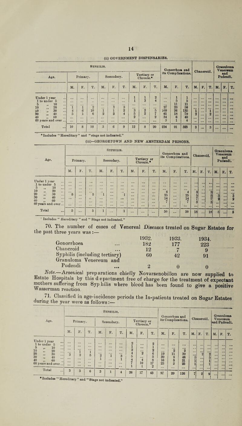 (ii) GOVERNMENT DISPENSARIES. Syphilis. Gonorrhoea and its Complications. Chancroid. Granuloma Venereum and Pudendi. Age. Primary. Secondary. Tertiary or Chronic.* M. F. T. M. F. T. M. F. T. M. F. 1 ( T. M. F. T. M. F. T. Under 1 year 1 1 2 1 1 1 to under 5 . . ,, ... ... 1 3 4 ... 5 5 5 „ 10 ... ... ... ... ... 11 11 10 20 1 1 O ... 3 3 ... ... ... 27 23 50 20 „ 30 4 6 10 1 1 2 3 2 5 109 26 135 i i 30 „ 40 5 1 6 2 2 4 5 2 7 61 18 79 2 2 40 „ 00 ... ... ... , ,, ... ... 2 .. • 2 34 6 40 60 years and over ... ... •• ... ... ... ... ... ... 3 1 4 •• ... ... ... • *• Total 10 8 J8 3 6 9 12 8 20 i 234 91 325 3 ... 3 ... ... .*• •Includes “Hereditary” and “stage not indicated.” (iii)—GEORGETOWN AND NEW AMSTERDAM PRISONS. Syphilis. Gonorrhoea and 1 Chancroid. Granuloma Venereum Age. Primary. Secondary. Tertiary or Chronic.* its Complications. and Pudendi. M. F. T. M. F. T. M. F. T. M. F. T. M. F. T. M. F. T. Under 1 year 1 to under 5 5 „ 10 ... 10 „ 20 20 „ 30 30 40 40 „ 60 60 years and over... 6 ... “‘5 1 ... “l ... ... ”‘4 25 14 7 • •• ... ... 4 25 14 7 3 5 7 3 ... 3 5 7 3 3 2 • •• • •• • r» • •• 3 2 • •• Total 5 ... 5 1 ... 1 ... -'I ... 50 ... 50 18 ... 18 5 ... 5 ~ Includes “ Hereditary ” and “ Stage not indicated.” 70. The Dumber of cases of Venereal Diseases treated on Sugar Estates for the past three years was :— 1982. 1938. 1934. Gonorrhoea 182 177 223 Chancroid 12 7 9 Syphilis (including tertiary) Granuloma Venereum and 60 42 91 Pudendi 2 0 0 Note. Arsenical preparations chiefly Novarsenobillon are now supplied to Estate Hospitals by this department free of charge for the treatment of expectant mothers suffering from Syp hilis where blood has been found to give a positive Wassermau reaction: 71. Classified in age-incidence periods the In-patients treated on Sugar Estates during the year were as follows:— Age. Syphilis. Gonorrhoea and its Complications. Chancroid. Granuloma Venereum and Pudendi. Primary. Secondary. Tertiary or Chronic.* M. F. T. M. F. T. M. F. T. M. F. T. M. F. ! T. M. F. T. Under 1 year 1 to under 5 6 „ 10 ... 10 „ 20 ... 20 ,, 30 30 40 ... 40 „ 60 60 years and over... 3 ... 1 2 1 5 2 1 “i 3 1 2 1 2 4 5 4 7 1 ... 2 4 10 1 2 1 2 6 5 8 17 2 19 39 16 23 2 11 9 5 2 2 30 48 21 25 5 1 1 2 2 5 1 1 ... ... Total 3 3 6 3 1 4 26 17 43 97 29 126 7 2 9 ... ... • •• • Includes “ Hereditary ” and “ Stage^notTindicated.”