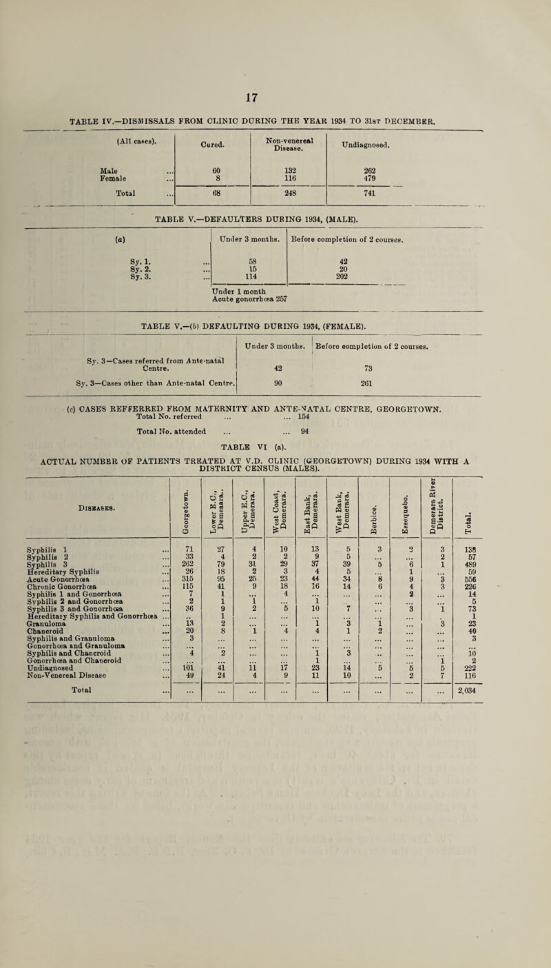 TABLE IV.—DISMISSALS FROM CLINIC DURING THE YEAR 1934 TO 31st DECEMBER. (All cases). Cured. Non-venereal Disease. Undiagnosed. Male 60 132 262 Female 8 116 479 Total 68 248 741 TABLE V.—DEFAULTERS DURING 1934, (MALE). (a) Under 3 months. Before completion of 2 courses. Sy. 1. 58 42 Sy. 2. 15 20 Sy. 3. 114 202 Under 1 month Acute gonorrhoea 257 TABLE V.—(b) DEFAULTING DURING 1934, (FEMALE). Sy. 3—Cases referred from Ante-natal Centre. Under 3 months. Before completion of 2 courses. I 42 73 Sy. 3—Cases other than Ante-natal Centre. 90 261 (c) CASES REFFERRED FROM MATERNITY AND ANTE-NATAL CENTRE, GEORGETOWN. Total No. referred ... ... 154 Total No. attended ... ... 94 TABLE VI (a). ACTUAL NUMBER OF PATIENTS TREATED AT V.D. CLINIC (GEORGETOWN) DURING 1934 WITH A DISTRICT CENSUS (MALES). Diseases. Georgetown. Lower E.C., Demeaara.. Upper E.C., Demerara. West Coast, Demerara. East Bank, Demerara. West Bank, Demerara. Berbice. O -Q CD CJ u* 03 92 au Demerara River District. rH «8 *3 o EH Syphilis 1 71 27 4 10 13 5 3 Q ■mJ 3 138 Syphilis 2 33 4 2 2 9 5 ... ... 2 57 Syphilis 3 262 79 31 29 37 39 5 6 1 489 Hereditary Syphilis 26 18 2 3 4 5 1 59 Acute Gonorrhoea 315 95 25 23 44 34 8 9 3 556 Chronic Gonorrhoea 115 41 9 18 16 14 6 4 3 226 Syphilis 1 and Gonorrhoea 7 1 ,,, 4 • •• . ,. ... 2 14 Syphilis 2 and Gonorrhoea 2 1 1 ... 1 ... 5 Syphilis 3 and Gonorrhoea 36 9 2 5 10 7 , . . 3 1 73 Hereditary Syphilis and Gonorrhoea ... • • 1 • •• ... ... ... . .. 1 Granuloma 13 2 ... ... 1 3 1 3 23 Chancroid 20 8 1 4 4 1 2 40 Syphilis and Granuloma 3 • • • . • • ... ... ... 3 Gonorrhoea and Granuloma • • • • • • ... .... ... Syphilis and Chancroid 4 2 ... ... 1 3 • • • 10 Gonorrhoea and Chancroid ... ... 1 i 2 Undiagnosed 101 41 11 17 23 14 5 5 5 222 Non-Venereal Disease 49 24 4 9 11 10 ... 2 7 116 Total ... ... ... ... ... ... ... ... 2,034