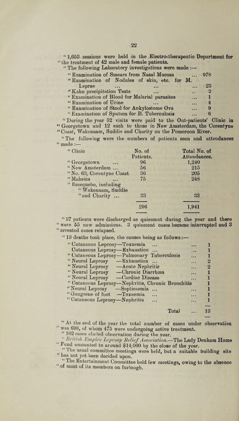 “ 1,053 sessions were held in the Electro*therapeutic Department for “ the treatment of 42 male and female patients. “ The following Laboratory investigations were made :— “Examination of Smears from Nasal Mucosa ... 978 “Examination of Nodules of skin, etc. for M. Leprae ... ... ... 23 “Kahn precipitation Tests ... .. 3 “ Examination of Blood for Malarial parasites ... 1 “ Examination of Urine ... ... 4 “ Examination of Stool for Ankylostome Ova ... 9 “Examination of Sputum for B. Tuberculosis ... 6 “ During the year 52 visits were paid to the Out-patients’ Clinic in “ Georgetown and 12 each to those in New Amsterdam, the Corentyne “Coast, Wakenaam, Suddie and Charity on the Pomeroon River. “The following were the numbers of patients seen and attendances “ made :— Clinic No. of Total No. of Patients. Attendances. Georgetown 96 1,240 New Amsterdam ... 56 215 No. 63, Corentyne Coast 36 205 Mahaica 75 248 Essequebo, including “Wakenaam, Suddie “and Charity ... 33 33 296 1,941 “ 37 patients were discharged as quiescent during the year and there “ were 55 new admissions. 3 quiescent cases became interrupted and 3 “ arrested cases relapsed. “ 13 deaths took place, the causes being as follows:— “ Cutaneous Leprosy—Toxaemia ... ... 1 Cutaneous Leprosy—Exhaustion ... ,.. 1 “ Cutaneous Leprosy—Pulmonary Tuberculosis ... 1 “ Neural Leprosy —Exhaustion ... ... 2 “ Neural Leprosy —Acute Nephritis ... 2 “ Neural Leprosy —Chronic Diarrhoea ... 1 “ Neural Leprosy —Cardiac Disease ... 1 “ Cutaneous Leprosy—Nephritis, Chronic Bronchitis 1 “Neural Leprosy —Septicaemia ... ... 1 “Gangrene of foot —Toxaemia ... ... 1 “ Cutaneous Leprosy—Nephritis ... ... 1 Total ... 13 (( (( << “ At the end of the year the total number of cases under observation was 698, of whom 475 were undergoing active treatment. ' cases eluded observation during the year. “ British Empire Leprosy Relief Association.—The Lady Denham Home ■^^d amounted to around $14,000 by the close of the year. the usual committee meetings were held, but a suitable building site has not yet been decided upon. The Entertainment Committee held few meetings, owing to the absence of most of its members on furlough.