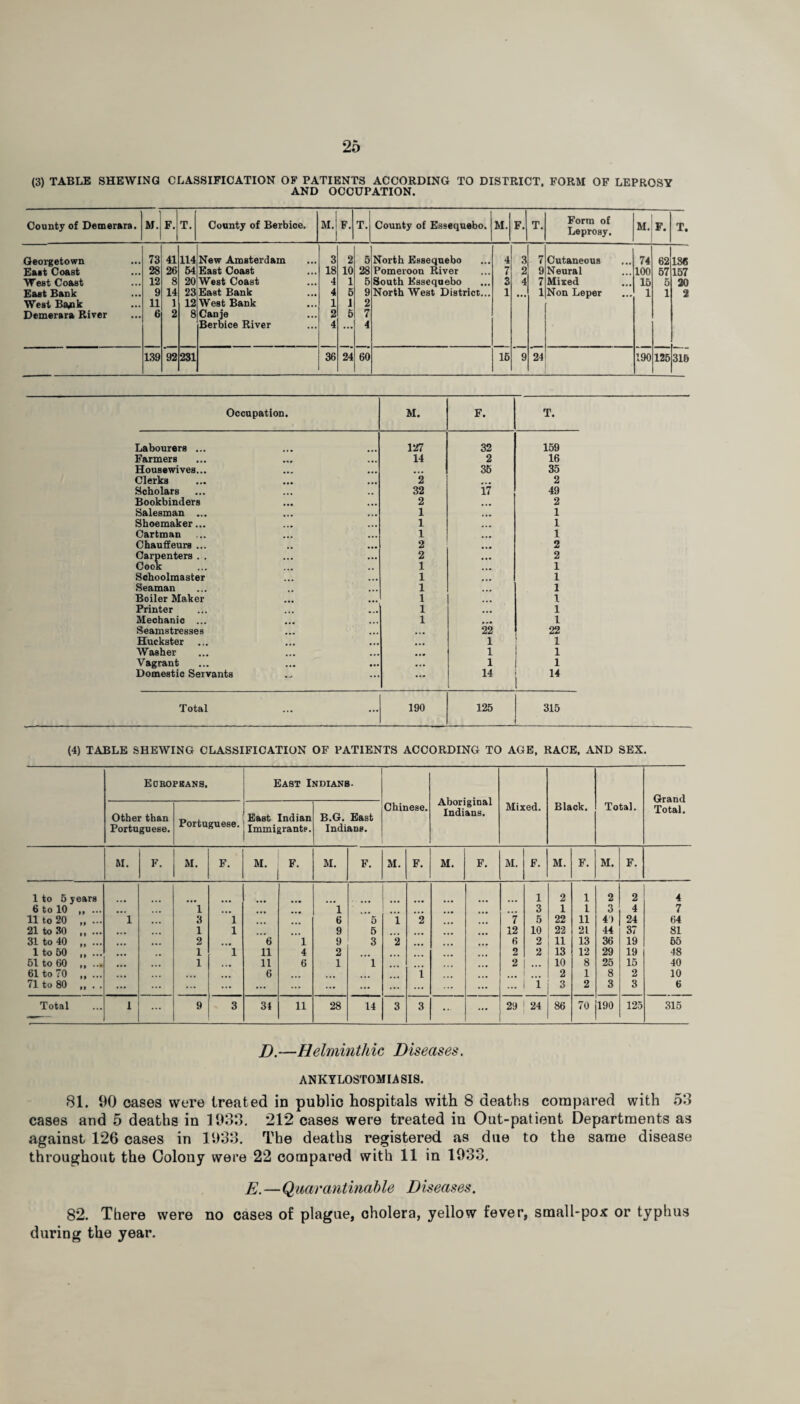 (3) TABLE SHEWING CLASSIFICATION OF PATIENTS ACCORDING TO DISTRICT, FORM OF LEPROSY AND OCCUPATION. County of Demerara. M. F. T. County of Berbice. M. F. T. County of Essequebo. M. F. T. Form of Leprosy. M. F. T. Georgetown 73 41 114 New Amsterdam 3 2 5 North Essequebo 4 3 7 Cutaneous 74 62 13(5 East Coast 28 26 54 East Coast 18 10 28 Pomeroon River 7 2 9 Neural 100 67 157 West Coast 12 8 20 West Coast 4 1 5 South Essequebo 3 4 7 Mixed 16 5 20 East Bank 9 14 23 East Bank 4 5 9 North West District... 1 1 Non Leper 1 1 2 West Ba/ik 11 1 12 West Bank 1 1 2 Demerara River 6 2 8 Canje 2 5 7 Berbice River 4 ... 4 139 92 231 36 24 60 16 9 24 190 125 316 Occupation. M. F. T. Labourers ... 127 32 159 Farmers 14 2 16 Housewives... 35 35 Clerks 2 2 Scholars 32 17 49 Bookbinders 2 2 Salesman ... 1 1 Shoemaker... 1 1 Cartman 1 1 Chauffeurs ... 2 ... 2 Carpenters . . 2 2 Cook 1 . 1 Schoolmaster 1 1 Seaman 1 1 Boiler Maker 1 1 Printer 1 ... 1 Mechanic ... 1 1 Seamstresses • • • 22 22 Huckster 1 1 Washer • • • 1 1 Vagrant ... • •• 1 1 Domestic Servants — ... 14 14 Total ... ... 190 125 315 (4) TABLE SHEWING CLASSIFICATION OF PATIENTS ACCORDING TO AGE, RACE, AND SEX. Eoropeans. East Indians- Grand Total. Other than Portuguese. Portuguese. East Indian Immigrants. B.G. East Indians. Chinese. ivuui lgiuai Indians. Mixed. Black. Total. M. F. M. F. M. F. M. F. M. F. M. F. M. F. M. F. M. F. 1 to 5 years ... 1 2 1 2 2 4 6 to 10 ,, ... • • • 1 * * . 1 3 1 l 3 4 7 11 to 20 ,, ... 1 3 1 6 5 i 2 7 5 22 11 4) 24 64 21 to 30 . ... 1 1 9 5 12 10 22 21 44 37 81 31 to 40 . ... 2 ... 6 1 9 3 2 6 2 11 13 36 19 55 1 to 50 „ ... ... 1 1 11 4 2 2 2 13 12 29 19 48 61 to 60 ,, ... 1 > •» 11 6 1 1 2 10 8 25 15 40 61 to 70 . 6 l 2 1 8 2 10 71 to 80 ,, . . ... ... ... ... ... ... ... ... ... 1 3 2 3 3 6 Total 1 ... 9 3 31 11 28 14 3 3 ... ... 29 24 86 70 190 125 315 D.—Helminthic Diseases. ANKYLOSTOMIASIS. 81. 90 cases were treated in public hospitals with 8 deaths compared with 53 cases and 5 deaths in 1933. 212 cases were treated in Out-patient Departments as against 126 cases in 1933. The deaths registered as due to the same disease throughout the Colony were 22 compared with 11 in 1933. E.—Quarantinable Diseases. 82. There were no cases of plague, cholera, yellow fever, small-pox or typhus during the year.