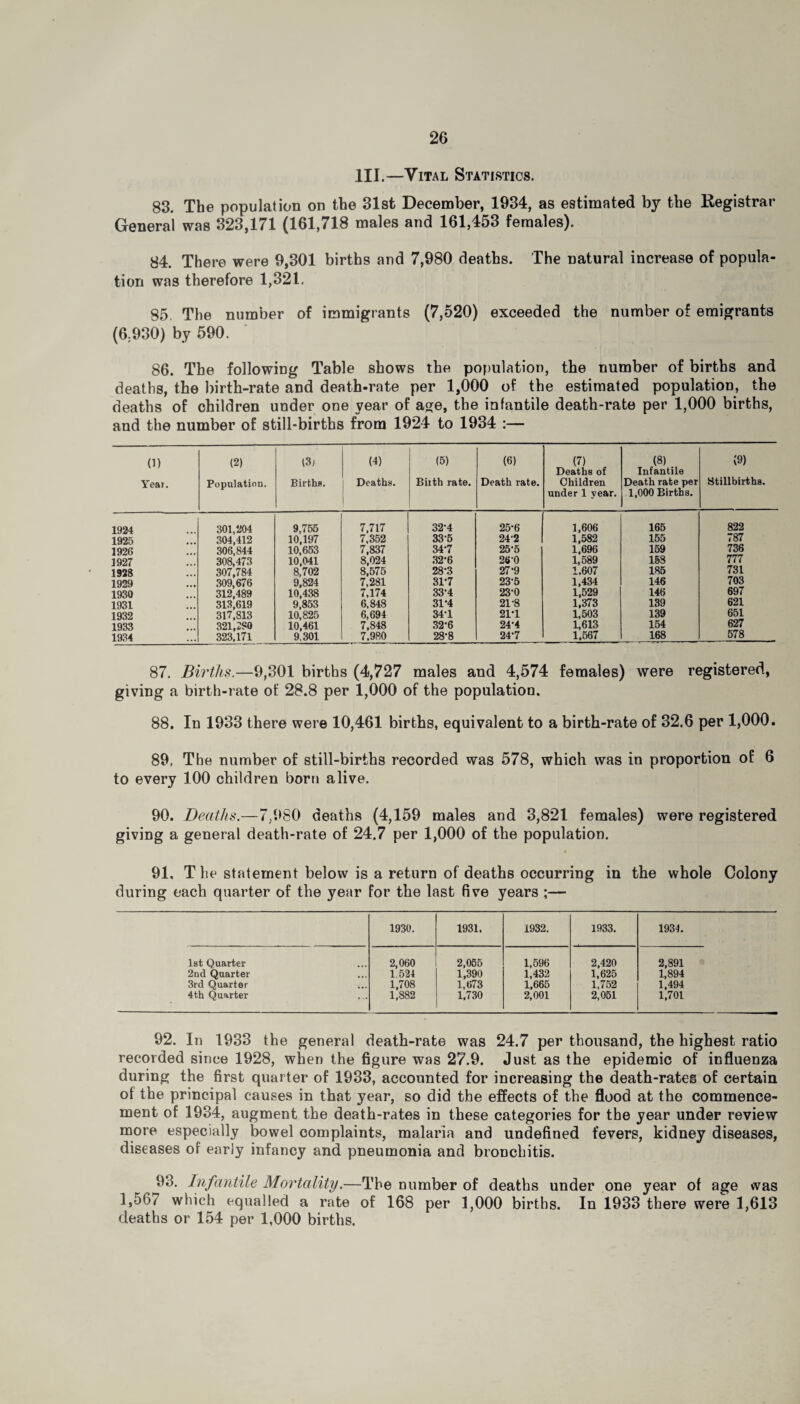 III.—Vital Statistics. 83. The population on the 31st December, 1934, as estimated by the Registrar General was 323,171 (161,718 males and 161,453 females). 84. There were 9,301 births and 7,980 deaths. The natural increase of popula¬ tion was therefore 1,321. 85. The number of immigrants (7,520) exceeded the number of emigrants (6;930) by 590. 86. The following Table shows the population, the number of births and deaths, the birth-rate and death-rate per 1,000 of the estimated population, the deaths of children under one year of age, the infantile death-rate per 1,000 births, and the number of still-births from 1924 to 1934 :— (1) Year. (2) Population. I3j Births. (4) Deaths. (5) Birth rate. (6) Death rate. (7) Deaths of Children under 1 year. (8) Infantile Death rate per 1,000 Births. (9) Stillbirths. 1924 301,204 9,755 7,717 32-4 25‘6 1,606 165 822 1925 304,412 10,197 7,352 33-5 242 1,582 155 787 1926 306; 844 10,653 7,837 347 25-5 1,696 159 736 1927 308,473 10,041 8,024 32-6 26-0 1,589 158 777 1928 307,784 8,702 8,575 28-3 27‘9 1.607 185 731 1929 309,676 9,824 7,281 31-7 23-5 1,434 146 703 1930 312,489 10,438 7,174 33*4 23-0 1,529 146 697 1931 313,619 9,853 6,848 31*4 21-8 1,373 139 621 1932 317,813 10,825 6,694 34-1 21*1 1,503 139 651 1933 321,280 10,461 7,848 32-6 24-4 1,613 154 627 1934 323,171 9.301 7,980 28*8 24-7 1,567 168 578 87. Births.—9,301 births (4,727 males and 4,574 females) were registered, giving a birth-rate of 28.8 per 1,000 of the population. 88. In 1933 there were 10,461 births, equivalent to a birth-rate of 32.6 per 1,000. 89. The number of still-births recorded was 578, which was in proportion of 6 to every 100 children born alive. 90. Deaths.—7,980 deaths (4,159 males and 3,821 females) were registered giving a general death-rate of 24.7 per 1,000 of the population. 91. The statement below is a return of deaths occurring in the whole Colony during each quarter of the year for the last five years ;— 1930. 1931. 1932. 1933. 1934. 1st Quarter 2,060 2,055 1,596 2,420 2,891 2nd Quarter 1.524 1,390 1,432 1,625 1,894 3rd Quarter 1,708 1,673 1,665 1,752 1,494 4th Quarter 1,882 1,730 2,001 2,051 1,701 92. In 1933 the general death-rate was 24.7 per thousand, the highest ratio recorded since 1928, when the figure was 27.9. Just as the epidemic of influenza during the first quarter of 1933, accounted for increasing the death-rates of certain of the principal causes in that year, so did the effects of the flood at the commence¬ ment of 1934, augment the death-rates in these categories for the year under review more especially bowel complaints, malaria and undefined fevers, kidney diseases, diseases of early infancy and pneumonia and bronchitis. 93. Infantile Mortality.—The number of deaths under one year of age was 1,567 which equalled a rate of 168 per 1,000 births. In 1933 there were 1,613 deaths or 154 per 1,000 births.