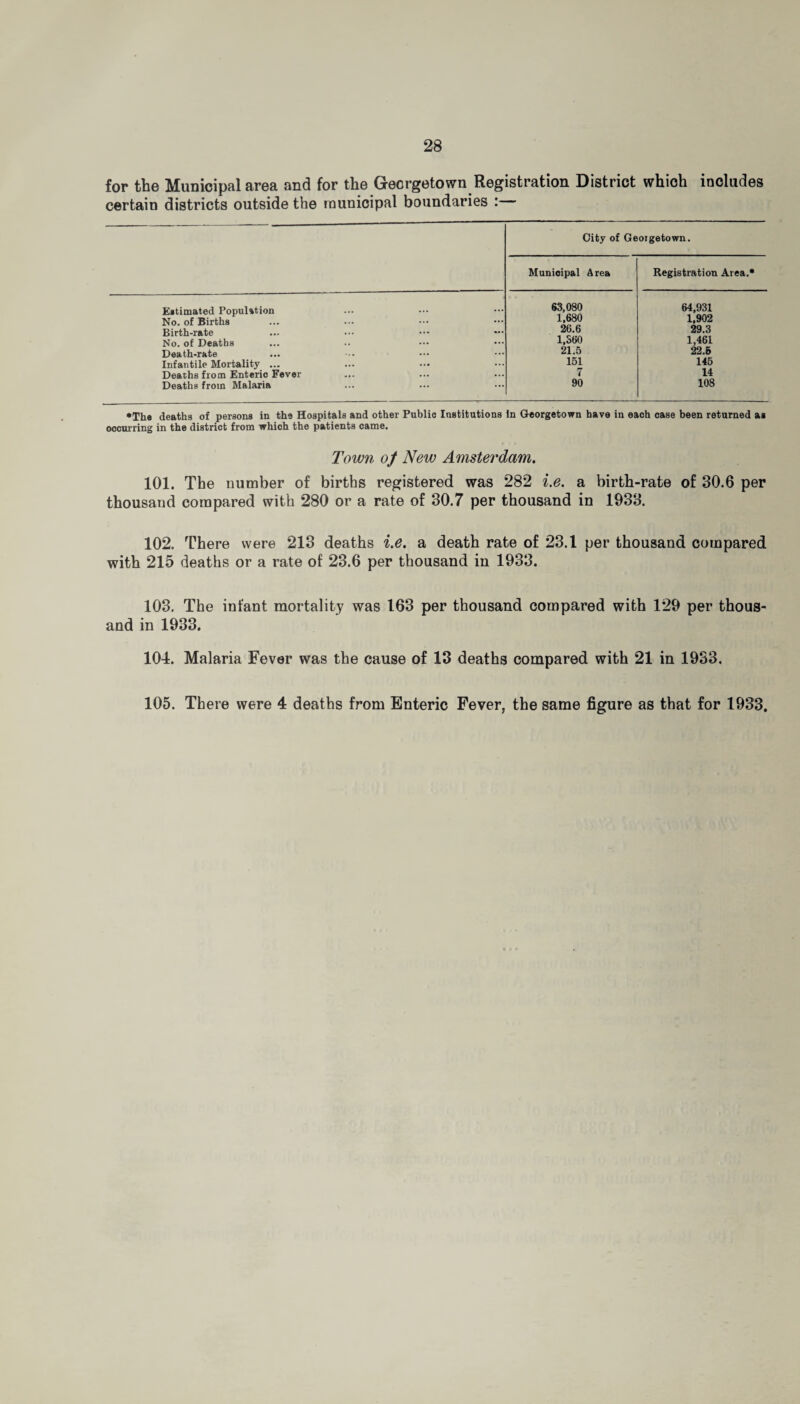 for the Municipal area and for the Georgetown Registration District which includes certain districts outside the municipal boundaries : City of Georgetown. Estimated Population No. of Births Birth-rate No. of Deaths Death-rate Infantile Mortality ... Deaths from Enteric Fever Deaths from Malaria Municipal Area Registration Area.* 63,080 64,931 1,680 1,902 26.6 29.3 1,S60 1,461 21.5 22.5 151 145 7 14 90 108 •The deaths of persons in th9 Hospitals and other Public Institutions In Georgetown have in each case been returned as occurring in the district from which the patients came. Town of New Amsterdam. 101. The number of births registered was 282 i.e. a birth-rate of 30.6 per thousand compared with 280 or a rate of 30.7 per thousand in 1933. 102. There were 213 deaths i.e. a death rate of 23.1 per thousand compared with 215 deaths or a rate of 23.6 per thousand in 1933. 103. The infant mortality was 163 per thousand compared with 129 per thous¬ and in 1933. 104. Malaria Fever was the cause of 13 deaths compared with 21 in 1933. 105. There were 4 deaths from Enteric Fever, the same figure as that for 1933.