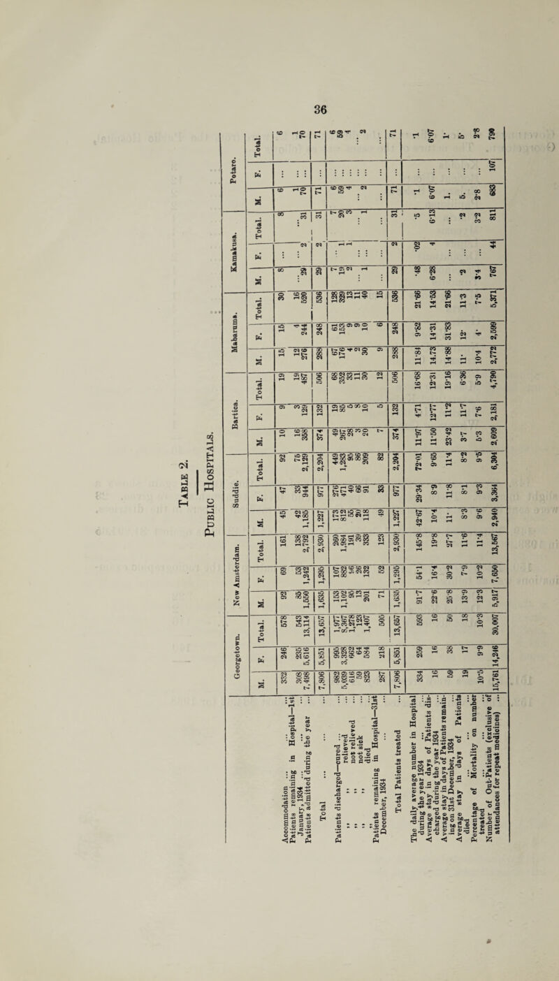 ci w h » < H CO H H H »—i Ph cg o E o »—I M £> Ph Total. © HO 71 »8>TI> (M 40 : : ^H 1 607 r & 2-8 790 Potare si : : : : : : : : : : : : : : : © • rH S © *H © t- H CO 05 rH 03 *© : : rH b- rH • • • © rH id 2-8 683 <C Total. CO CO ! 1 *H CO 7 20 3 ••• 1 . rH CO i CO Ip rH © • CM 3-2 811 eB a <e P*3 CM 03 rH rH CM •02 4 : rH M S3  .8 n 7 19 2 1 8 •48 6-28 CM •«< CO m a M at X> ct Total. 30 16 520 536 00 05 CO 1-4 O 1C 03 03 rH rH ^ »H 536 21*66 14 53 21-66 11-3 t h iO P* 15 4 244 00 CM rH CO 05 05 O 50 50 1C rH rH 248 CM r-4 CO iX) CO 00 © rH rH rH CO CM rH §5 * C3 s S iO CM © 288 t-CO’tWO 05 dh- CO rH 288 rr CO CO oo t>- go h Tf rH rH rH rH rH 10-4 1 2,772 Total. o> ©fe¬ rn HOO 506 GO 03 CO rH © (M 50 lO CO rH CO rH CO 506 $ « a © CM © rH rH rH So © 5-9 4,790 Bartica pE< 05 CO 05 (M T—H 132 05 iO O X O iC rH 00 rH 132 rH l— CM t> Is * . • • r- rH 03 rH rH 11-7 rH © 00 • rH N *. CM s o 50 00 _ 374 © l-00 CO © b- ^ © 03 CM 03 374 11-97 11-50 23-42 b- CO © CO © • 50 lO . ] CM Suddie. Total. 92 75 2,129 2,204 449 1,283 95 86 209 82 2,204 72-01 9-65 11-4 CM 00 9-5 6,304 PeI 47 33 944 977 »hO!Dh eo t- t- Tf CO 05 Oi (M *J> t> b- © 29-34 89 11-8 rH 00 CO 0> GO a 45 42 1,185 03 CM^ r—< CO 03 1C © 00 © r>- 1—t 1C CM H rH 00 rH 1,227 b- rH *P O ^ CM rH rH rf CO 00 9-6 2,940 fi c3 Sh Total. 161 138 2,792 2,930 © TT rH © CO CO © CO © CO CO C\ CM © rH CO rH rH 2,930 145-8 19-8 27-7 11-6 rH b- * © CO rH <D ■4^ OQ S < pE< 69| 53 1,242 1,295 CM © © CM CM © CO © CM CO ic rH OO rH *0 © CM rH rH C3 rH © © iO rH CO © g 8 s » t>- V £ a 92 85 1,550 1,635 CO CM IC eo rH rH 1C © © rH © b- t—( r-^ CM rH 1,636 b- © g0 H N lfl © CM CM 05 CO rH ; 12-3 5,917 a Total. 578 543 13,114 13,657 1,977' 8,367! 1,278 123 1,407 505 13,657 593 16 50 CO rH Crj b- s 1 o © bfi o PeI 246 235 5,616 rH O 30 1C *C CO CM rH rf GO © CM © © CO rH © CO © 1C 73 CO 5,851 259 16 38 O* rH 9-9 14,246 o a 03 CO 00 CO O 05 CO CO rH 7,806 CM © © © CO b- CO CO -H 1C CM CO © © © OO CM icT © © GO^ t>*~ 334 16 59 © rH 10*5 15,761 Accommodation ... Patients remaining in Hospital—1st January, 1934 ... Patients admitted during the year Total Patients discharged—cured ... ,, ,, relieved „ ,, not relieved ,, ,, not sick „ died Patients remaining in Hospital—31st December, 1934 Total Patients treated The daily average number in Hospital during the year 1934 Average stay in days of Patients dis¬ charged during the year 1934 Average stay in days of Patients remain¬ ing on 31st December, 1934 Average stay in days of Patients died ... ... ... Percentage of Mortality on number treated Number of Out-Patients (exclusive of attendances for repeat medicines) '■) *