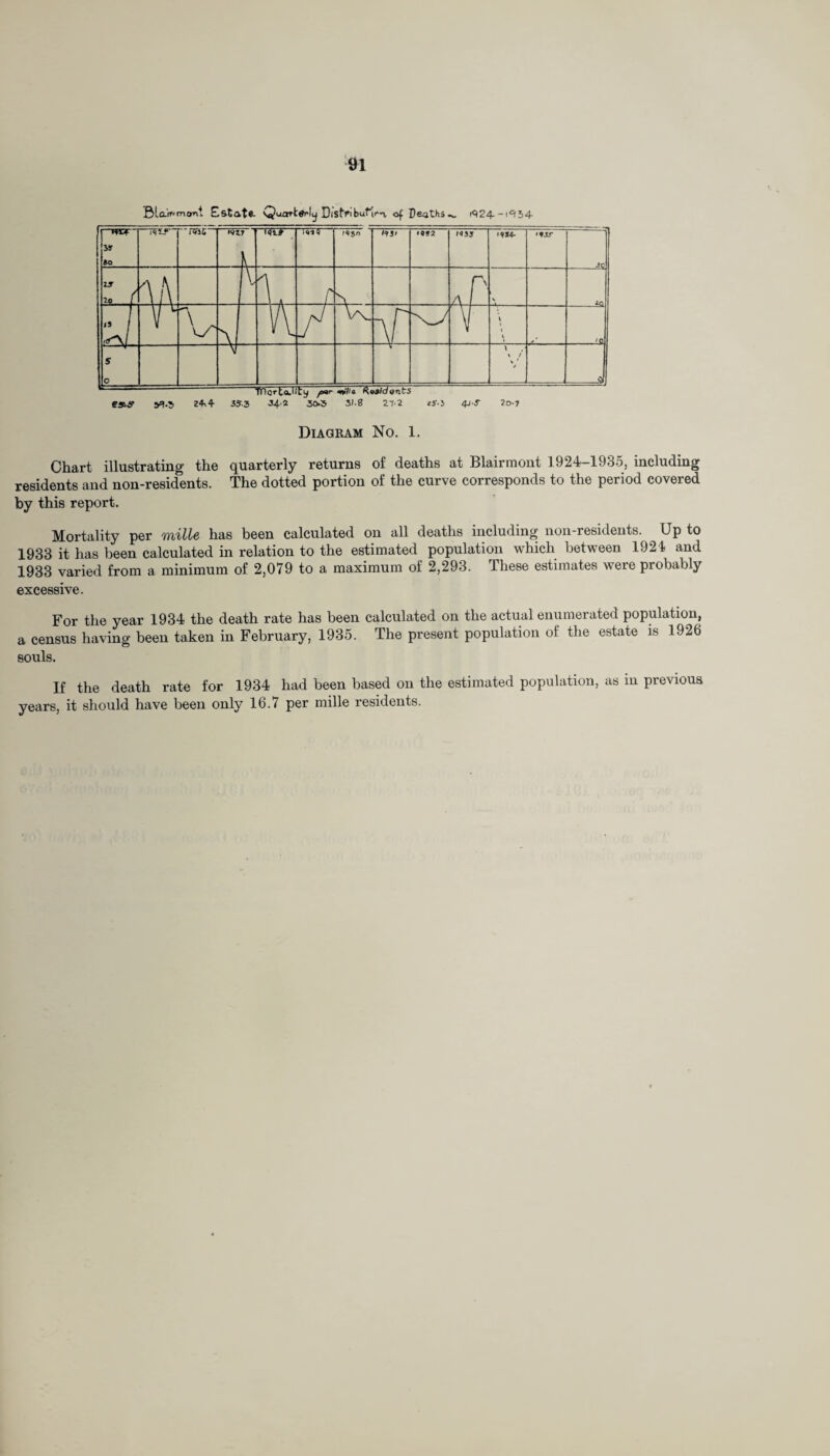 Btojr'mont Cstatfc- Quarterly DistfibutVa ©f peaths 1924.-1954 Chart illustrating the quarterly returns of deaths at Blairmont 1924-1935, including residents and non-residents. The dotted portion of the curve corresponds to the period covered by this report. Mortality per millc has been calculated on all deaths including non-residents. Up to 1933 it has been calculated in relation to the estimated population which between 1924 and 1933 varied from a minimum of 2,079 to a maximum of 2,293. These estimates were probably excessive. For the year 1934 the death rate has been calculated on the actual enumerated population, a census having been taken in February, 1935. The present population of the estate is 1926 souls. If the death rate for 1934 had been based on the estimated population, as in previous years, it should have been only 16.7 per mille residents.