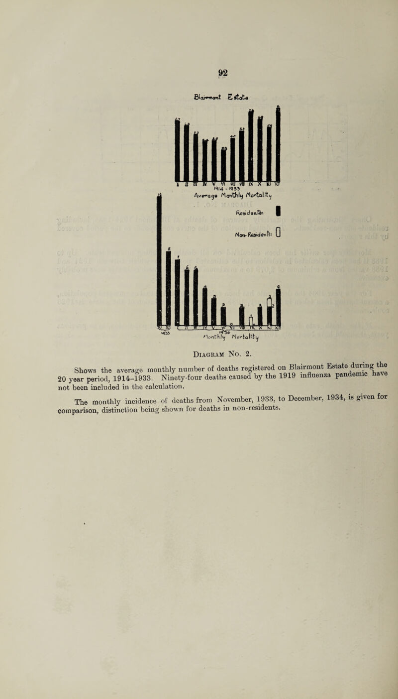 Biar*-mant Estate Ut X U t914 -1955 Avet*ag« Alonthiy /^lortalit^ Nort-Reaiden VQ55 Monthfy Mortality Diagram No. 2. Shows the average monthly number of deaths registered on Blairmont Estate during the 20 year period, 1914-1933. Ninety-four deaths caused by the 1919 influenza pandermc have not been included in the calculation. The monthly incidence of deaths from November, 1933, to December, 1934, is given for comparison, distinction being shown for deaths in non-residents.