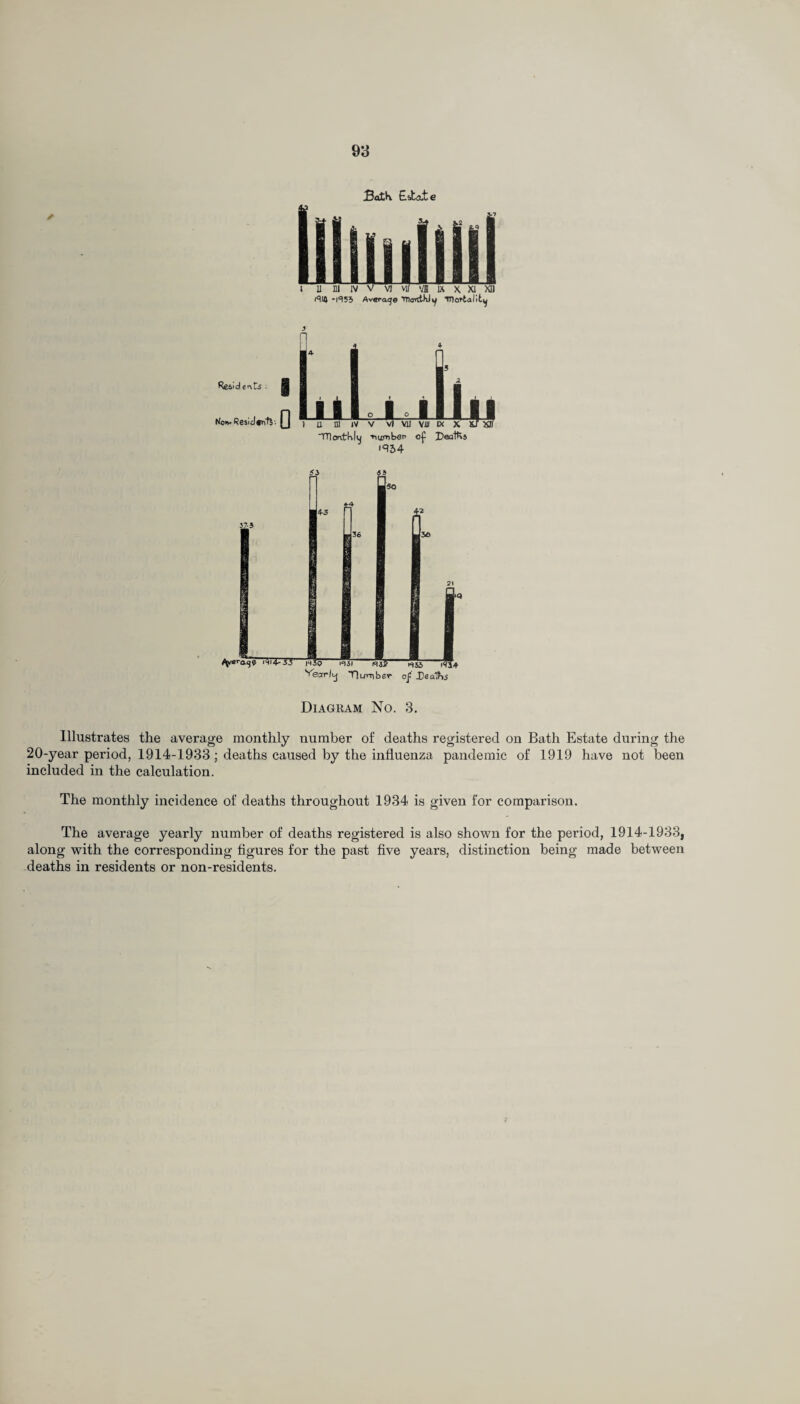 ✓ Bath. Estate (910 -1953 Average TDarctKJy ITIoi'tality Resident : l'/o>v-Resident. Q s 'THont'klu vuirnbep c£ DedtKj '934 Diagram No. 3. Illustrates the average monthly number of deaths registered on Bath Estate during the 20-year period, 1914-1933; deaths caused by the influenza pandemic of 1919 have not been included in the calculation. The monthly incidence of deaths throughout 1934 is given for comparison. The average yearly number of deaths registered is also shown for the period, 1914-1933, along with the corresponding figures for the past five years, distinction being made between deaths in residents or non-residents.