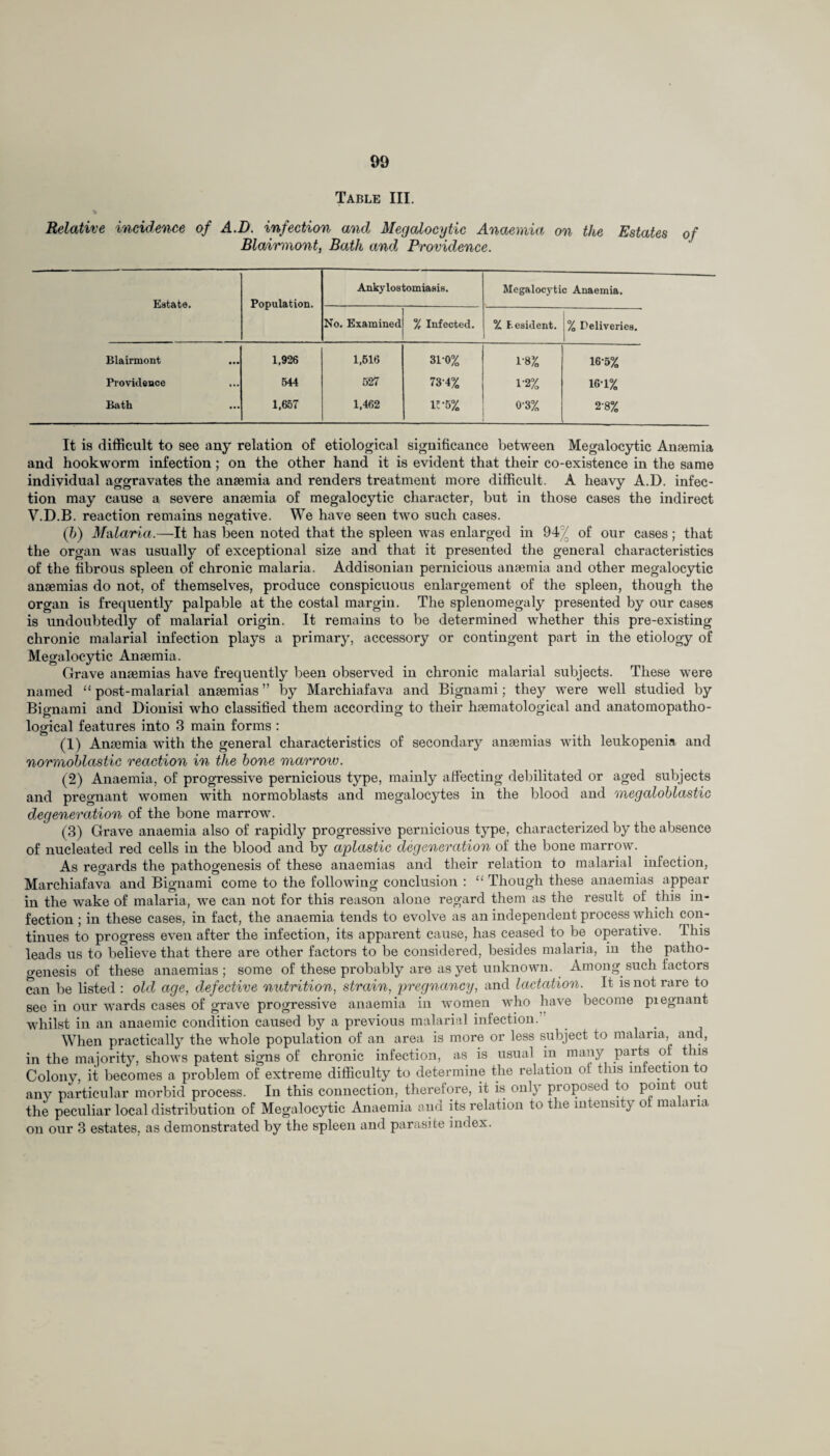 Table III. Relative incidence of A.D. infection and, Megalocytic Anaemia on the Estates of Blairmont, Bath and Providence. Estate. Population. Ankylostomiasis. Megalocytic Anaemia. No. Examined °/ Infected. aL F.esident. % Deliveries. Blairmont 1,926 1,616 31-0% 1-8 Vo 16-5% Providence 544 527 73-4% 1-2% 16-1% Bath 1,657 1,462 lc-5% 0-3% 2-8% It is difficult to see any relation of etiological significance between Megalocytic Anaemia and hookworm infection; on the other hand it is evident that their co-existence in the same individual aggravates the anaemia and renders treatment more difficult. A heavy A.D. infec¬ tion may cause a severe anaemia of megalocytic character, but in those cases the indirect V.D.B. reaction remains negative. We have seen two such cases. (b) Malaria.—It has been noted that the spleen was enlarged in 947 of our cases; that the organ was usually of exceptional size and that it presented the general characteristics of the fibrous spleen of chronic malaria. Addisonian pernicious anaemia and other megalocytic anaemias do not, of themselves, produce conspicuous enlargement of the spleen, though the organ is frequently palpable at the costal margin. The splenomegaly presented by our cases is undoubtedly of malarial origin. It remains to be determined whether this pre-existing- chronic malarial infection plays a primary, accessory or contingent part in the etiology of Megalocytic Anaemia. Grave anaemias have frequently been observed in chronic malarial subjects. These were named “ post-malarial anaemias ” by Marchiafava and Bignami; they were well studied by Bignami and Dionisi who classified them according to their haematological and anatomopatho- logical features into 3 main forms : (1) Anaemia with the general characteristics of secondary anaemias with leukopenia and normoblastic reaction in the bone marrow. (2) Anaemia, of progressive pernicious type, mainly affecting debilitated or aged subjects and pregnant women with normoblasts and megalocytes in the blood and megaloblastic degeneration of the bone marrow. (3) Grave anaemia also of rapidly progressive pernicious type, characterized by the absence of nucleated red cells in the blood and by aplastic degeneration of the bone marrow. As regards the pathogenesis of these anaemias and their relation to malarial infection, Marchiafava and Bignami come to the following conclusion : “ Though these anaemias appear in the wake of malaria, we can not for this reason alone regard them as the result of this in¬ fection ; in these cases, in fact, the anaemia tends to evolve as an independent process which con¬ tinues to progress even after the infection, its apparent cause, has ceased to be operative. This leads us to believe that there are other factors to be considered, besides malaria, in the patho¬ genesis of these anaemias; some of these probably are as yet unknown. Among such factors can be listed : old age, defective nutrition, strain, pregnancy, and lactation. It is not rare to see in our wards cases of grave progressive anaemia in women who have become pxegnant whilst in an anaemic condition caused by a previous malarial infection. When practically the whole population of an area is more or less subject to malaria, and, in the majority, shows patent signs of chronic infection, as is usual in many parts of t ns Colony, it becomes a problem of extreme difficulty to determine the relation ol this infection o any particular morbid process. In this connection, therefore, it is only proposed to pomt out the peculiar local distribution of Megalocytic Anaemia and its relation to the intensity of ma ana on our 3 estates, as demonstrated by the spleen and parasite index.
