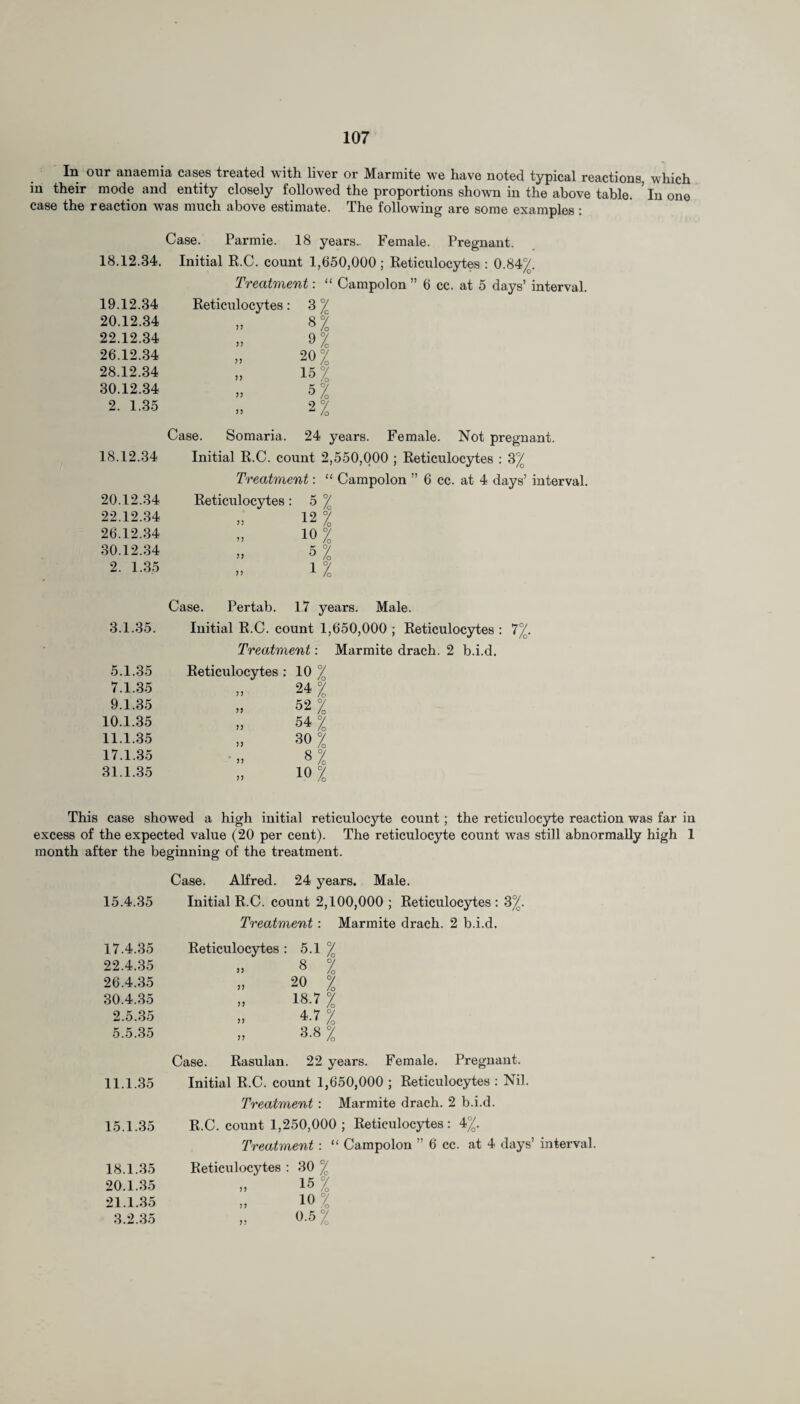 In our anaemia cases treated with liver or Marmite we have noted typical reactions, which in their mode and entity closely followed the proportions shown in the above table. * In one case the reaction was much above estimate. The following are some examples : 18.12.34. 19.12.34 20.12.34 22.12.34 26.12.34 28.12.34 30.12.34 2. 1.35 Case. Parmie. 18 years.. Female. Pregnant. Initial R.C. count 1,650,000; Reticulocytes : 0.84%. Treatment: “ Campolon ” 6 cc. at 5 days’ interval. Reticulocytes: 3 % » n „ n 20% » 15 % » 5% » 2% 18.12.34 20.12.34 22.12.34 26.12.34 30.12.34 2. 1.35 Case. Somaria. 24 years. Female. Not pregnant. Initial R.C. count 2,550,000 ; Reticulocytes : 3% Treatment: “ Campolon ” 6 cc. at 4 days’ interval. Reticulocytes : 5 % 12 | » in » 5% » 17o 3.1.35. 5.1.35 7.1.35 9.1.35 10.1.35 11.1.35 17.1.35 31.1.35 Case. Pertab. 1.7 years. Male. Initial R.C. count 1,650,000 ; Reticulocytes : 7%. Treatment: Marmite drach. 2 b.i.d. Reticulocytes : 10 % » 24% 52% ,, 54% .. 30% 8% >. 10% This case showed a high initial reticulocyte count; the reticulocyte reaction was far in excess of the expected value (20 per cent). The reticulocyte count was still abnormally high 1 month after the beginning of the treatment. Case. Alfred. 24 years. Male. 15.4.35 Initial R.C. count 2,100,000 ; Reticulocytes : 3%. Treatment : Marmite drach. 2 b.i.d. 17.4.35 Reticulocytes : 5.1 % 22.4.35 „ 8 % 26.4.35 „ 20 % 30.4.35 „ 18.7 % 2.5.35 „ 4.7 % 5.5.35 „ 3.8 % Case. Rasulan. 22 years. Female. Pregnant. 11.1.35 Initial R.C. count 1,650,000 ; Reticulocytes : Nil. Treatment : Marmite drach. 2 b.i.d. 15.1.35 R.C. count 1,250,000 ; Reticulocytes: 4%. Treatment : “ Campolon ” 6 cc. at 4 days’ interval. 18.1.35 Reticulocytes : 30 % 20.1.35 „ 15 % 21.1.35 „ 10 70 3.2.35 „ 0.5 %