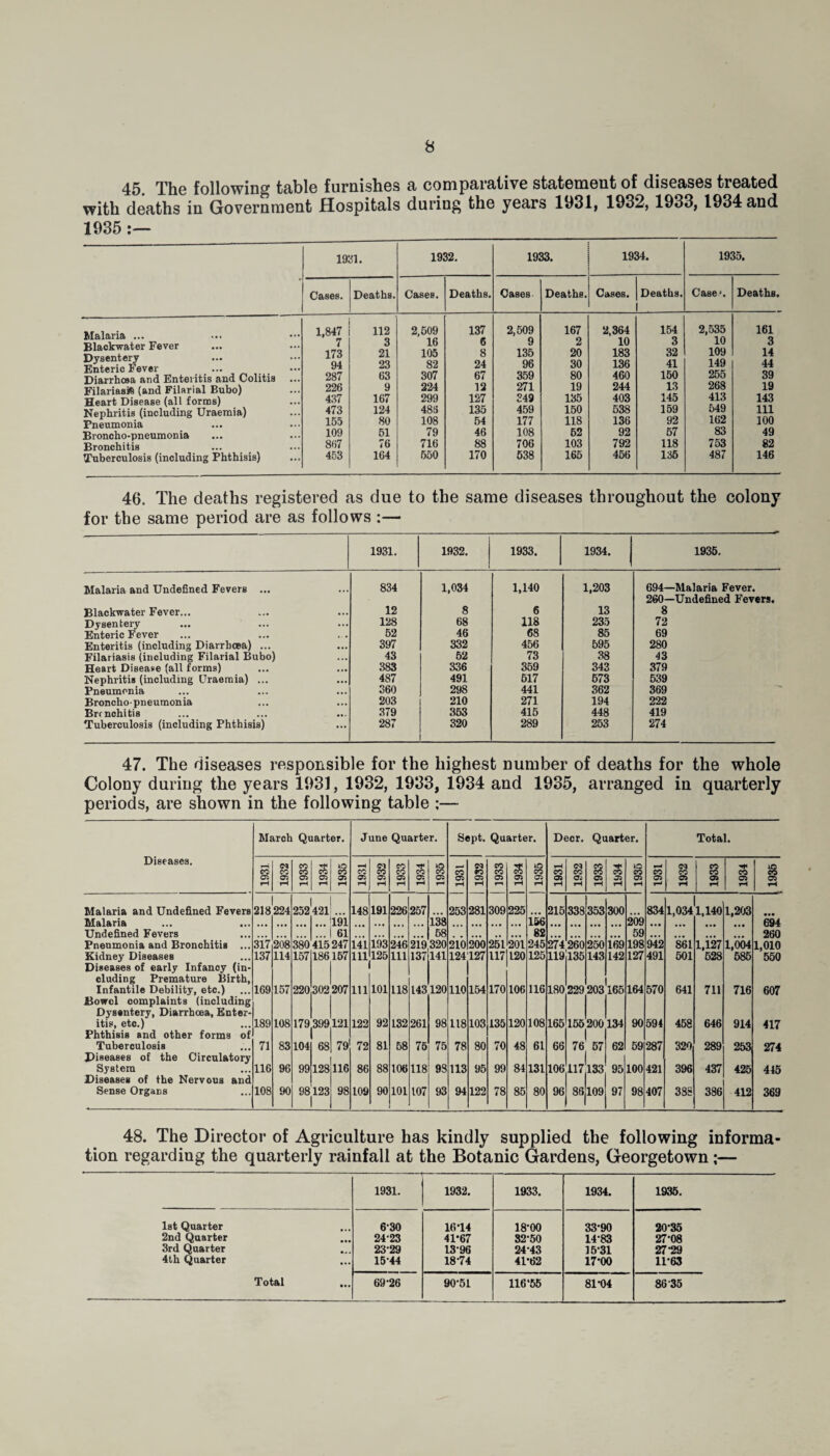 45. The following table furnishes a comparative statement of diseases treated with deaths in Government Hospitals during the years 1931, 1932,1933, 1934 and 1935:— 1931. 1932. 1933. 1934. 1935. Cases. Deaths. Cases. Deaths. Cases Deaths. Cases. Deaths. Case% Deaths. Malaria ... Blackwater Fever Dysentery Enteric Fever Diarrhoea and Enteritis and Colitis ... FilariasiB (and Filarial Bubo) Heart Disease (all forms) Nephritis (including Uraemia) Pneumonia Broncho-pneumonia Bronchitis Tuberculosis (including Phthisis) 1,847 7 173 94 287 226 437 473 155 109 867 453 112 3 21 23 63 9 167 124 80 51 76 164 2,509 16 105 82 307 224 299 486 108 79 716 550 137 6 8 24 67 12 127 135 54 46 88 170 2,509 9 135 96 359 271 349 459 177 108 706 538 167 2 20 30 80 19 135 150 118 52 103 165 2,364 10 183 136 460 244 403 538 136 92 792 456 154 3 32 41 150 13 145 159 92 57 118 135 2,535 10 109 149 255 268 413 549 162 83 753 487 161 3 14 44 39 19 143 111 100 49 82 146 46. The deaths registered as due to the same diseases throughout the colony for the same period are as follows :— 1931. 1932. 1933. 1934. j 1935. Malaria and Undefined Fevers 834 1,034 1,140 1,203 694—Malaria Fever. 260—Undefined Fevers. Blackwater Fever... 12 8 6 13 8 Dysentery 128 68 118 235 72 Enteric Fever 52 46 68 85 69 Enteritis (including Diarrhoea) ... 397 332 456 595 280 Filariasis (including Filarial Bubo) 43 52 73 38 43 Heart Disease (all forms) 383 336 359 343 379 Nephritis (including Uraemia) ... 487 491 517 573 539 Pneumonia 360 298 441 362 369 Broncho-pneumonia 203 210 271 194 222 Brcnohitis 379 353 415 448 419 Tuberculosis (including Phthisis) 287 320 289 253 274 47. The diseases responsible for the highest number of deaths for the whole Colony during the years 1931, 1932, 1933, 1934 and 1935, arranged in quarterly periods, are shown in the following table :— Diseases. March Quarter. June Quarter. Sept. Quarter. Deer. Quarter. Total. co 05 iH CO 05 rH CO CO 05 rH 3 05 rH 1C CO 05 rH CO 05 rH 23 CO 05 rH CO CO 05 iH Tf« CO 05 rH 8 05 rH CO 05 rH oa oo 05 rH CO CO 05 r—i a 05 rH to CO 05 rH rH CO 05 rH <M CO 05 rH 23 CO 05 rH CO 05 rH lO 53 05 rH r-J CO 05 T-» <M CO 05 rH ss 05 rH CO 05 rH 8 05 rH Malaria and Undefined Fevers 1 218224 252 421 148 191 226 257 253 281 309 225 215 338 353 300 834 1,034 1,140 1,203 Malaria 191 138 ii>6 209 694 Undefined Fevers 61 58 ... ... 82 59 260 Pneumonia and Bronchitis ... 317 208 380 415247 141 193 246 219 320 210 200 251 201 245 274 260 250 169 198 942 861 1,127 1,004 1,010 Kidney Diseases 137 114 157 186157 111 125 111 137 141 124 127 117 120 125 119 135 143 142 127 491 501 528 585 550 Diseases of early Infancy (in- eluding Premature Birth, Infantile Debility, etc.) 169 157 220 302 207 111 101 118 143120 110 154 170 106 116 180 229 203 165 164 570 641 711 716 607 Bovrcl complaints (including Dysentery, Diarrhoea, Enter- itis, etc.) 189 108 179 399121 122 92 132 261 98 118 103 135 120 108 165 155200 134 90 594 458 646 914 417 Phthisis and other forms of Tuberculosis 71 83 104 68 79 72 81 58 75 75 78 80 70 48 61 66 76 57 62 59 287 320 289 253i 274 Diseases of the Circulatory System 116 96 99 128 116 86 88 106 118 98 113 95 99 84 131 106 117133 95 100 421 396 437 425 445 Diseases of the Nervous and Sense Organs 108 90 98123 1 98 109 90 101 107 93 94 122 78 85 80 96 86 109 97 98 407 388 386 412 369 48. The Director of Agriculture has kindly supplied the following informa¬ tion regarding the quarterly rainfall at the Botanic Gardens, Georgetown;— — 1931. 1932. 1933. 1934. 1935. 1st Quarter 630 1614 18-00 33-90 20-35 2nd Quarter 24-23 41*67 32-50 1483 27-08 3rd Quarter 23-29 13-96 24-43 15-31 27*29 4th Quarter 15-44 18-74 41-62 17-00 11-63 Total 69-26 90-51 116*55 81*04 86 35