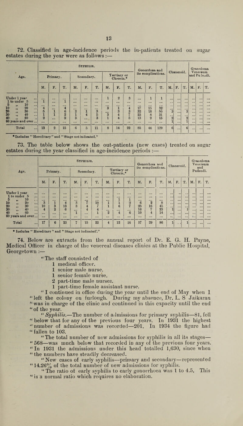 72. Classified in age-incidence periods the in-patients treated on sugar estates during the year were as follows :— • Age. Syphilis. Gonorrhoea and its complications. Chancroid. Granuloma Venereum and Puleudi. Primary. Secondary. Tertiary or Chronic.* M. F. T. M. F. T. M. F. T. M. F. T. M. F. T. M. F. T. Under i year 1 2 3 1 1 1 to under 5 i • • • i ... 5 10 ... ... ... , i 10 „ 20 ... 4 ... 4 • •• 3 1 4 if 15 32 — ... 20 „ 30 ... 6 1 6 2 i 3 3 3 32 18 50 3 3 30 „ 40 1 1 2 1 4 5 3 4 7 23 8 31 .. . 40 ,, 60 2 • • • 2 3 3 1 4 5 13 2 15 2 2 60 years and over ... ... ... ... ... ... ... ... ... ... ... ... ... 1 ... 1 ... Total 13 2 15 6 5 11 8 14 22 85 44 129 6 ... 6 ... ... ... •Includes “Hereditary” and “Stage not indicated.” 73. The table below shows the out-patients (new cases) treated ou sugar estates during the year classified in age-incidence periods :— Age. Syphilis. Gonorrhoea and its complications. Chancroid. Granuloma Venereum and Pudendi. Primary. Secondary. Tertiary or Chronic,* M. F. T. M. F. T. M. F. T. M. F. T. M. F. T. M. F. T. Under 1 year 1 to under 5 ... ... ... . . ... ... ... ... ... ... ... ... ... 5 „ 10 . . ,., ... ... • •• ... ... 1 1 ... ... ... ... ... ... ... 10 „ 20 3 1 4 3 7 10 1 1 a 6 2 8 ... ... ... ... 20 ,, 30 10 3 13 3 4 7 1 6 7 25 16 41 ... 30 ,, 40 4 2 6 ... 4 4 16 7 23 1 ... 1 ... 40 „ 60 ... 1 1 2 4 6 10 4 14 . , , • i. ... ... 60 years and over... ... ... ... ... ... ... ... ... ... ... ... ... ... ... ... ... Total 17 6 23 7 15 22 4 12 16 57 29 86 1 1 ... ... ... • Includes “ Hereditary ” and “ Stage not indicated’.” 74. Below are extracts from the annual report of Dr. E. G. H. Payne, Medical Officer in charge of the veuereal diseases cliuics at the Public Hospital, Georgetown :— “The staff consisted of 1 medical officer. 1 senior male nurse. 1 senior female nurse. 2 part-time male nurses. 1 part-time female assistant nurse. “I continued in office during the year until the end of May when 1 “left the colony ou furlough. During my absence, Dr. L. S Jaikaran “was in charge of the clinic and continued in this capacity until the end “ of the year. “ Syphilis.—The number of admissions for primary syphilis—81, fell “ below that for any of the previous four years. In 1931 the highest “ number of admissions was recorded—201. In L934 the figure had “ fallen to 103. “ The total number of new admissions for syphilis in all its stages— “ 568—was much below that recorded in any of the previous four years. “ Iu 1931 the admissions under this head totalled 1,630, since when “ the numbers have steadily decreased. “New cases of early syphilis—primary and secondary—represented “14.26% of the total number of uew admissions for syphilis. “ The ratio of early syphilis to early gonorrhoea was 1 to 4.5. This “is a normal ratio which requires no elaboration.