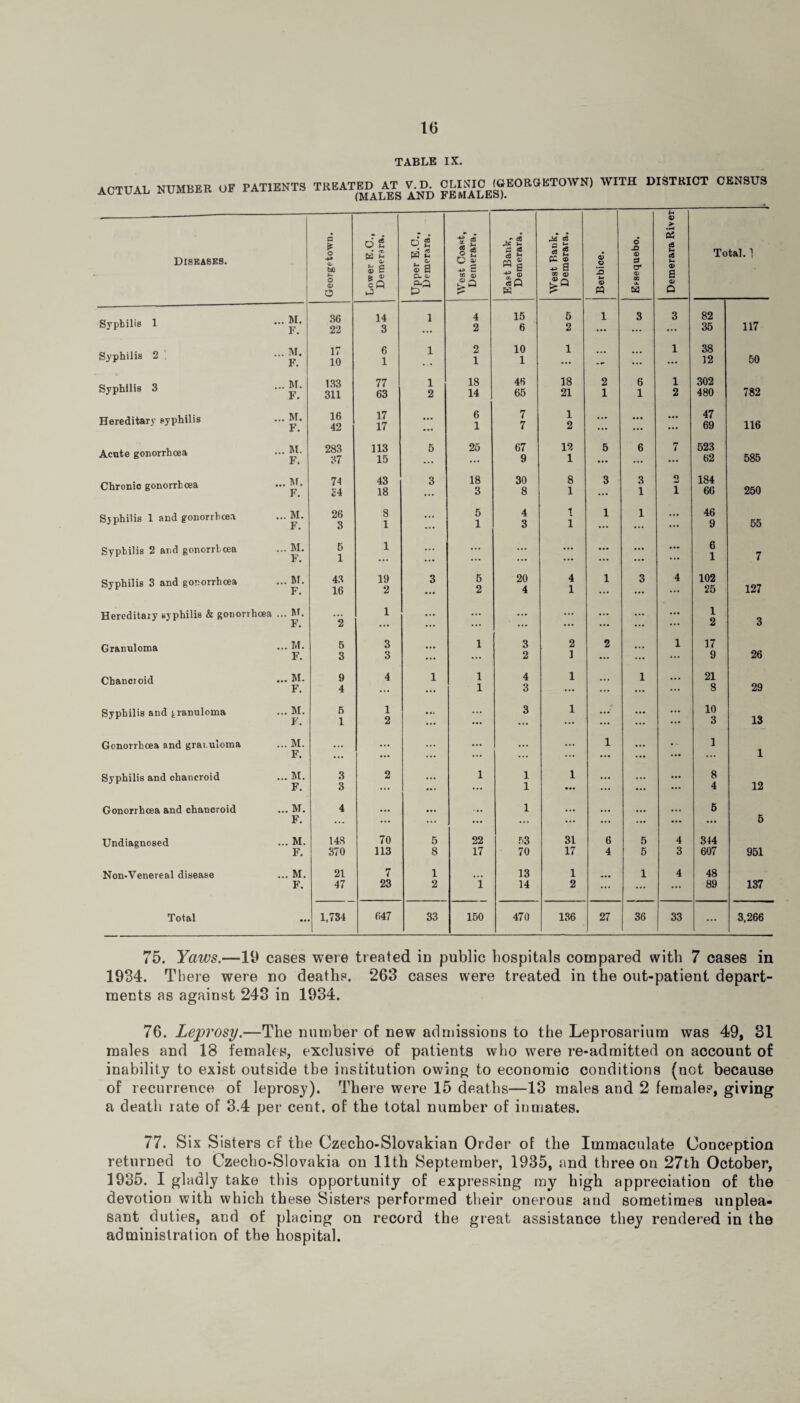 TABLE IX. ACTUAL NUMBER OF PATIENTS TREATED AT V. D. CLIXIC (GEORGETOWN) (MALES AND FEMALES). WITH DISTRICT CENSUS 2. Diseases. s £ o •4* a- bfi y- O © O Lower E.C., Demerara. Upper E.C., Demerara. West Coast, Demerara. East Bank, Demerara. West Bank, Demerara. © .2 15 M © PQ O _Q ® u* © CD a. K3 Demerara River To tal. 1 Syphilis 1 ... M. F. 36 22 14 3 1 4 2 15 6 5 2 i 3 3 82 35 117 Syphilis 2 ... M. F. 17 10 6 1 1 2 1 10 1 1 ... 1 38 12 50 Syphilis 3 ... M. F. 133 311 77 63 1 2 18 14 46 65 18 21 2 1 6 1 1 2 302 480 782 Hereditary syphilis ... M. F. 16 42 17 17 ... 6 1 7 7 1 2 • • • ... ... 47 69 116 Acute gonorrhoea ... M. F. 283 37 113 15 B 25 67 9 12 1 5 6 7 523 62 585 Chronic gonorrhoea ... M. F. 74 £4 43 18 3 18 3 30 8 8 1 3 3 1 o 1 184 66 250 Sjphilis 1 and gonorrhoea ... M. F. 26 3 8 1 ... 5 1 4 3 1 i 1 1 ... 46 9 55 Syphilis 2 and gonorrhoea ... M. F. B 1 1 ... ... • •• ... ... ... ... 6 1 7 Syphilis 3 and gonorrhoea ... M. F. 43 16 19 2 3 5 2 20 4 4 1 1 3 4 102 25 127 Hereditary syphilis & gonorrhoea ... M. F. 2 1 ... ... ... • •• ... ... ... 1 2 3 Granuloma ... M. F. 5 3 3 3 ... 1 3 2 2 1 2 • •• 1 17 9 26 Chancroid ... M. F. 9 4 4 1 1 1 4 3 1 ... 1 ... 21 8 29 Syphilis and granuloma ... M. F. B 1 1 2 ... ... 3 1 ... ... ... 10 3 13 Gonorrhoea and granuloma ... M. F. • • • ... ... ... ... ... 1 ... ... 1 1 Syphilis and chancroid ... M. F. 3 3 2 M , 1 1 1 1 ... ... ... 8 4 12 Gonorrhoea and chancroid ... M. F. 4 ... ... . . . 1 ... ... ... ... 5 5 Undiagnosed ... M. F. 148 370 70 113 5 8 22 17 53 70 31 17 6 4 5 5 4 3 344 607 951 Non-Venereal disease ... M. F. 21 47 7 23 1 2 i 13 14 1 2 ... 1 4 48 89 137 Total •• 1,734 647 33 150 470 136 27 36 33 ... 3,266 75. Yaws.—19 cases were treated in public hospitals compared with 7 cases in 1934. There were no deaths. 263 cases were treated in the out-patient depart¬ ments as against 243 in 1934. 76. Leprosy.—The number of new admissions to the Leprosarium was 49, 81 males and 18 females, exclusive of patients who were re-admitted on account of inability to exist outside the institution owing to economic conditions (net because of recurrence of leprosy). There were 15 deaths—13 males and 2 females, giving a death rate of 3.4 per cent, of the total number of inmates. 77. Six Sisters cf the Czecho-Slovakian Order of the Immaculate Conception returned to Czecho-Slovakia on 11th September, 1935, and three on 27th October, 1935. I gladly take this opportunity of expressing my high appreciation of the devotion with which these Sisters performed their onerous and sometimes unplea¬ sant duties, and of placing on record the great assistance they rendered in the administration of the hospital.
