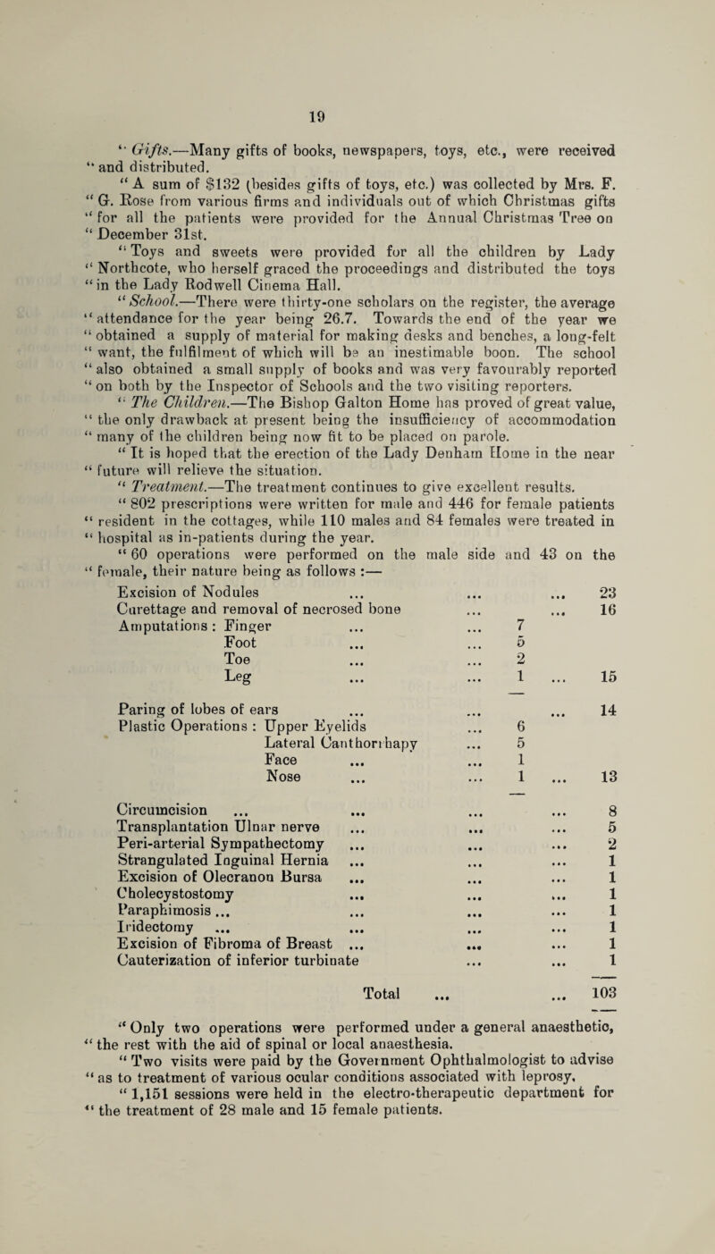 ** Gifts.—Many gifts of books, newspapers, toys, etc., were received “ and distributed. “ A sum of $132 (besides gifts of toys, etc.) was collected by Mrs. F. “ Gr. Rose from various firms and individuals out of which Christmas gifts “ for all the patients were provided for the Annual Christmas Tree on “ December 31st. “ Toys and sweets were provided for all the children by Lady “ Northcote, who herself graced the proceedings and distributed the toys “in the Lady Rodwell Cinema Hall. 11 School.—There were thirty-one scholars on the register, the average “ attendance for the year being 26.7. Towards the end of the year we “ obtained a supply of material for making desks and benches, a long-felt “ want, the fulfilment of which will be an inestimable boon. The school “ also obtained a small supply of books and was very favourably reported “ on both by the Inspector of Schools and the two visiting reporters. “ The Children.—The Bishop Galton Home has proved of great value, “ the only drawback at present being the insufficiency of accommodation “ many of the children being now fit to be placed on parole. “ It is hoped that the erection of the Lady Denham Home in the near “ future will relieve the situation. “ Treatment.—The treatment continues to give excellent results. < c c < “ 802 prescriptions were written for male and 446 for female patients resident in the cottages, while 110 males and 84 females were treated in hospital as in-patients during the year. “ 60 operations were performed on the male side and 43 on the “ female, their nature being as follows :— Excision of Nodules • • • 23 Curettage and removal of necrosed bone 16 Amputations: Finger 7 Foot 5 Toe 2 Leg 1 • • • 15 Paring of lobes of ears • • • 14 Plastic Operations : Upper Eyelids 6 Lateral Canthorrhapy 5 Face 1 Nose 1 • * • 13 Circumcision 8 Transplantation Ulnar nerve 5 Peri-arterial Sympathectomy 2 Strangulated Inguinal Hernia 1 Excision of Olecranon Bursa 1 Cholecystostomy ... 1 Paraphimosis ... 1 Iridectomy 1 Excision of Fibroma of Breast ... • *• 1 Cauterization of inferior turbinate Total 103 ** Only two operations were performed under a general anaesthetic, *l the rest with the aid of spinal or local anaesthesia. “ Two visits were paid by the Government Ophthalmologist to advise “ as to treatment of various ocular conditions associated with leprosy, “ 1,151 sessions were held in the electro-therapeutic department for 4( the treatment of 28 male and 15 female patients.