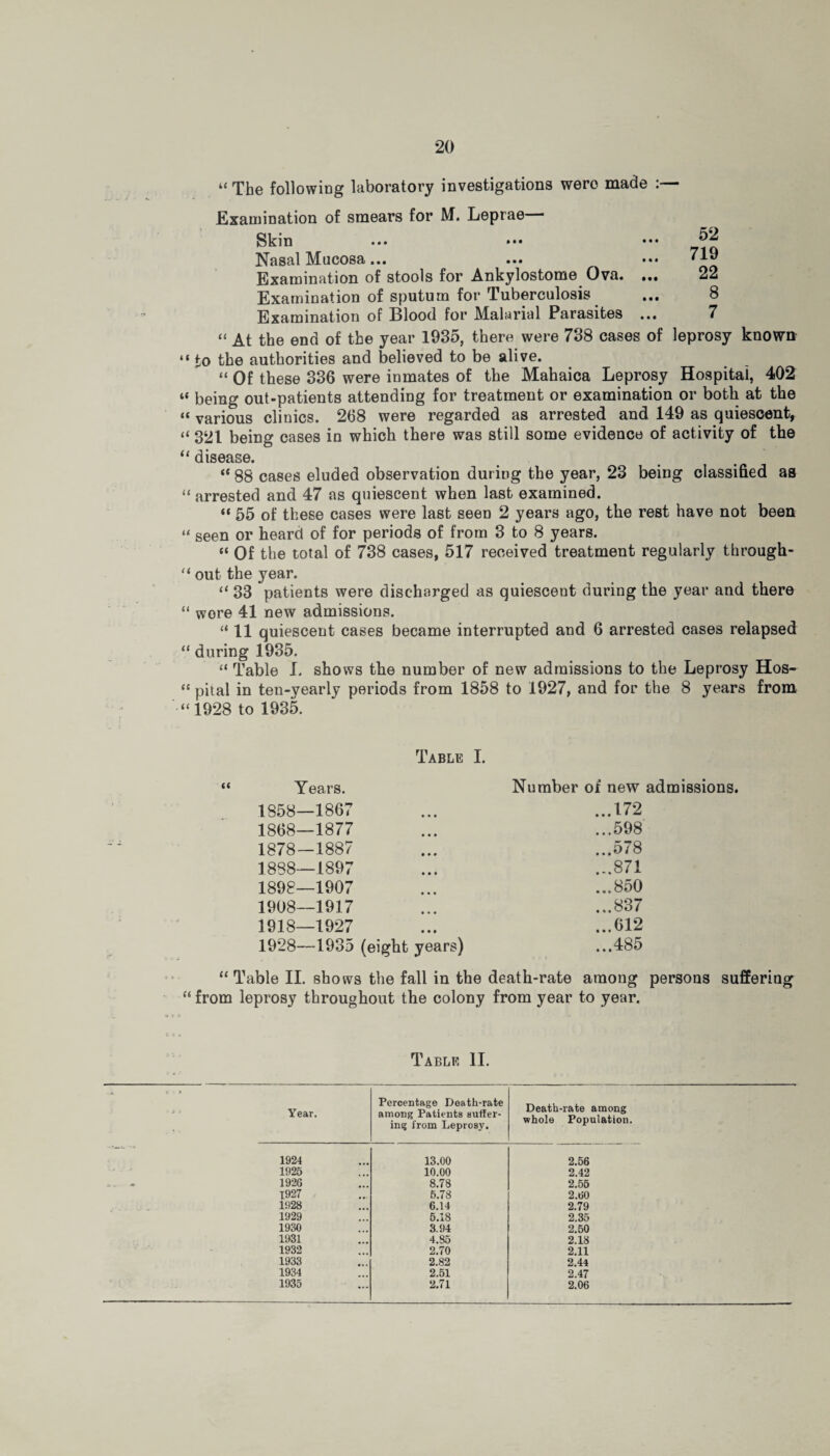 < c « a « << u It a u a c a “ The following laboratory investigations were made :— Examination of smears for M. Leprae— Skin ... — — Nasal Mucosa... ... • •• Examination of stools for Ankylostome Ova. ... 22 Examination of sputum for Tuberculosis ... 8 Examination of Blood for Malarial Parasites ... 7 “ At the end of the year 1935, there were 738 cases of leprosy known to the authorities and believed to be alive. “ Of these 336 were inmates of the Mahaica Leprosy Hospital, 402 being out-patients attending for treatment or examination or both at the various clinics. 268 were regarded as arrested and 149 as quiescent, 321 being cases in which there was still some evidence of activity of the disease. “ 88 cases eluded observation during the year, 23 being classified as arrested and 47 as quiescent when last examined. “ 55 of these cases were last seen 2 years ago, the rest have not been seen or heard of for periods of from 3 to 8 years. “ Of the total of 738 cases, 517 received treatment regularly through¬ out the year. “ 33 patients were discharged as quiesceut during the year and there wore 41 new admissions. “11 quiescent cases became interrupted and 6 arrested cases relapsed during 1935. “ Table I. shows the number of new admissions to the Leprosy Hos¬ pital in ten-yearly periods from 1858 to 1927, and for the 8 years from 1928 to 1935. Table I. Years. Number of new admissions. 1858—1867 ...172 1868—1877 ...598 1878—1887 ...578 1888—1897 ...871 1898—1907 ...850 1908—1917 ...837 1918—1927 ...612 1928—1935 (eight years) ...485 “ Table II. shows the fall in the death-rate among persons suffering “ from leprosy throughout the colony from year to year. Table II. Year. Percentage Death-rate among Patients suffer¬ ing from Leprosy. Death-rate among whole Population. 1924 13.00 2.56 1925 10.00 2.42 1926 8.78 2.55 1927 5.78 2.60 1928 6.14 2.79 1929 5.18 2.35 1930 3.94 2.50 1931 4.85 2.18 1932 2.70 2.11 1933 2.82 2.44 1934 2.51 2.47 1935 2.71 2.06
