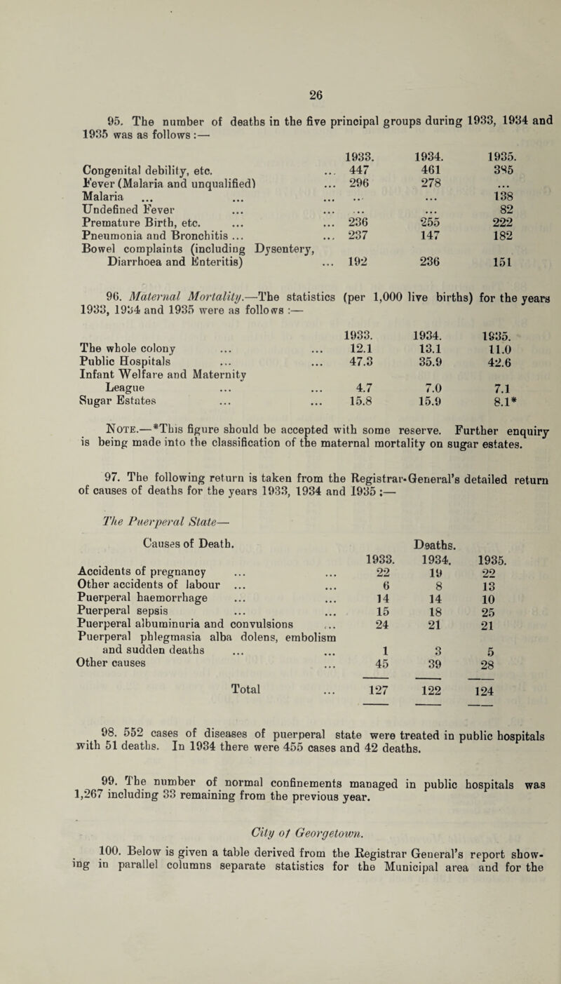 95, The number of deaths in the five principal groups during 1933, 1934 and 1935 was as follows :— 1933. 1934. 1935. Congenital debility, etc. 447 461 385 Fever (Malaria and unqualified) 296 278 • • • Malaria • • * • • • 138 Undefined Fever • • • • • • 82 Premature Birth, etc. 236 255 222 Pneumonia and Bronchitis ... 237 147 182 Bowel complaints (including Dysentery, Diarrhoea and Enteritis) 192 236 151 96. Maternal Mortality.—The statistics (per [,000 live births) for the 1933, 1934 and 1935 were as follows :— 1933. 1934. 1935. The whole colony 12.1 13.1 11.0 Public Hospitals 47.3 35.9 42.6 Infant Welfare and Maternity League 4.7 7.0 7.1 Sugar Estates 15.8 15.9 8.1* Note.—*This figure should be accepted with some reserve. Further enquiry is being made into the classification of the maternal mortality on sugar estates. 97. The following return is taken from the Registrar-General’s detailed return of causes of deaths for the years 1933, 1934 and 1935 ;— The Puerperal State— Causes of Death. Accidents of pregnancy • • • 1933. 22 Deaths. 1934. 19 1935. 22 Other accidents of labour ... • • • 6 8 13 Puerperal haemorrhage • • • 14 14 10 Puerperal sepsis • • • 15 18 25 Puerperal albuminuria and convulsions c • • 24 21 21 Puerperal phlegmasia alba dolens, embolism and sudden deaths 1 3 5 Other causes • • • 45 39 28 Total • • • 127 122 124 98. 552 cases of diseases of puerperal state were treated in public hospitals with 51 deaths. In 1934 there were 455 cases and 42 deaths. J)9. The number of normal confinements managed in public hospitals was 1,261 including 33 remaining from the previous year. City o/ Georgetown. 100. Below is given a table derived from the Registrar General’s report show¬ ing in parallel columns separate statistics for the Municipal area and for the