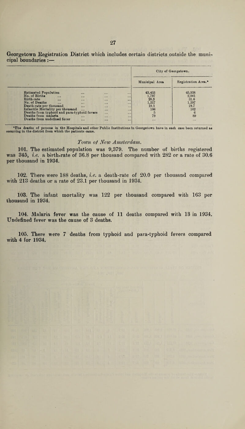Georgetown Registration District which includes certain districts outside the muni¬ cipal boundaries :— City of Geoigetown. Municipal Area Registration Area.* Estimated Population No. of Births Birth-rate No. of Deaths Death-rate per thousand Infantile Mortality per thousand Deaths from typhoid and para-typhoid fevers Deaths from malaria Deaths from undefined fever 63,463 1,797 28.3 1,217 19.1 106 5 79 65,938 2,041 31.0 1,297 19.7 102 6 89 *The deaths of persons in the Hospitals and other Public Institutions in Georgetown have in each case been returned as occurring in the district from which the patients came. Town ol New Amsterdam. 101. The estimated population was 9,379. The number of births registered was 345, i.e. a birth-rate of 36.8 per thousand compared with 282 or a rate of 30.6 per thousand in 1934. 102. There were 188 deaths, i.e. a death-rate of 20.0 per thousand compared with 213 deaths or a rate of 23.1 per thousand in 1934. 103. The infant mortality was 122 per thousand compared with 163 per thousand in 1934. 104. Malaria fever was the cause of 11 deaths compared with 13 in 1934. Undefined fever was the cause of 3 deaths. 105. There were 7 deaths from typhoid and para-typhoid fevers compared with 4 for 1934