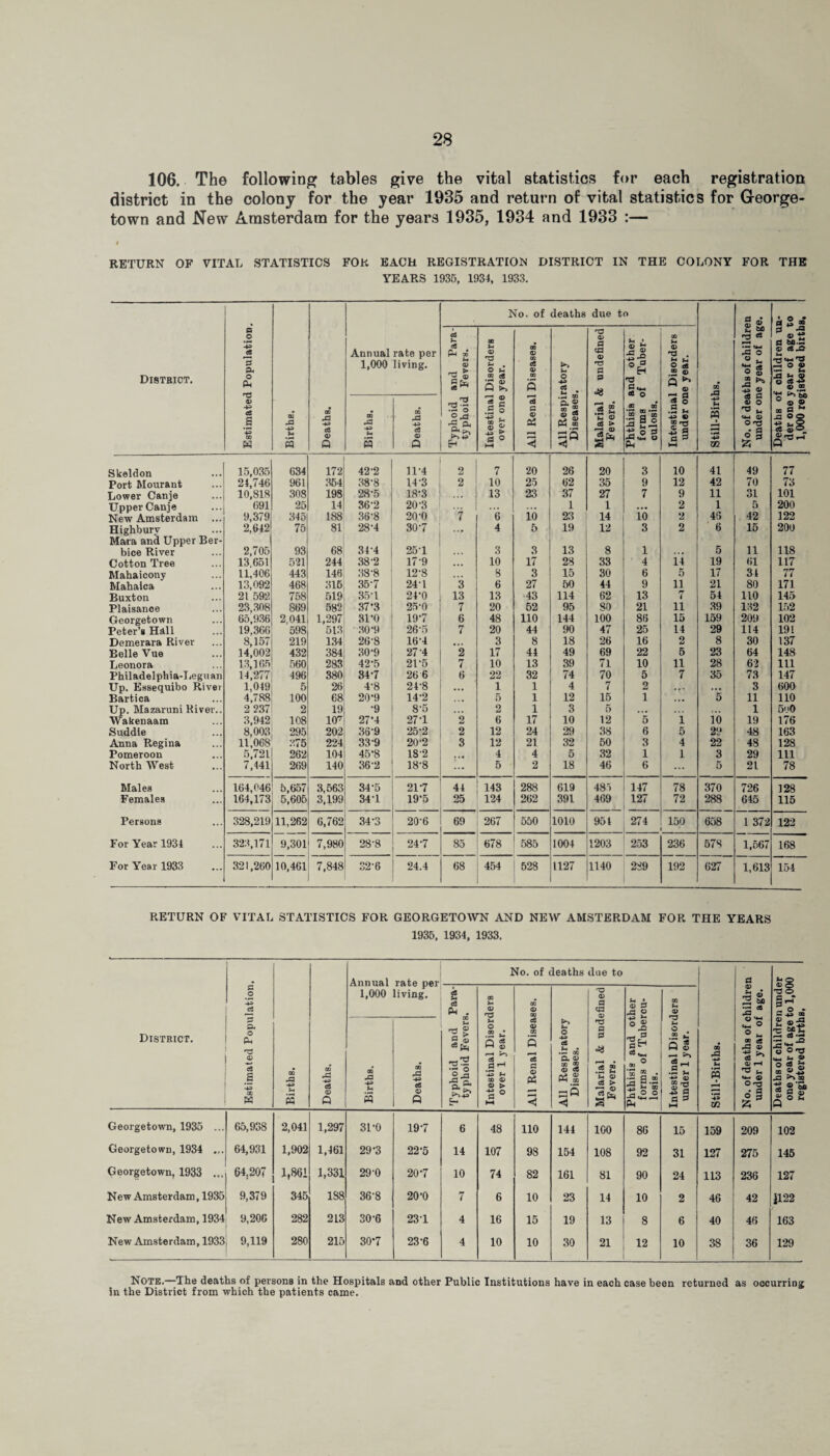 106. The following tables give the vital statistics for each registration district in the colony for the year 1935 and return of vital statistics for George¬ town and New Amsterdam for the years 1935, 1934 and 1933 :— RETURN OF VITAL STATISTICS FOR EACH REGISTRATION DISTRICT IN THE COLONY FOR THE YEARS 1935, 1934, 1933. District. Estimated Population. Birthe. Deaths. Annual rate per 1,000 living. No. of deaths due to Still-Births. No. of deaths of children under one year of age. Deaths of children un¬ der one year of age to 1,000 registered births. Typhoid and Para¬ typhoid Fevers. Intestinal Disorders over one year. All Renal Diseases. All Respiratory Diseases. Malarial & undefined Fevers. Phthisis and other forms of Tuber¬ culosis. Intestinal Disorders under one year. Births. Deaths. Skeldon 15,035 634 172 42-2 11-4 2 7 20 26 20 3 10 41 49 77 Port Mourant 24,746 961 354 38-8 14-3 2 10 25 62 35 9 12 42 70 To Lower Canje 10,813 308 198 28-5 18-3 ... 13 23 37 27 7 9 11 31 101 Upper Canje (591 25 14 36-2 20'3 ... 1 1 ... 2 1 5 200 New Amsterdam ... 9,379 345 188 36-8 20-0 7 6 10 23 14 10 2 46 42 122 Highburv 2,642 75 81 28-4 307 ... 4 5 19 12 3 2 6 15 200 Mara and Upper Ber- bice River 2,705 93 68 34-4 25-1 3 3 13 8 1 . . • 5 11 118 Cotton Tree 13.651 521 244 38-2 179 ... 10 17 28 33 4 14 19 61 117 Mahaicony 11,406 443 146 38-8 12-8 ... 8 3 15 30 6 5 17 31 77 Mahaica 13,092 468 315 35-7 241 3 6 27 50 44 9 11 21 80 171 Buxton 21 592 758 519 35-1 24-0 13 13 43 114 62 13 7 54 no 145 Plaisanoe 23,308 869 582 37'3 25’0 7 20 52 95 80 21 11 39 132 152 Georgetown 65,936 2,041 1,297 31*0 197 6 48 110 144 100 86 15 159 209 102 Peter’s Hall 19,366 598 513 30-9 26-5 7 20 44 90 47 25 14 29 114 191 Demerara River 8,157 219 134 26-8 16-4 ... 3 8 18 26 16 2 8 30 137 Belle Vue 14,002 432 384 30-9 27'4 2 17 44 49 69 22 5 23 64 148 Leonora 13,165 560 283 42-5 21-5 7 10 13 39 71 10 11 28 62 111 Philadelphia-Leguan 14,277 496 380 34-7 26 6 6 22 32 74 70 5 7 35 73 147 Up. Essequibo River 1,049 5 26 4-8 24-8 ... 1 1 4 7 2 ... ... 3 600 Bartica 4,788 100 68 20'9 14-2 ... 5 1 12 15 1 .. . 5 11 no Up. Mazaruni Kiver.. 2 237 2 19 •9 8-5 2 1 3 5 ... 1 5'JO Wakenaam 3,942 108 107 27-4 27-1 2 6 17 10 12 5 1 10 19 176 Suddie 8,003 295 202 36-9 25-2 2 12 24 29 38 6 5 29 48 163 Anna Regina 11,068 875 224 33-9 20'2 3 12 21 32 50 3 4 22 48 128 Pomeroon 5,721 262 104 45’8 182 •. • 4 4 5 32 1 1 3 29 111 North West 7,441 269 140 36-2 18-8 ... 5 2 18 46 6 ... 5 21 78 Males 164,046 5,657 3,563 34-5 217 44 143 288 619 485 147 78 370 726 128 Females 164,173 5,605 3,199 34-1 19-5 25 124 262 391 469 127 72 288 645 115 Persons 328,219 11,262 6,762 34-3 20-6 69 267 550 1010 954 274 150 658 1 372 122 For Year 1934 323,171 9,301 7,980 28-8 24-7 85 678 585 1004 1203 253 236 57S 1,567 168 For Year 1933 321,260 10,461 7,848 S2-6 24.4 68 454 528 1127 1140 289 192 627 1,613 154 RETURN OF VITAL STATISTICS FOR GEORGETOWN AND NEW AMSTERDAM FOR THE YEARS 1935, 1934, 1933. District. Estimated Population, Births. Deaths. Annual rate per 1,000 living. No. of deaths due to Still-Births. No. of deaths of children under 1 year of age. Deaths of children under one year of age to 1,000 registered births, Typhoid and Para¬ typhoid Fevers. Intestinal Disorders over 1 year. All Renal Diseases. All Respiratory Diseases. Malarial & undefined Fevers. Phthisis and other forms of Tubercu¬ losis. Intestinal Disorders under 1 year. Births. Deaths. Georgetown, 1935 ... 65,938 2,041 1,297 3L-0 19-7 6 48 110 144 100 86 15 159 209 102 Georgetown, 1934 ... 64,931 1,902 1,461 29-3 22*5 14 107 98 154 108 92 31 127 275 145 Georgetown, 1933 ... 64,207 1,861 1,331 29-0 20*7 10 74 82 161 81 90 24 113 236 127 New Amsterdam, 1935 9,379 345 188 36-8 20*0 7 6 10 23 14 10 2 46 42 ]122 New Amsterdam, 1934 9,200 282 213 30-6 23*1 4 16 15 19 13 8 6 40 46 163 New Amsterdam, 1933 9,119 280 215 30*7 23*6 4 10 10 30 21 12 10 38 36 129 Note.—The deaths of persons in the Hospitals and other Public Institutions have in each case been returned as occurring in the District from which the patients came.