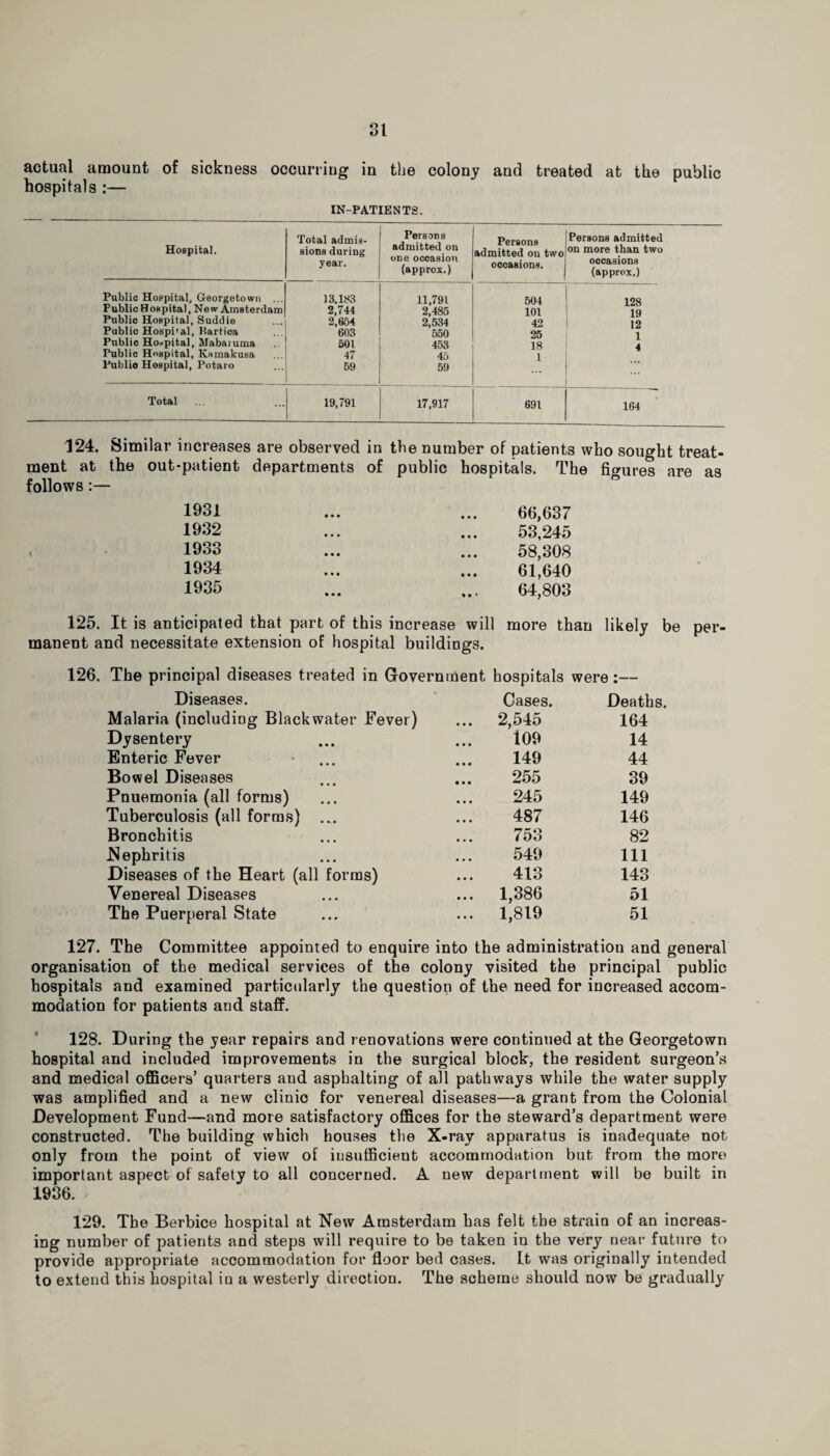 actual amount of sickness occurring in the colony and treated at the public hospitals :— IN-PATIENTS. Hospital. Total admis¬ sions during year. Persons admitted on one occasion (approx.) Persons admitted ou two occasions. Persons admitted on more than two occasions (approx.) Public Hospital, Georgetown ... 13,183 11,791 504 128 Public Hospital, New Amsterdam 2,744 2,485 101 19 Public Hospital, Suddie 2,654 2i 534 42 12 Public Hospital, Hartica 603 '550 25 1 Public Hospital, Mabaiuma 501 453 18 4 Public Hospital, Kamakusa 47 45 1 Publio Hospital, Potat o 59 59 Total 19,791 17,917 691 164 124. Similar increases are observed in the number of patients who sought treat¬ ment at the out-patient departments of public hospitals. The figures are as follows:— 1931 66,637 1932 53,245 r 1933 58,308 1934 61,640 1935 64,803 125. It is anticipated that part of this increase will manent and necessitate extension of hospital buildings. more than likely be 126. The principal diseases treated in Government hospitals were:— Diseases. Cases. Deaths. Malaria (including Blackwater Fever) 2,545 164 Dysentery 109 14 Enteric Fever • ... 149 44 Bowel Diseases 255 39 Pnuemonia (all forms) 245 149 Tuberculosis (all forms) ... 487 146 Bronchitis 753 82 Nephritis 549 111 Diseases of the Heart (all forms) 413 143 Venereal Diseases 1,386 51 The Puerperal State 1,819 51 127. The Committee appointed to enquire into the administration and general organisation of the medical services of the colony visited the principal public hospitals and examined particularly the question of the need for increased accom¬ modation for patients and staff. 128. During the year repairs and renovations were continued at the Georgetown hospital and included improvements in the surgical block, the resident surgeon’s and medical officers’ quarters and asphalting of all pathways while the water supply was amplified and a new clinic for venereal diseases—a grant from the Colonial Development Fund—and more satisfactory offices for the steward’s department were constructed. The building which houses the X-ray apparatus is inadequate not only from the point of view of insufficient accommodation but from the more important aspect of safety to all concerned. A new department will be built in 1936. 129. The Berbice hospital at New Amsterdam has felt the strain of an increas¬ ing number of patients and steps will require to be taken in the very near future to provide appropriate accommodation for floor bed cases. It was originally intended to extend this hospital in a westerly direction. The scheme should now be gradually