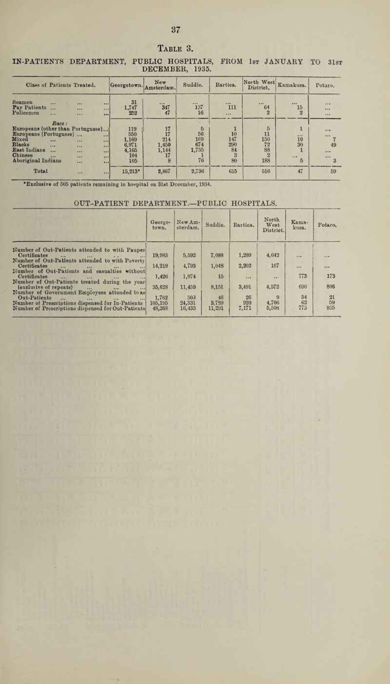 Table 3. IN-PATIENTS DEPARTMENT, PUBLIC HOSPITALS, FROM 1st JANUARY TO 31st DECEMBER, 1935. Clans of Patients Treated. Georgetown. New Amsterdam. Suddie. Bartica. North West District. Kamakusa. Potaro, Seamen 31 Pay Patients ... 1,747 347 137 in 64 15 Policemen 252 47 16 ... 2 2 ... Race: Europeans (other than Portuguese)... 119 17 5 1 5 1 • •• Europeans (Portuguese) ... 550 17 56 10 11 • « • • • • Mixed 1,169 214 169 147 150 10 7 Blacks 6,971 1,450 674 290 72 30 49 East Indians ... 4,165 1,144 1,755 84 88 1 Chinese 104 17 1 3 2 Aboriginal Indians 105 8 76 80 188 5 3 Total 15,213* 2,867 2,736 615 516 47 59 •Exclusive of 505 patients remaining in hospital on 31st December, 1934. OUT-PATIENT DEPARTMENT.—PUBLIC HOSPITALS. George¬ town. New Am¬ sterdam. Suddie. Bartica. North West District. Kama¬ kusa. Potaro, Number of Out-Patients attended to with Pauper Certificates 19,983 5,592 7,088 1,289 4,642 Number of Out-Patients attended to with Poverty Certificates 14,219 4,793 1,048 2,202 167 Humber of Out-Patients and casualties without Certificates 1,426 1,074 15 773 173 Number of Out-Patients treated during the year (exclusive of repeats) 35,628 11,459 8,151 3,491 4,572 696 806 Number of Government Employees attended to as Out-Patients 1,762 303 46 26 9 54 21 Number of Prescriptions dispensed for In-Patients 105,195 24,331 3,7S9 920 4,706 62 59 Number of Prescriptions dispensed for Out-Patients 48,268 16,433 11,291 7,171 5,508 773 855