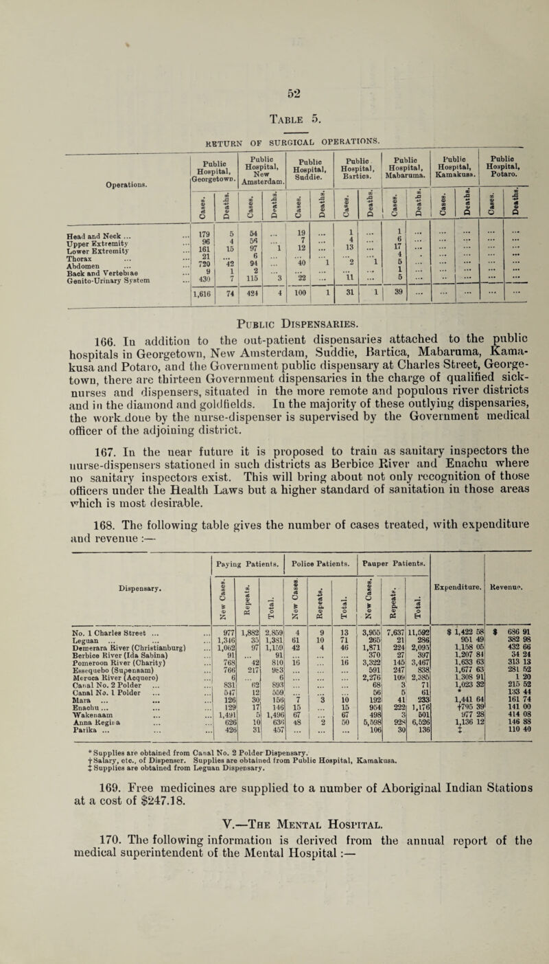 Table 5. RETURN OF SURGICAL OPERATIONS. Operations. Public Hospital, Georgetown. Public Hospital, New Amsterdam. Public Hospital, Suddie. Public Hospital, Bartica. Public Hospital, Mabaruma. Public Hospital, Kamakusa. Public Hospital, Potaro. CD © CO ei o Ja a © Q £ 00 C8 o 00 XI (C © Q . 0B © w c3 O a Xl c8 © 0 ou © CD d O CD S3 -f^» a © Q m © CD eS 0 g S3 CD © CD © 1 ce Q 1 O 00 S3 *» c8 © Q 00 © 00 cC 0 02 XS 08 © Q Head and Neck ... Upper Extremity Lower Extremity Thorax Abdomen Back and Vertebiae Genito-Urinary System 179 96 161 21 720 9 430 5 4 15 42 1 7 54 56 97 6 94 2 115 1 3 19 7 12 40 22 100 1 1 4 13 2 ii l 1 6 17 4 5 1 6 ... ... 1,616 74 424 4 1 31 1 39 ... ... ... ... ... Public Dispensaries. 166. In addition to the out-patient dispensaries attached to the public hospitals in Georgetown, New Amsterdam, SuHdie, Bartica, Mabaruma, Kama- kusa and Potai o, and the Government public dispensary at Charles Street, George¬ town, there are thirteen Government dispensaries in the charge of qualified sick- nurses and dispensers, situated in the more remote and populous river districts and in the diamond and goldfields. In the majority of these outlying dispensaries, the work-done by the nurse-dispenser is supervised by the Government medical officer of the adjoining district. 167. In the near future it is proposed to train as sauitary inspectors the uurse-dispensers stationed in such districts as Berbice River and Enachu where no sanitary inspectors exist. This will bring about not ouly recognition of those officers under the Health Laws but a higher standard of sanitation in those areas vdiich is most desirable. 168. The following table gives the number of cases treated, with expenditure and revenue :— Dispensary. Paying Patients. Police Patients. Pauper Patients. Expenditure. Revenue. New Cases. Repeats. Total. New Cases. Repeats. Total. New Cases. Repeats. Total. No. 1 Charles Street ... 977 1,882 2,859 4 9 13 3,955 7.637 11,592 $ 1,422 58 $ 686 91 Leguan 1,316 35 1.3S1 61 10 71 265 21 286 951 49 382 98 Demerara River (Christianburg) 1,062 97 1,159 42 4 46 1,871 224 2,095 1,158 05 432 66 Berbice River (Ida Sabina) 91 ... 91 • • • ,,, 370 27 397 1,207 84 34 24 Pomeroon River (Charity) 768 42 810 16 16 3,322 145, 3,467 1,633 63 313 13 Essequebo (Supenaam) 766 217 9t3 ... ... . . • 591 247 838 1,677 63 281 52 Moruca River (Acquero) 6 6 ... ... ... 2,276 109 2,385 1,308 91 1 20 Canal No. 2 Polder 831 62 893 68 3 71 1,023 32 215 52 Canal No. 1 Polder 547 12 559 56 5 61 * 133 44 Mara 126 30 156 7 3 10 192 41 233 1,441 64 161 74 Enachu... 129 17 146 15 15 954 222 1,176 f795 39 141 00 Wakenaam 1,491 5 1,496 67 , 67 498 3 501 977 28 414 08 Anna Regina 626 10 636 48 2 50 5,598 928 6,526 1,136 12 146 88 Parika ... 426 31 457 ... ... ... 106 30 136 -4* 110 40 * Supplies are obtained from Canal No. 2 Polder Dispensary. t Salary, etc., of Dispenser. Supplies are obtained from Public Hospital, Kamakusa. X Supplies are obtained from Leguan Dispensary. 169. Free medicines are supplied to a number of Aboriginal Indian Stations at a cost of $247.18. V.—The Mental Hospital. 170. The following information is derived from the annual report of the medical superintendent of the Mental Hospital:—